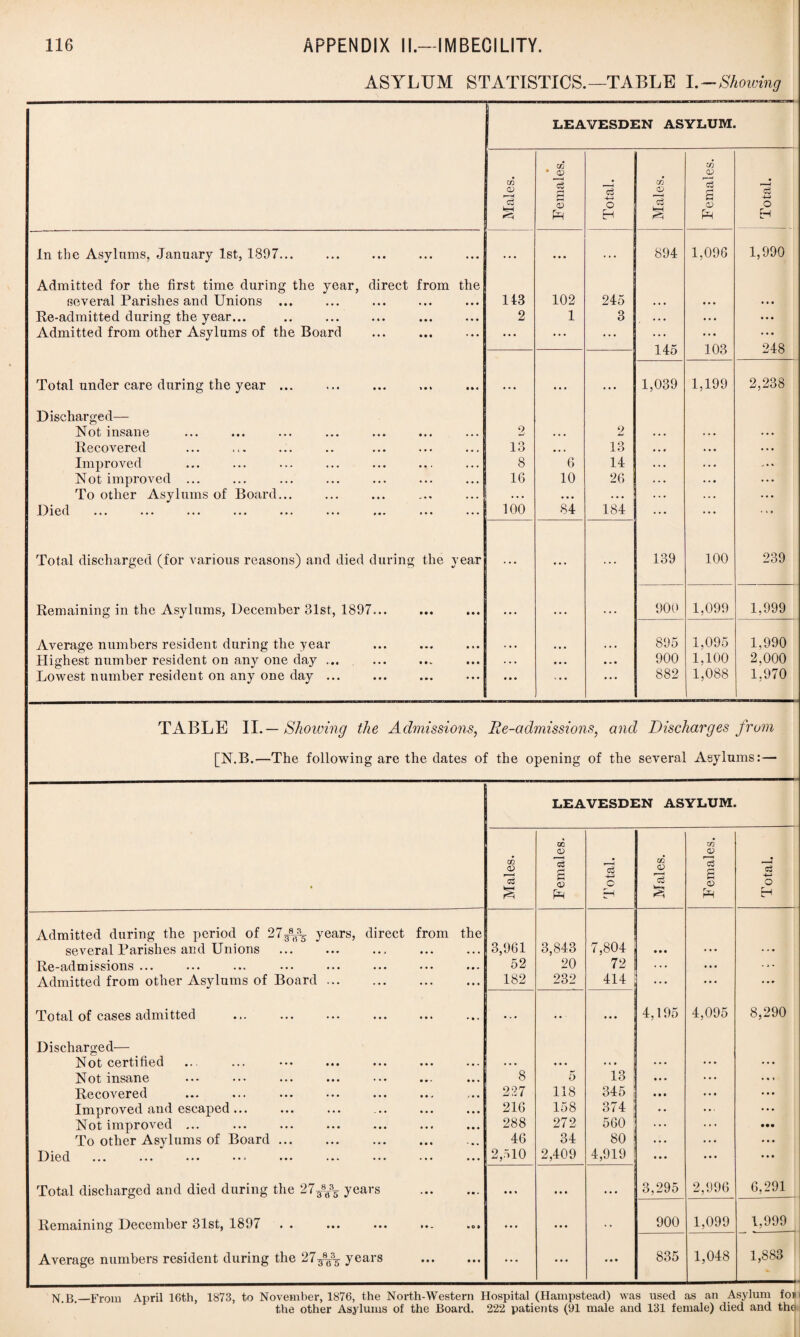 ASYLUM STATISTICS.—TABLE I.—Showing LEAVESDEN ASYLUM. co 0) CO * JV eg CO <D CO CD 3 c3 a 03 o EH c3 S a 03 o EH In the Asylums, January 1st, 1897... ... • • • 894 1,096 1,990 Admitted for the first time during the year, direct from the several Parishes and Unions 143 102 245 .. • • • • .. • Re-admitted during the year... 2 1 3 • • • • • • ... Admitted from other Asylums of the Board ... ... ... 145 103 248 Total under care during the year ... ... . ... ... ... 1,039 1,199 2,238 Discharged— Not insane 2 • • • 9 Recovered 13 • • • 13 Improved 8 6 14 Not improved ... 16 10 26 To other Asylums of Board... ... • • • . . • Died 100 84 184 Total discharged (for various reasons) and died during the year ... ... ... 139 100 239 Remaining in the Asylums, December 81st, 1897... 900 1,099 1,999 Average numbers resident during the year 895 1,095 1,990 Highest number resident on any one day .... • • • • ■ • 900 1,100 2,000 Lowest number resident on any one day ... fc 1 • • • 882 1,088 1.970 TABLE II.— Showing the Admissions, Re-admissions, and Discharges from [N.B.—The following are the dates of the opening of the several Aeylu ms:— LEAVESDEN ASYLUM. co CO CD GO CO <V • 3 i 03 £ Tota CD rc3 £ a 03 fH c3 4-J o H Admitted during the period of 2738/3 years, direct from the 7,804 several Parishes and Unions . ... . 3,961 3,843 • • • ... ... R6”3j(1hbssiohs ••• ••• ••• ••• ••• ••• ••• 52 20 72 ... . . . Admitted from other Asylums of Board. 182 232 414 ... ... ... Total of cases aclmittcd • *» ••• ••• ••• ... .. • • . 4,195 4,095 8,290 Discharged— Not certified . . • ... ... ... ... Not insane 8 5 13 • • • ... ... Recovered 227 118 345 • • • • • • ... Improved and escaped... 216 158 374 .. ... Not improved ... 288 272 560 ... ... • •• To other Asylums of Board. 46 34 80 • • • • • • D ic d ••• ••• ••• ••j ••• ••• ••• ••• ••• 2,510 2,409 4,919 • • • ... • • • Total discharged and died during the 21^ years . • » i • • • ... 3,295 2,996 6,291 Remaining December 31st, 1897 . . ... ... ... .«. • • • 900 1,099 1,999 Average numbers resident during the 27/^ years . ... • • • • • • 835 1,048 1,883 ISf.B._From April 16th, 1873, to November, 1876, the North-Western Hospital (Hampstead) was used as an Asylum fo» the other Asylums of the Board. 222 patients (91 male and 131 female) died and the