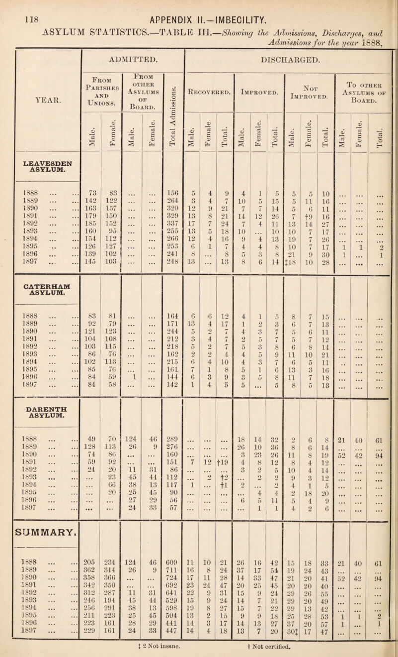 ASYLUM STATISTICS.—TABLE III.—Showing the Admissions, Discharges, and Admissions for the year 1888, ADMITTED. DISCHARGED. YEAR. From Parishes AND Unions. From other Asylums of Board. GG r“< t—i o • rH 1/1 in • rH c Recovered. Improved. 1 Not Improved. To other Asylums of Board. Male. Female. Male. a5 f—i g £ a rcs c O H Male. Female. Total. Male. Female. Total. Male. Female. Total. o3 S F emale. Total. LEAVESDEN ASYLUM. 1888 . 73 83 156 5 4 9 4 1 5 5 5 10 ... 1889 • • • • • • 142 122 264 3 4 7 10 5 15 5 11 16 1890 • • • • • • 163 157 320 12 9 21 7 7 14 5 6 11 1891 179 150 329 13 8 21 14 12 26 7 f9 16 ... 1892 • • • . • . 185 152 337 17 7 24 7 4 11 13 14 27 1898 • • • • • • 160 95 255 13 5 18 10 ... 10 10 7 17 • • • 1894 • • • « , , 154 112 26,6 12 4 16 9 4 13 19 7 26 1895 • • • • • • 126 127 253 6 1 7 4 4 8 10 7 17 i 1 2 L896 • • • • • • 139 102 241 8 ... 8 5 3 8 21 9 30 l 1 1897 • a / • • • 145 103 248 13 13 8 6 14 J18 10 28 * • • • • • • • • CATERHAM ASYLUM. 1888 . 83 81 164 6 6 12 4 1 5 8 7 15 1889 92 79 171 13 4 17 1 2 3 6 7 13 1890 • • • • • • 121 123 244 5 2 7 4 3 7 5 6 11 1891 • . • ' • • 104 108 212 3 4 7 2 5 7 5 7 12 1892 • • • • • • 103 115 218 5 2 7 5 3 8 6 8 14 1893 . • . ... 86 76 162 2 2 4 4 5 9 11 10 21 1894 ... • • . 102 113 215 6 4 10 4 3 7 6 5 11 1895 85 76 161 7 1 8 5 1 6 13 3 16 1896 • • • • • • 84 59 i 144 6 3 9 o L» 5 8 11 7 18 1897 ... 84 58 ... 142 1 4 5 5 • • • 5 8 5 13 ... ... • • • DARENTH ASYLUM. 1888 . 49 70 124 46 289 18 14 32 9 6 8 21 40 61 1889 • • • • • • 128 113 26 9 276 ... ... 26 10 36 8 6 14 1890 • • • • » • 74 86 • .» • . • • 160 * • » *•« ... 3 23 26 11 8 19 52 42 94 1891 • . • ... 59 92 • • • • • • 151 7 12 fl9 4 8 12 8 4 12 1892 ••• ... 24 20 11 31 86 ... ... ... 3 2 5 10 4 14 1898 • • • 23 45 44 112 ... 9 t2 2 2 9 3 12 ... 1894 • 0 • • . • ... 66 38 13 117 1 ... u 2 2 4 1 5 . • • 1895 • • • 20 25 45 90 ... • • • • • • • • • 4 4 2 18 20 1896 . • • ... 27 29 56 . • • • • • ... 6 5 11 5 4 9 ... 1897 ... • • • • • » 24 33 57 ... ... ... ... 1 1 4 2 6 • • • • • • • • • SUMMARY. 18S8 . 205 234 124 46 609 11 10 21 26 16 42 15 18 33 21 40 61 1889 ... ... 362 314 26 9 711 16 8 24 37 17 54 19 24 43 1890 • • • ... 358 366 ... • • • 724 17 11 28 14 33 47 21 20 41 52 42 94 1891 342 350 ... ... 692 23 24 47 20 25 45 20 20 40 1892 • • • ... 312 287 11 31 641 22 9 31 15 9 24 29 26 55 1893 ... ... 246 194 45 44 529 15 9 24 14 7 21 29 20 49 • • i 1894 ... ... 256 291 38 13 598 19 8 27 15 7 22 29 13 42 . • • 1895 • • • 211 223 25 45 504 13 2 15 9 9 18 25 28 53 1 1 2 1896 ... ... 223 161 28 29 441 14 3 17 14 13 27 37 20 57 1 1 1897 ••• • • • 229 161 24 33 447 14 4 18 13 7 20 30: 17 47 ... ... ... I 2 Not insane. t Not certified.