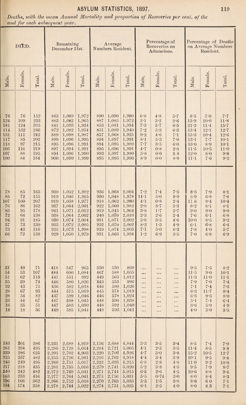 Deaths, luith the mean Annual Mortality and proportion of Recoveries per cent, of the and for each subsequent year. DlftD. Remaining December 31st. Average Numbers Resident. Percentage of Recoveries on Admissions. Percentage of Deaths on Average Numbers Resident. Male. Female. Total. Male. Female. Total. Male. Female. Total. Male, Female. Total. Male. Female. Total. 76 76 152 883 1,089 1,972 890 1,090 1,980 6*8 4-8 5-7 8-5 7*0 7-7 124 109 233 883 1,082 1,965 887 1,085 1,972 2-1 3*2 2-6 13-9 10-0 11*8 181 124 305 841 1,093 1,934 853 1,081 1,934 7-3 5*7 6-5 21-2 11-4 15-7 114 132 246 872 1,082 1,954 851 1,089 1,940 7*2 5*3 6-3 13*4 12*1 12-7 131 111 242 889 1,098 1,987 857 1,068 1,925 9*2 4-6 7-1 15-3 10-4 12-6 117 85 202 899 1,096 1,995 894 1,097 1,991 8-1 5*3 7*0 13T 7*7 10*1 118 97 215 895 1,096 1,991 894 1,095 1,989 7-7 3-5 6*0 13-0 8-9 10*1 103 116 219 897 1,094 1,991 895 1,096 1,991 4-7 0-8 2*8 11*6 10-5 11-0 107 88 195 894 1,096 1,990 893 1,097 1,990 5-8 0-0 5 8 12-0 8*0 9*8 100 84 184 900 1,099 1,999 895 1,095 1,990 8-9 0-0 8*9 11-1 7-6 9-2 78 85 163 930 1,052 1,982 936 1,068 2,004 7*2 7*4 7*3 8*3 7*9 8-1 83 72 155 919 1,046 1,965 930 1,048 1,978 14*1 5*0 9-9 8-9 6*8 7-8 107 100 207 919 1,058 1,977 918 1,062 1,980 4-1 0-8 2-4 11 6 9*4 10-4 76 86 162 937 1,064 2,001 922 1,060 1,982 2-8 3-7 3*3 8-2 8*1 8-1 83 95 178 941 1,071 2,012 919 1,045 1,964 3-8 1*7 2-7 9-0 9*0 9-0 72 66 138 938 1,064 2,002 940 1,070 2,010 2-3 2*6 2-4 7*6 6*1 6-8 94 91 185 930 1,074 2,004 931 1,071 2,002 5-8 3*5 4-6 10-0 8*5 9-2 57 73 130 933 1,072 2,005 932 1,070 2,002 8*2 1*3 4-9 6-1 6-8 6*4 73 43 116 925 1,073 1,998 929 1,074 2,003 7-1 5-0 6-2 7-8 4-0 5-7 66 72 138 929 1,050 1,979 931 1,063 1,994 1-2 6-9 3-5 7-0 6-8 6-9 31 40 71 418 547 965 330 530 860 • » • 9-3 7-5 8*2 54 53 107 484 600 1,084 467 588 1,055 • • « 11-5 9-0 10*1 51 62 113 441 551 992 449 563 1,012 11*3 11-0 11-1 35 39 74 446 580 1,026 '443 553 996 7*9 7-0 7-4 32 43 75 436 582 1,018 446 580 1,026 7*1 7-4 7*3 28 67 95 444 575 1,019 445 574 1,019 6*3 11-7 9-4 28 54 82 447 599 1,046 446 578 1,024 6-3 9*3 8-0 23 44 67 447 598 1,045 448 590 1,038 • • • 5T 7-4 6-4 16 35 51 447 583 1,030 448 592 1,040 3-6 5-9 4-9 18 18 36 449 595 1,044 448 593 1,041 ... 4-0 3-0 3-5 185 201 386 2,231 2,688 4,919 2,156 2,688 4,844 3-3 3-5 3-4 8*5 7-4 7*9 261 234 495 2,286 2,728 5,014 2,284 2,721 5,005 4-1 2-5 3-5 11-4 8-5 9‘8 339 286 625 2,201 2,702 4,903 2,220 2,706 4,926 4-7 3-0 3-8 15-2 10*5 12-7 225 257 482 2,255 2,726 4,981 2,216 2,702 4,918 4-4 3-4 3-9 10-1 9'5 9-8 246 249 495 2,266 2,751 5,017 2,222 2,693 4,915 6-8 2-8 4-8 11-0 9-2 10-0 217 218 435 2,281 2,735 5,016 2,279 2,741 5,020 5*2 3-8 4-5 9-5 7-9 8-7 240 242 482 2,272 2,769 5,041 2,271 2,744 5,015 6-5 2-6 4*5 10-6 8*8 9-6 183 233 416 2,277 2,764 5,041 2,275 2,756 5,031 5*5 0*74 3-0 8*0 8*4 8*3 196 166 362 2,266 2,752 5,018 2,270 2,763 5,033 5-5 1-5 3*8 8-6 6 0 7T 184 174 358 2,278 2,744 5,022 2,274 2,751 5,025 6-1 2-5 4-0 8-0 6 3 7-1