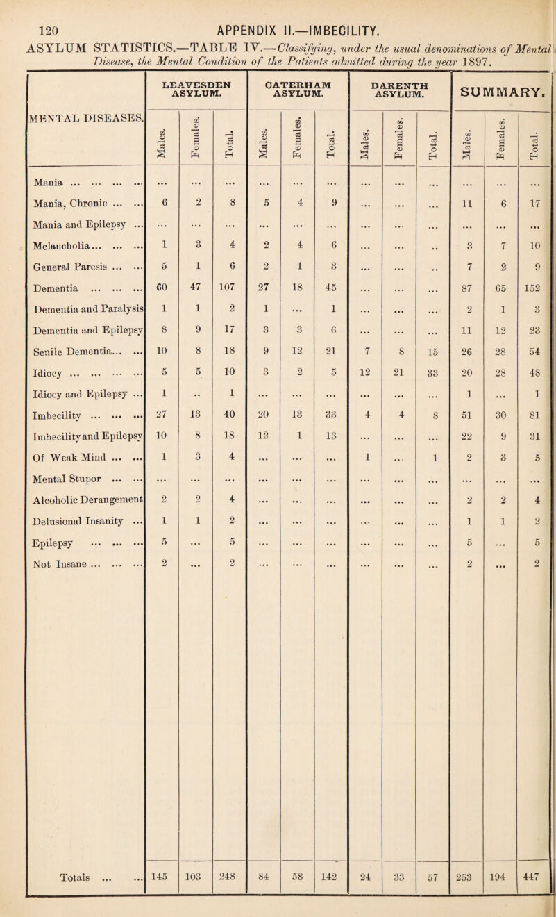 ASYLUM STATISTICS.—TABLE 1Y.—Classifying, under the usual denominations of Mental Disease, the Mental Condition of the Patients admitted during the year 1897. MENTAL DISEASES. LEAVESDEN ASYLUM. CATERHAM ASYLUM. DARENTH ASYLUM. i SUMMARY, Males. Females. Total. Males. Females. Total. Males. Females. Total. Males. Females. Total. Mania. • • • ... • • • • • • ... ... .. • • ♦ • • • • • • • • • • Mania, Chronic. 6 2 8 5 4 9 ... ... 11 6 17 Mania and Epilepsy ... ... • • • • • • • • • ... ... ... ... ... • • • • • « Melancholia. 1 3 4 2 4 6 ... 3 7 10 General Paresis. 5 1 6 2 1 3 ... 7 2 9 Dcmcntift ••• ••• 60 47 107 27 18 45 ... ... 87 65 152 Dementia and Paralysis 1 1 2 1 • • • 1 ... ... 2 1 3 Dementia and Epilepsy 8 9 17 3 3 6 ... ... 11 12 23 Senile Dementia. 10 8 18 9 12 21 7 8 15 26 28 54 Idiocy. 5 5 10 3 2 5 12 21 33 20 28 48 Idiocy and Epilepsy ... 1 ... 1 • • • ... • • • • • • • • « • • • 1 • • • 1 Imbecility ... ••• ••• 27 13 40 20 13 33 4 4 8 51 30 81 Imbecility and Epilepsy 10 8 18 12 1 13 ... ... ... 22 9 31 Of Weak Mind. 1 3 4 • • • • • • • • • 1 • • > 1 2 3 5 Mental Stupor . » ... • • • • • • • • • • • • • • • ... ... ... Alcoholic Derangement 2 2 4 • • • • • m • • • • • • • • • ... 2 2 4 Delusional Insanity ... 1 1 2 • • • • • • • • • ... • • • ... 1 1 2 Epilepsy ••• ••• 5 • • • 5 • • • • • • • • • ... • • • ... 5 • • • 5 Not Insane. 2 • • • 2 • • • • • • • • • • • • 2 Ml 2 Totals 145 103 248 84 58 142 24 33 57 253 194 447