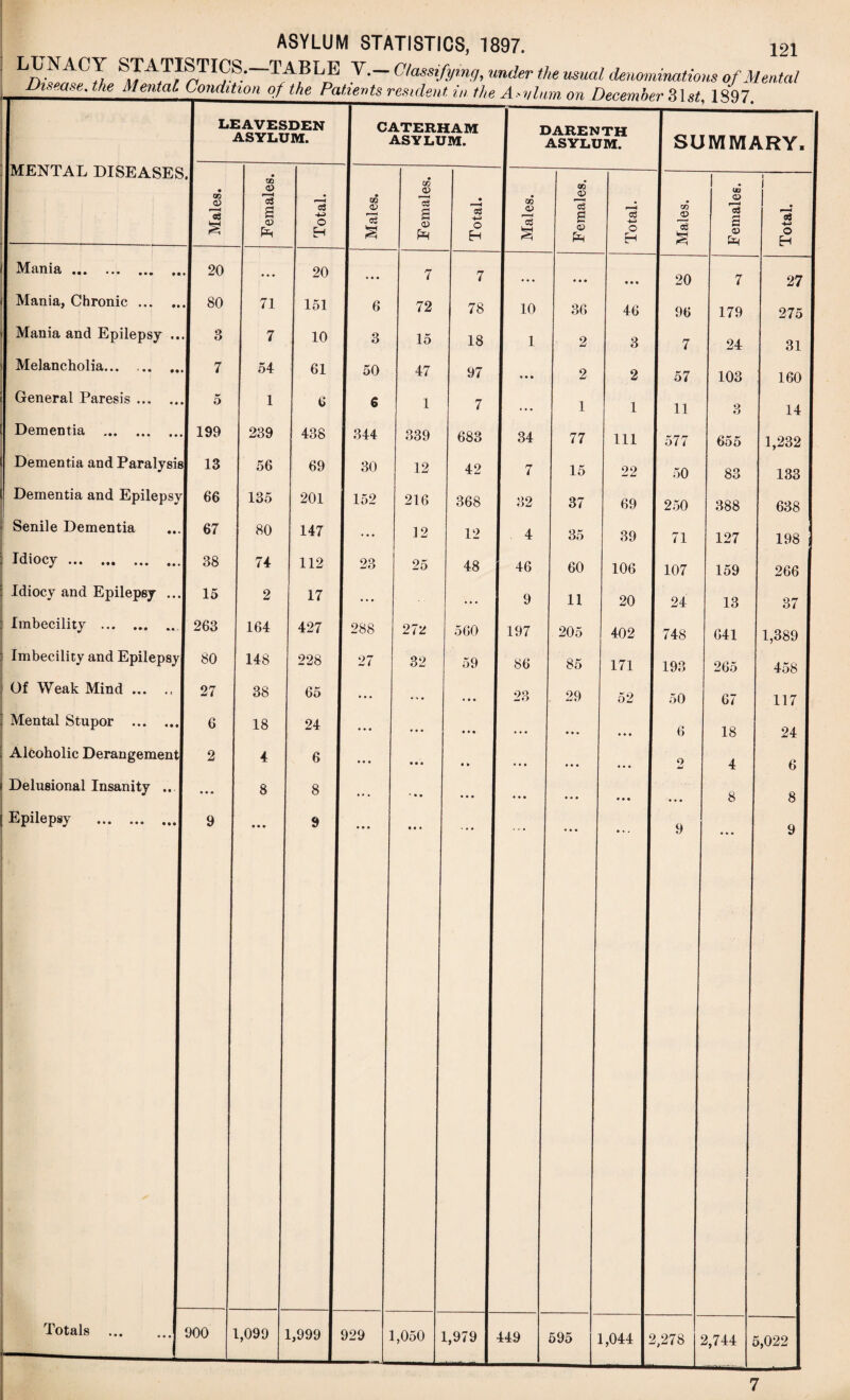 LUNACY STATISTICS.—TABLE V.— Classifying, under the usual denominations of Mental Disease, the Mental Condition of the Patients resident, in the Asylum on December 31^, 1897. LEAVESDEN ASYLUM. MENTAL DISEASES. 00 G> 03 Mania.| 20 Mania, Chronic.| 80 Mania and Epilepsy ...| 3 Melancholia.| 7 General Paresis.I 5 Dementia .I 199 Dementia and Paralysis! 13 Dementia and Epilepsy! 66 Senile Dementia Idiocy ... • ••• «•. 67 38 Idiocy and Epilepsy ...I 15 Imbecility . • •• •«. 263 Imbecility and Epilepsy! 80 Of Weak Mind ... I 27 Mental Stupor .I 6 Alcoholic Derangement! 2 Delusional Insanity ... Epilepsy . 00 03 cS S 03 71 7 54 1 239 56 135 80 74 2 164 148 38 18 4 8 c3 O H Totals 900 1,099 20 151 10 61 6 438 69 201 147 112 17 427 228 65 24 6 8 9 CATERHAM ASYLUM. GO <v 6 3 50 6 344 30 152 23 288 27 ua cis S 03 7 72 15 47 1 339 12 216 12 25 272 32 1,999 929 aS O H 7 78 18 97 7 683 42 368 12 48 560 59 1,050 DARENTH ASYLUM. SUMMARY, GO <v r ■ I oS 2 10 1 1,979 449 GO <v c3 e 03 36 2 2 1 aS -M o H 46 3 2 1 34 77 111 7 15 22 32 37 69 4 35 39 46 60 106 9 11 20 197 205 402 86 85 171 23 29 52 595 os _03 e3 (JU O 1 1 r—* c3 * r~* oJ *—< 03 O Er H 20 96 7 57 11 577 50 250 71 107 24 748 193 50 6 9 7 179 24 103 3 655 83 388 127 159 13 641 265 67 18 4 8 1,044 2,278 2,744 27 275 31 160 14 1,232 133 638 198 266 37 1,389 458 117 24 6 8 9 5,022 7