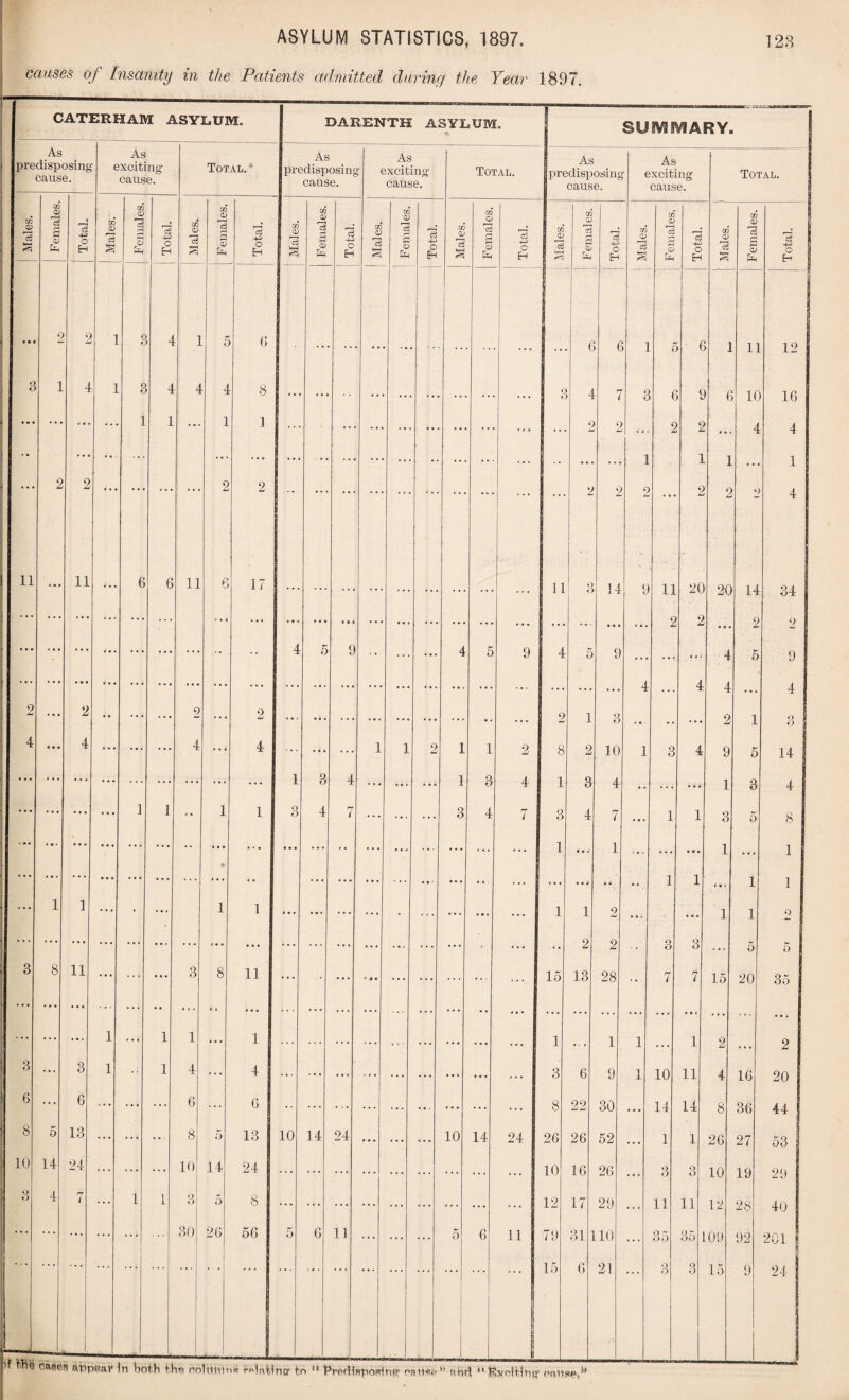 causes of Insanity in the Patients admitted during the Year 1897. CATERHAM ASYLUM. DARENTH ASYLUM. SUMMARY. As predisp caus osing e. As exciting cause. Total.* As predisposing cause. As l exciting cause. Total. As predisposing cause. As ; exciting cause. Total. Males. Females. Total. 1 Males. Females. Total. | Males. Females. i 1 1 Total. Males. Females. Total. Males. Females. Total. 1 Males. Females. Total. Males. Females. Total. 1 Males. Females. Total. Males. Females. Total. • • 2 2 1 c 4 1 t 6 C f 1 1 1 ; ( 1 1 1 1 9 J JL . lw s 1 4 ■ r 4 4 4 8 ... ... • • . . • • . . . €3 4 7 ( 6 1C 16 • • . ... ... 1 1 ... 1 1 ... ... ... •• ... •• ... ... ... 2 2 2 • . 4 4 • * ... ... ... ... ... • * * ... • • •• ... ... .. . . 1 1 1 1 • • • 2 2 2 2 2 9 2 2 n A «• A J + 11 »• • 11 6 6 11 6 17 1 1 Q 14 c 1 1 2C Q C\ 34 D 11 2 JU 14 2 • • • • • • . . - • • • . • . 9 j 4 9 A 9 9 9 4 o 5 4 it* A 4 5 . • - . . . . . . . . . ... 4 ... 4 2 2 •• ... ... o • • • 2 ... 2 1 3 . • . • . ... 2 1 3 4 • • • 4 ... ... ... 4 ... 4 ... * * * ... -- 1 2 1 1 2 8 2 10 1 3 4 9 5 14 q A 1 Q 4 3 1 3 ... o T * * * ’ * * • • • o 1 4 • • ... • •• 4 ... • • • ... • * * ] 1 • • 1 1 3 4 7 ... ... ... 3 4 7 3 1 4 7 1 ... 1 1 3 1 5 8 1 1 » ... I # • . 1 1 . * . 1 1 . • . . . • • • # • i • • 1 *• . • . 1 1 ... • ... 1 1 ... ... ... ... - ... ♦ • « ... 1 1 o 2 9 ... Q 3 1 1 9 ... * * • w o . .. 5 5 3 8 11 3 8 11 15 13 28 7 7 15 on 35 1 1 1 1 i 9 2 • • • £ ... 3 3 1 1 4 4 3 6 9 i 10 11 4 20 10 6 • • • 6 6 6 8 90 30 14 14 Q or* 44 O OD 8 5 13 * * * ... 8 5 13 10 14 24 ••• ... ... 10 14 24 26 26 52 ... 1 1 26 27 53 10 14 24 10 14 24 10 16 26 q q 1 O 29 ... JLU iy 3 4 7 1 1 3 5 8 12 17 29 11 11 1 9 OQ ... L 40 . . . . . . ... ... ... 30 26 56 5 6 11 ... ... ... 5 6 11 79 15 31 6 10 21 ... 35 3 35 Q 109 15 92 201 24 if O 9 i# ran*** *’ fiHrt “