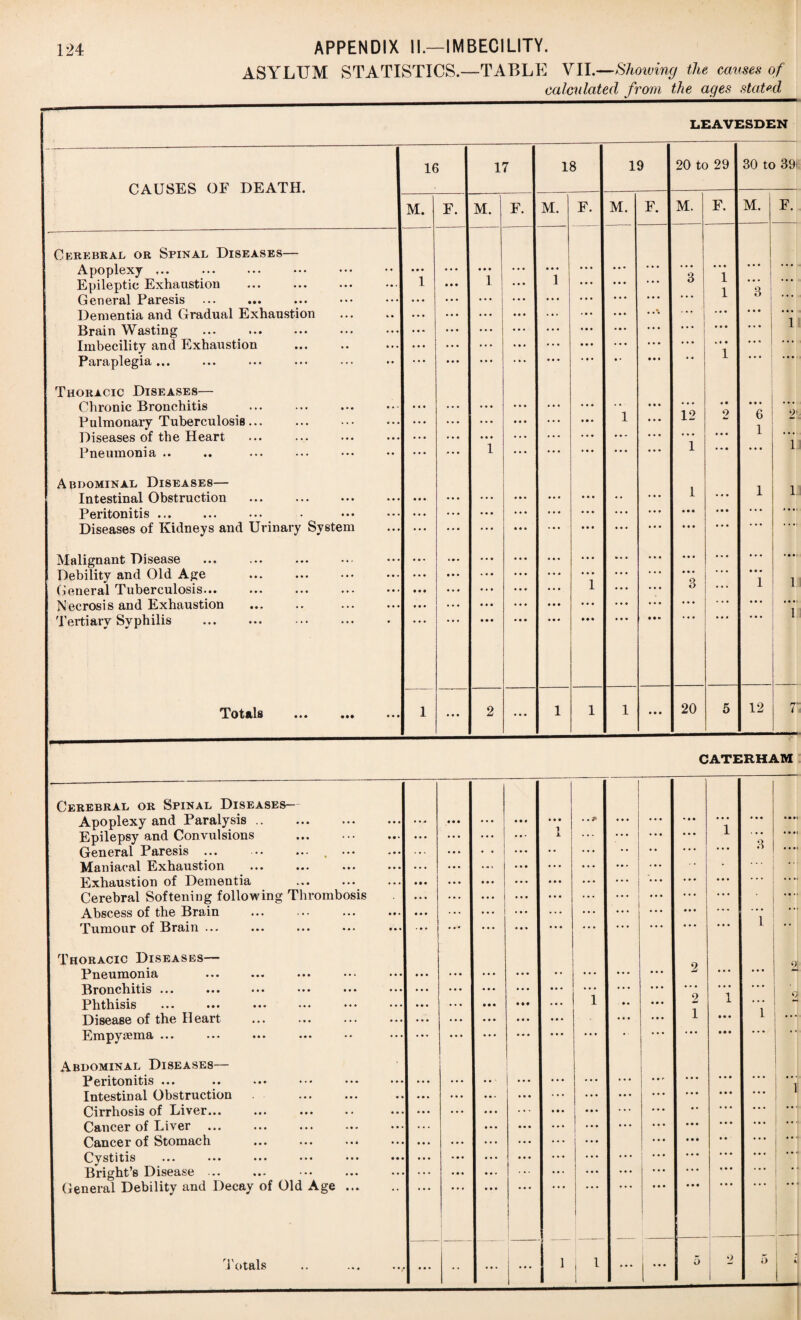 ASYLUM STATISTICS.—TABLE VII.—Showing the causes of calculated from the ages stated LEAVESDEN CAUSES OF DEATH. 16 17 18 19 20 to 29 30 to 39i M. F. M. F. M. F. M. F. M. F. M. F. Cerebral or Spinal Diseases— Apoplexy ... . . Epileptic Exhaustion General Paresis . Dementia and Gradual Exhaustion . Brain Wasting Imbecility and Exhaustion Paraplegia... Thoracic Diseases— Chronic Bronchitis Pulmonary Tuberculosis... . Diseases of the Heart Pneumonia .. Abdominal Diseases— Intestinal Obstruction ... . Peritonitis ... Diseases of Kidneys and Urinary System Malignant Disease Debility and Old Age General Tuberculosis. ... . Necrosis and Exhaustion ... .. . Tertiary Syphilis . Totals ««• .«• ... • • • 1 • • • • • • • • • • • • • • • • • • • • • • • • • • • • • • • • • • • • • • • • • • • • • • • • • • • • • • • • • • • • 1 • • • • • • 1 • • • • • • • • • • • • • * 9 • • • • • • • • • • • • • • • • • • • • • • • • • • • • • • • • • 1 • • • • • • • • • »* • • • • • • ♦ • • • • • • • • • • • • • • • • • * • • • • • • • • • 1 • • • • • • • • • • • • • • • • • • • • • 1 • • • • • • • • • • • • • • • • • • • • • • • • • • • • • • • • • • • • • • • 3 ! 12 1 1 • • • • • • *3 • • • 1 1 • • • • • • kt • 1 • • 2 • • • • • • • • • • • • • • • 3 ' ... 6 1 • • • 1 1 • • • 1 2'. 1J 1 • • • 1 • • • • 1! .... 1 • • • 2 » • • 1 1 1 • • • 20 5 12 n'~ i CATERHAM Cerebral or Spinal Diseases- Apoplexy and Paralysis .. Epilepsy and Convulsions . General Paresis ... ■ • • ... t ••• • •• Maniacal Exhaustion ... ... ... • *» Exhaustion of Dementia . Cerebral Softening following Thrombosis Abscess of the Brain Tumour of Brain. Thoracic Diseases— Pneumonia ... ... ... Bronchitis ... ... ••• Phthisis ... ... ... ... ••• Disease of the Heart Empysema ... Abdominal Diseases— Peritonitis ... Intestinal Obstruction . Cirrhosis of Liver... Cancer of Liver Cancer of Stomach . Cystitis ... ... ... ... Bright’s Disease ... General Debility and Decay of Old Age ... Totals .. . • * • • • • • • • • • • • • • • • • • • • • • • • • • • • • • • • • • • • • ... ... • • • • • • • • • ... ... • • • • • • • • • • • • • • • 1 • • • • • • • • • • • • • • « • • • • • • • • • • • • • • • • • . . * i j i l • • • »• • • • • • • • • • • • • • • • ... • • • • • • • • • • • • 2 2 1 1 • • • • • • • • • • • • • • • 1 • • • • • • • • • • • • • • • • • - • • • • • • • • • • • • • # • 3 1 • • • 1 0 • ■ • «i • • •• .... ... 2 *7' i ... i i • •' 1 1 . . i .... 1 1 * ‘ • • i r 0 2 1 5 11 ... ... i 1