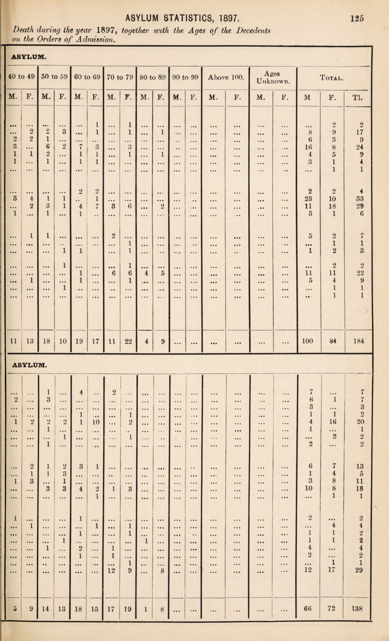 Death during the year 1897, together with the Ages of the Decedents cm the Orders of Admission. , ASYLUM. 40 to 49 50 to 59 60 to 69 70 to 79 80 to 89 90 to 99 Above 100. Ages Unknown. Total. M. F. M. F. M. F. M. F. M. F. M. F. M. F. M. F. M F. Tl. • • • • • • 2 3 1 1 • • • • • • 3 1 • • • • • • • • • • • • • • • 2 2 1 • • * • • • 4 2 • • • 1 • • • i O 1 6 2 1 • • • • • • l 3 l 1 • • • • • • • « • • « • • • • • • • *3 • • • 2 • • • • • • • • 4 1 1 • • • • • • 1 1 • • • • • • 1 • • • 7 1 1 • • • 2 4 1 • • • 1 • • • 1 1 . • • • • • 1 1 3 1 1 2 1 7 • • • • • • • • • 3 • • • 2 • • • • • • • • • 6 • • • • • • 1 1 o O 1 • • • • • • 6 • • • • • • 1 1 1 6 1 • • • • • • • • • • • • • • • • • • • • • • • • 4 1 1 • • • • • • • • • 2 • • • • • • • • • 5 • • • « • • • • • • • • • • • • • • • • • • ♦ • • • • • • • • • • • • • • • • • * • • • • • • • • • • • • • • • • • * « • • • • • • • • • • • • • • • • • • • • • • • • • • • • • • • • • • 9 • • • • • • • • M • • • • • • • • • • • • • • • • • • • • • • • • • • • • • • • • • ♦ • • • • • • • e • • • • • • • • • • • • • • • • • • * • • • • • • • • • • • • • • • • • • • • • • • • • • • • • • • 8 6 16 4 3 • • • 2 23 11 5 5 • •• 1 • • • 11 5 • • • 2 9 3 8 5 1 1 2 10 18 1 2 1 2 2 11 4 1 1 2 17 9 24 9 4 1 4 33 29 6 7 1 3 2 22 9 1 1 11 13 18 10 19 17 11 22 4 9 • • • • • • • •• # • • ... ... 100 84 184 ASYLUM. 1 4 2 !. • • • rr 4 ! 7 2 • • « 3 • • • ... ... ... ... ... • • e ... ... 6 q 1 7 Q • • • • • • • • • • • • 1 • • • • • • i ;;; * • • o 1 i O 2 1 2 mJ 1 o w 1 10 2 ... • • • ... ... ... ... ... 4 i 16 20 i * • • • • • • • • 1 • « * 1 • • • • • • • • • 1 * • • • • • • • • • • • * • * • • • • • • 2 Jl 2 • • • • • • 1 ... ... • • • • • • ... • • • • • • • • • ... ... 2 ... 2 2 1 2 3 1 • • • • • « • • • • • • • • • • ♦ • • • • 6 7 13 , , , 1 1 3 • • • • • • • • . • • • • * * • • • • • » • • • • • • 1 4 5 1 3 • • • 1 • • • • • • • • • • • • • • • • • • • • * • • • • • • 3 8 11 • • • • • • • » • 3 • • • 3 4 • • • 2 1 1 3 • • • • ♦ ♦ • • • • • • • • • • • • • • • • ♦ • • • • • • • • • • • * • • • • 10 • • • 8 1 18 1 1 • • • • • • 1 • • • • • • • • • • • • • • • • • • 2 • • • 2 1 ... • • • • • • 1 • • • 1 • • • • • • • • • • • • • • • • • • 4 4 • • • • • • 1 • • • 1 • • • • • • • • • • • • • • • 1 1 2 • • • • • • 1 . , , • • • • • • 1 • • • • • • • • • • • • • ♦ • 1 1 2 • • • 1 • • • 2 1 • • • • • • ... • • • • • • • • • 4 • • • 4 • • • • • • ... 1 1 ... • • • • • • • • • • • • • • • • • • ... 2 2 • • • • • • • • • • • • • • 1 • • * • • • • • • • • • 1 1 • • • • • • • » • • • • 12 9 • • • 8 • • • • • • • • • • • • 12 17 29 5 9 14 13 18 15 17 19 1 8 • • • • • • ... ... • • • ... 66 72 138