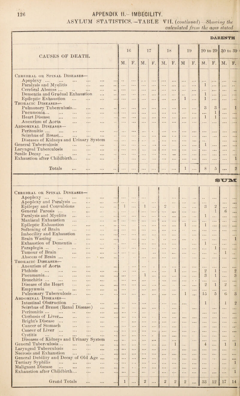ASYLUM STATISTICS.—TABLE YU. (continued) -Showing the calculated from the ages stated DARENTH CAUSES OF DEATH. Cerebral or Spinal Diseases— Apoplexy ... Paralysis and Myelitis Cerebral Abscess ... Dementia and Gradual Exhaustion Epileptic Exhaustion Thoracic Diseases— Pulmonary Tuberculosis... Pneumonia... Heart Disease Aneurism of Aorta Abdominal Diseases— Peritonitis ... Scirrhus of Breast... Diseases of Kidneys and Urinary System General Tuberculosis Laryngeal Tuberculosis Senile Decay ... Exhaustion after Childbirth... Totals 1C 17 18 19 20 to 29 30 to 39 M. F. M. F. M. ! F. M F. M. F. M. F. ; ... ... 1 1 1 1 3 ”l 1 o O 1 1 • • • ... 1 1 ... ... ... • •• 1 ... 8 5 • # • 2 Cerebral or Spinal Diseases— Apoplexy ... Apoplexy and Paralysis ... Epilepsy and Convulsions General Paresis ... Paralysis and Myelitis Maniacal Exhaustion Epileptic Exhaustion Softening of Brain Imbecility and Exhaustion Brain Wasting Exhaustion of Dementia .. Paraplegia... Tumour of Brain Abscess of Brain ... ... ... * ... Thoracic Diseases— Aneurism of Aorta Phthisis Pneumonia... Bronchitis ... Disease of the Heart Empysemia Pulmonary Tuberculosis ... Abdominal Diseases— Intestinal Obstruction Scirrhus of Breast (Kenal Disease) Peritonitis ... Cirrhosis of Liver... Bright’s Disease ... Cancer of Stomach Cancer of Liver ... Cystitis Diseases of Kidneys and Urinary System General Tuberculosis... Laryngeal Tuberculosis Necrosis and Exhaustion General Debility and Decay of Old Age ... Tertiary Syphilis Malignant Disease Exhaustion after Childbirth... Grand Totals . . . 1 2 3 2 i 1 6 ... ... ... 1 . . . ... • • • ... 1 • • • 1 i . • • 1 1 ... ... ... . . . 1 . •. 1 ... . . . 2 1 2 1 ... 3 1 3 ... 2 1 2 •• ... 1 15 5 6 3 ... 1 1 2 .. ... . . . • ... • • • 1 ... i 1 ••• .. 1 ... • • • • • • 1 ... ... 1 ... 2 ... 2 2 2 ... 33 12 17 14