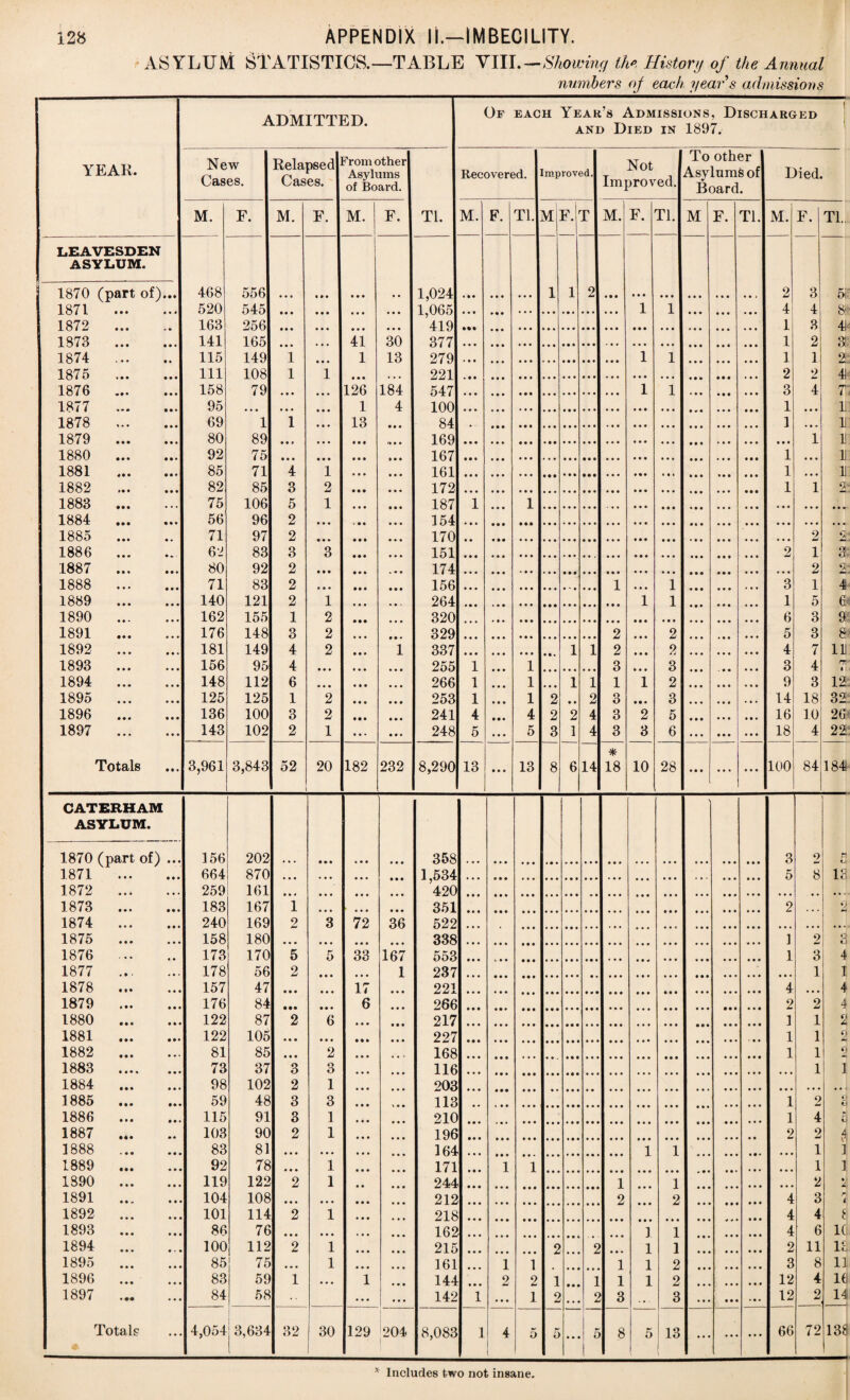 ASYLUM STATISTICS.—TABLE Yl\\.-Showing the History of the Annual numbers of each year's admissions YEAR. ADMITTED. Of EACH Year’s Admissions, Discharged and Died in 1897. f 1 New Cases. Relapsed Cases. ?rom other Asylums of Board. Tl. Recovered. Improved. Not Improved. To other Asylums of Board. Died. M. F. M. F. M. F. M. F. Tl. Ml F.' r M. F. Tl. M F. Tl. M. F. Tl.. LEAVESDEN ASYLUM. 1870 (part of)... 1871 . 1872 . 1873 . 1874 . 1875 . 1876 . 1877 . 1878 . 1879 . 1880 . 1881 . 1882 . 1883 . 1884 . 1885 . 1886 . 1887 . 1888 . 1889 . 1890 . 1891 . 1892 . 1893 . 1894 . 1895 1896 . 1897 . Totals 468 520 163 141 115 111 158 95 69 80 92 85 82 75 56 71 62 80 71 140 162 176 181 156 148 125 136 143 556 545 256 165 149 108 79 • • • 1 89 75 71 85 106 96 97 83 92 83 121 155 148 149 95 112 125 100 102 • • • • « • • • • 1 1 • • • • • • 1 • • » • • • 4 3 5 2 2 3 2 2 2 1 3 4 4 6 1 3 2 ... • • • ... ... ... 1 ... • • • 1 2 1 • • . • • • 3 • • • • • . 1 2 2 2 • • . • . . 2 9 1 . . . ... • . • 41 1 « • • 126 1 13 • • • • it ... • M • • • « . • 30 13 184 4 • • • <• * . • • • ... ... • • . ... ... ... • • • • • • 1 ... • * • « • a • • . 1,024 1,065 419 377 279 221 547 100 84 169 167 161 172 187 154 170 151 174 156 264 320 329 337 255 266 253 241 248 • M ... 1 1 2 2 1 1 1 2 3 1 1 3 4 3 2 1 2 4 1 1 5i* &• 41 3 2 4 T li 11 11 11 11 2 1 1 ... ... ... 1 1 ... ... ... 1 1 ... ... •• 1 1 1 1 ... 1 2 1 9 1 5 3 3 7 4 3 18 10 4 2 5 2. 4 6 9 8 111 IT. 12. 32 26* 22 2 1 1 1 1 ... ... ... ... • . • 3 1 6 5 4 3 9 14 16 18 2 2 3 1 3 3 3 ... ... ... 1 • • . 2 3 2 2 3 2 3 5 6 ... ... ... ... ... ... ... •. . . • « ... ... ... ... ... . • • ... ... 1 1 1 4 5 ... ... ... ... • • . ... 1 1 1 4 5 • • % 1 1 ... 2 2 3 1 • • 2 1 1 2 4 4 3,961 3,843 52 20 182 232 8,290 13 ... 13 8 6 14 * 18 10 28 ... ... ... 100 84 1841 CATERHAM ASYLUM. 1870 (nart of') 156 202 358 3 o w 1871 664 870 1,534 5 8 1Q 1872 259 161 420 1873 183 167 1 351 2 4. 1874 240 169 2 3 72 36 522 1875 158 180 338 1 2 3 1876 173 170 5 5 33 167 553 1 3 4 1877 178 56 2 1 237 1 I 1878 • • • 157 47 17 221 4 4 1879 176 84 6 266 2 2 4 1880 122 87 2 6 217 1 1 2 1881 122 105 227 1 1 ft J 1882 81 85 2 168 1 1 q 1883 73 37 3 3 116 1 i 1884 98 102 2 1 203 1885 59 48 3 3 113 1 2 o o 1886 • • • 115 91 3 1 210 1 4 u 1887 103 90 2 1 196 2 2 4 1888 83 81 164 1 1 1 1 1889 92 78 ... 1 171 1 1 1 1 1890 • • • 119 122 2 1 244 1 1 2 . 1891 104 108 212 2 2 4 3 rl i 1892 101 114 2 1 218 4 4 i 1893 • • . 86 76 ... ... • • . 162 ... ... . . 4 1 1 . . • ... 4 6 l(i 1894 • • • 100 112 2 1 215 ... ... 2 ... 2 ... 1 1 . . . . . . ... 2 11 13 1895 • • • 85 75 ... 1 161 . 1 1 1 1 2 . . . . ... 3 8 111 1896 * • • 83 59 1 . • • 1 ... 144 ... 2 2 1 • • . 1 1 1 2 ... 12 4 1(1 1897 • •• 84 58 ... ... 142 1 . • • 1 2 ... 2 3 3 . • • . • « «. • 12 2 14 Totals 4,054 3,634 32 30 129 204 8,083 1 4 t 5 5 . • 5 8 5 13 ... . . . ... 66 72 138