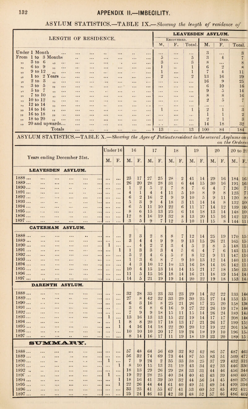 ASYLUM STATISTICS.—TABLE IX.—Showing the length of residence of LENGTH OF RESIDENCE. LEAVESDEN ASYLUM. Recovered. Died. M. F. Total. M. F. Total. Under 1 Month o O 3 From 1 to 3 Months 5 5 3 4 rr 7 55 3 to 6 55 • • ••• -• ••• ••• 3 ... o O 8 • • • 8 55 6 to 9 5 5 * * * • •• ••• ••• ,, # ) . . 1 6 2 X 5 5 9 to 12 5 5 1 • • . 1 7 4 11 55 1 to 2 Years ... ••• ••• ••• ••• 2 ... 2 13 16 29 55 2 to 3 55 ••• • • • ( , , ... ... ... 16 9 25 55 3 to 5 55 • ••• ••• , . . ... • • • 6 10 16 5’ 5 to 7 5 5 * * * . , . . • • ... 9 5 14 55 7 to 10 5 5 ' * * • •• ••• ,,. » ... . . . ... 8 8 16 55 10 to 12 5 5 ... 2 5 r* i 55 12 to 14 55 ... ... ... s • • ... 55 14 to 16 5 5 1 ... 1 2 1 3 55 16 to 18 5 5 ••• ••• ••• ••• ... ... 1 1 v 5 5 18 to 20 55 ••• ••• ••• ••• ... ... ... 2 1 3 5 5 20 and u p wards... ... ... . . . 14 18 32 Totals ... 13 ... 13 100 84 184 ASYLUM STATISTICS.—TABLE X Sho wing the Ages of Patients i esident in the several Asylums on on the Orders\> Under 16 16 17 Years ending December 31st. M. F. M. F. M. F. LEAVESDEN ASYLUM. 1888 . 23 17 27 25 1889 . 26 20 28 28 1890. 1 2 5 2 1891. 4 -i 1 4 4 1892... 6 2 16 2 1893 . 5 3 9 4 1894. 6 5 11 10 1895 . 8 6 15 13 1896 . 12 8 16 19 1897 . 3 5 9 7 CATERHAM ASYLUM. 1888 . 2 3 2 8 1889 . ... ... 3 4 4 9 1890 . 1 • • . • • ♦ 4 2 2 1891. ... 1 1 3 3 3 1892 . • . . ... 5 2 4 6 1893 . . . . ... 1 3 6 8 1894 .. ... . • • 4 3 10 12 1895 . •. . ... 10 4 15 13 1896 . • •. ... 11 5 15 16 1897 . ... ... 14 5 21 19 DARENTH ASYLUM. 1888... ... ••• ••• ... ... 32 28 35 23 1889 . • • • 27 8 42 32 1890 . • • • 6 3 16 8 1891. 3 6 8 6 1892 . • • • 7 9 9 18 1893. 1 • • • 13 16 13 13 1894 . 1 8 8 20 17 1895 . 1 4 16 14 18 1896 . • • • 10 10 10 20 1897 . . ... 8 14 16 17 1888 . ... • • • 57 48 64 56 1889 . • • • • • • 56 32 74 69 1890. 1 • • • 7 9 24 2 1891. . • • 1 8 10 15 13 1892 . • • • • • • 18 13 29 26 1897. 1 • • • 19 22 28 25 1894. • • • 1 18 16 41 39 1895 ... . • • • 1 22 26 44 44 1896 . ... • • • 33 23 41 55 1897 . ... • * * 25 24 46 43 18 M. 28 31 7 11 9 18 22 25 32 12 2 6 8 5 9 3 6 6 8 5 19 M. 41 44 7 10 10 11 11 14 13 10 F. 14 15 6 8 5 14 17 18 20 11 20 M. F. 29 30 4 9 9 14 14 13 15 15 16 16 7 8 11 8 12 14 16 8 20 to 2! M. 184 191 126 123 120 132 139 148 142 144 F 16' 16i; r 7 8r 101 IOC lot 12!: 11 8 9 o O 4 5 7 10 14 18 19 n 4 9 4 8 9 13 14 14 14 33 33 25 16 15 15 18 22 17 11 23 29 21 9 11 22 13 20 19 19 12 13 5 6 8 10 16 15 16 20 14 15 2 4 12 13 18 21 21 22 25 26 8 7 9 12 14 17 18 19 19 21 5 6 11 14 16 18 19 18 170 165 148 145 147 140 142 150 154 153 15' 15. 11 11 111 11 11 l Si 14; 14.1 29 30 26 27 15 19 17 20 24 18 14 25 17 22 14 14 21 12 10 19 32 27 25 26 26 17 26 19 19 23 22 14 20 19 24 17 17 22 10 20 133 153 158 178 189 208 199 201 196 189 14i- 15. 13<; 14< 145 14*- 153: 15(* 15- 15 > 69 73 35 31 29 40 50 61 67 42 32 44 33 19 28 34 32 40 41 38 82 87 38 43 33 40 44 49 53 48 42 55 25 34 31 41 56 51 60 52 86 83 37 42 44 43 54 49 52 o i 57 51 29 33 46 39 45 54 45 46 487 509 432 446 456 480 480 499 492 486 46:; 477 311: 33(1 344 460 376 394 411 407