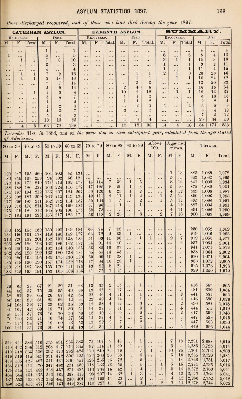 those discharged recovered, and of those who have died during the year 1897. CATERHAM ASYLUM. DARENTH ASYLUM. SUMMARY Recovered. Died. Recovered. Died. Recovered. Died. M. | F. Total M. F. Total. M. F. Total. M. F. Total. M. F. Total M. F. Total ... * • • 1 • • • 1 . • • • • • • • • • . • • • • • • • 4 ... 4 1 • • • 1 5 ... 5 • • • • • • • • • • • • 6 • • • 6 8 4 12 . . « 1 1 7 3 10 • • • • • • .• • • • • 3 1 4 15 3 18 • • • • • • • • • 3 ... 3 • • • • • • . . . • • • 1 • • • 1 9 2 11 » • • • • • • • • 4 ' ... 4 • • • • • • . . . • • • 1 • • • 1 11 4 15 1 1 7 9 16 • • • • • • 1 1 2 1 3 20 26 46 1 1 2 14 16 ... 1 1 . . . 1 1 18 24 42 7 7 14 ... ... 3 o O . • . • • • 13 20 33 __ 5 9 14 ... 2 4 6 ... • • • • • • 16 18 34 1 1 1 3 4 • • • « • • 10 *> 12 • • • 1 1 19 13 32 3 4 7 • • • 1 1 2 • • • • • • 6 10 16 • . • 1 1 2 • • • ... 1 1 2 ... • • - • • • 2 2 4 • • • » • • • • 1 2 o O * • • • • • • • • 2 2 1 • • • 1 3 5 8 4 3 7 ... • • • 3 • • • 3 • • • • • • • • • 8 4 12 • - • • • • • • • 5 4 9 • • • ••• • • • • • • • • . ... • • • • • • .«. ♦ 7 5 12 • • • • • • • • • 10 13 23 • • • ... 1 X 3 4 • • • * • • 25 34 59 1 4 5 66 72 138 ... 1 •• • • • 18 | 18 36 14 4 18 184 174 358 December 31s£ in 1888, and on the same day in each subsequent year, calculated from the ages stated of Admission.^ 30 to 39 40 to 49 50 to 59 60 to 69 70 to 79 80 to 89 90 to 99 Above 100. Ages not known. Totals. M. F. M. F. M. F. M. F. M. F. M. F. M. F. M. F. M. F. M. F. Total. 190 247 195 260 104 202 55 131 »«• « • • • • • ... ... 7 13 883 1,089 1,972 180 256 198 259 94 192 56 122 • • • • • • • • ♦ • • • ... ... ... o ... 883 1,082 1,965 178 195 175 240 174 212 102 178 46 114 7 32 1 5 .. • 8 16 841 1,093 1,934 188 188 180 222 166 224 116 177 47 128 8 29 1 3 ... ... 5 10 872 1,082 1,954 184 197 194 212 156 207 124 207 50 120 6 23 1 2 ... ... 4 12 889 1,098 1,987 185 208 187 209 166 212 113 198 49 111 4 11 1 2 ... 1 5 12 899 1,096 1,995 177 206 183 211 162 212 114 187 50 104 1 5 ... 2 ... 1 5 12 895 1,096 1,991 179 216 178 214 167 214 109 184 37 86 ... 1 • • • 1 ... ... 4 12 897 1,094 1,991 175 219 182 212 165 206 106 175 32 78 • • • • • • • • • ... ... 4 11 894 1,096 1,990 167 181 194 223 156 217 125 172 56 118 2 26 • • 3 2 7 10 900 1,099 1,999 180 182 165 189 150 190 149 184 60 74 7 28 • • • ... 930 1.052 1,982 184 190 151 178 149 180 142 177 63 72 9 33 1 ... ... ... ... ... 919 1,046 1,965 210 220 187 201 152 191 138 183 51 89 11 36 ... 1 1 2 7 919 1,058 1,977 205 226 196 196 160 186 142 182 54 91 14 40 ... ... ... ... 6 937 1,064 2,001 200 230 192 198 162 184 140 185 56 88 13 37 ... ... ... ... ... 941 1,071 2,012 202 232 190 192 163 180 138 181 55 85 14 33 . . . ... ... ... . . . 938 1,064 2,002 190 226 193 195 160 175 130 180 50 90 10 28 1 * • • ... ... ... 960 1,074 2,004 185 218 190 190 157 174 122 178 47 84 10 23 1 ... ... ... • •• 933 1,072 2,005 183 219 187 188 155 170 111 173 49 85 8 22 ... ... ... ... ... ... 925 1,073 1,998 183 223 193 181 153 165 106 166 41 77 7 15 • • ... • • • ... ... 929 1,050 1.979 29 65 28 67 21 39 31 68 13 33 2 18 1 ... ... 418 547 965 46 86 37 75 25 55 43 66 19 42 2 17 ... ... ... ... ... ... 484 600 1,084 52 97 39 65 26 67 42 63 22 46 4 11 ... 1 • • • • • • 2 441 551 992 56 105 39 81 25 62 42 64 22 49 4 14 . . . 1 • • • ... 2 416 580 1,026 54 108 39 77 23 62 36 59 19 38 4 12 3 ... ... ... 2 436 582 1,018 49 102 42 69 18 71 30 51 14 37 5 11 3 • . ... 3 444 575 1,019 58 113 37 76 16 70 30 58 13 40 5 9 ... 2 . . . ... 2 447 599 1,046 70 110 36 71 16 74 27 56 14 37 4 8 ... 2 • • • • • • ... 1 447 598 1,045 79 115 34 72 19 69 23 53 13 32 3 7 ... 2 • • • ... 1 447 583 1,030 100 121 31 73 20 69 18 49 13 32 2 9 #• . 1 ... ... ... 1 449 595 1,044 399 494 388 516 275 431 235 383 73 107 9 46 • • • 1 • • . 7 13 2,231 2,688 4,919 410 432 386 512 268 427 241 365 82 114 11 50 1 ... • . • ... 5 . • • 2,286 2,728 5,014 440 512 365 506 392 470 282 424 119 249 22 79 1 7 1 • . • 10 25 2,201 2.702 4,903 449 519 415 503 391 472 300 423 123 268 26 83 1 4 • • • ... 5 18 2,255 2.726 4,981 438 535 425 487 341 461 300 451 125 256 23 72 1 5 ... ... 4 14 2,266 2,751 5,017 436 542 419 470 347 463 281 430 118 133 23 55 1 5 ... 1 5 15 2,281 2,735 5,016 425 545 413 482 338 457 274 425 113 234 16 42 1 4 ... l 5 14 2,272 2,769 5,041 434 544 404 475 340 462 258 418 98 207 14 32 1 3 ... ... 4 13 2,277 2,764 5,041 437 553 403 472 339 445 240 401 94 195 11 29 ... 2 • . ... 4 12 2,266 2,752 5,018 450 525 418 477 329 451 249 387 ... • • 5,022