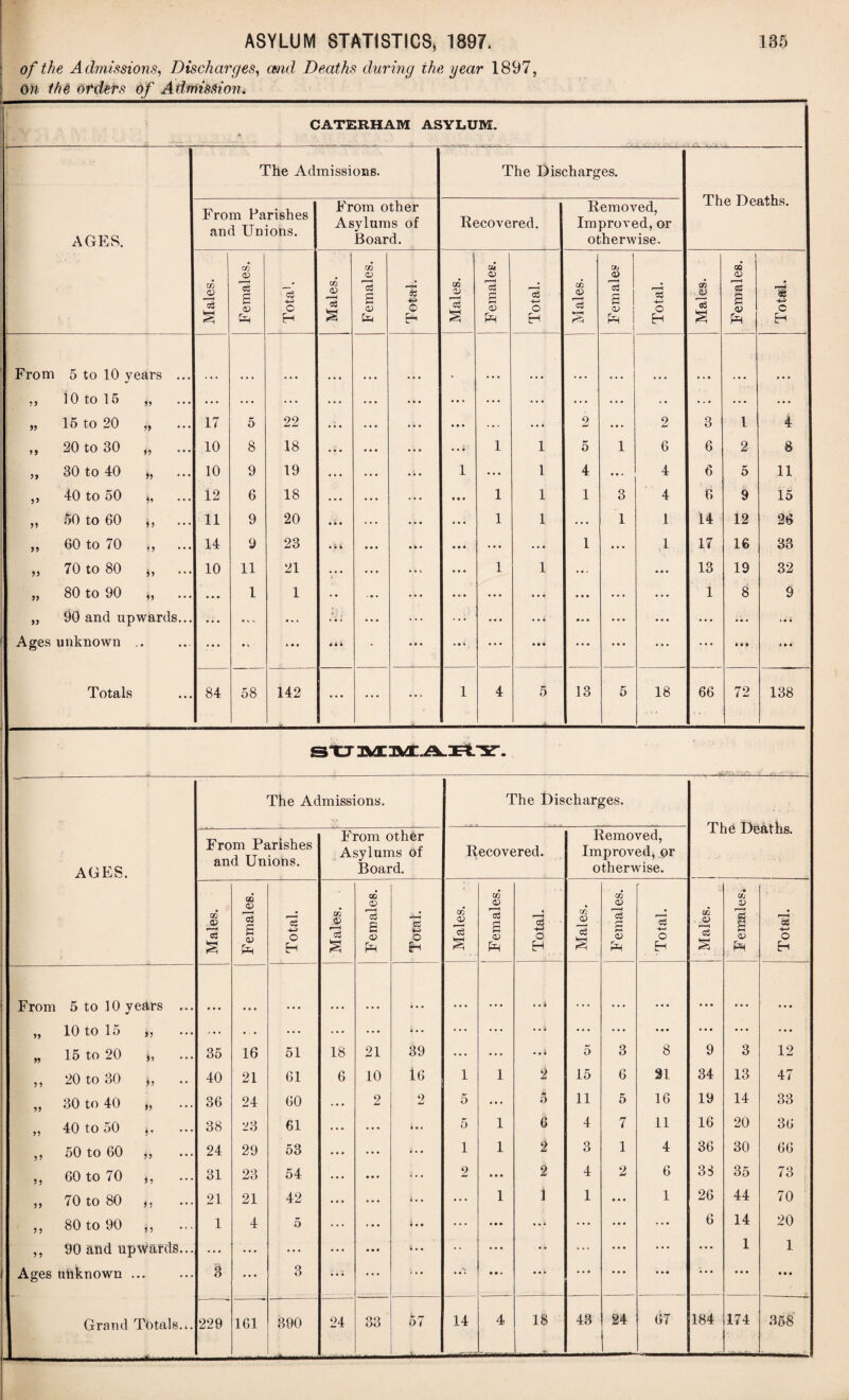 of the Admissions, Discharges, and Deaths during the year 1897, on the otders of Admission. CATERHAM ASYLUM. The Admissions. The Discharges. AGES. From Parishes and Unions. From other Asylums of Board. Recovered. Removed, Improved, or otherwise. jl ne yearns. CO CO CO OQ Males. o3 £ <o c3 ■*—> O Males. 13 £ CU ta Total. Males. ^3 £ Total. Males. Fern ah Total. Males. a & Total. From 5 to 10 years ... 10 to 15 55 • • • ... ... ... ... ... ... ... ... • • ... ... ... 55 15 to 20 55 17 5 22 • • • ... ... • • • 2 ... 2 3 1 4 20 to 30 15 10 8 18 • • • . . . ••• 1 1 5 1 6 6 2 8 55 30 to 40 55 10 9 19 1 • • . 1 4 • • . 4 6 5 11 5> 40 to 50 55 12 6 18 . • • 1 1 1 3 4 6 9 15 55 50 to 60 55 11 9 20 • • • ... ... 1 1 ... T 1 14 12 26 55 60 to 70 55 14 9 23 • i • • • 4 ... • • • 1 ... 1 17 16 33 ” 70 to 80 55 10 11 21 ... ... 1 1 ... 13 19 32 55 80 to 90 55 • • • 1 1 • • ... • • • ... ... ... ... 1 8 9 55 90 and upwards... • • • ... • » » ... ... • • • • • 4 • w • ... • • • ... ... Ages unknown • • • ... • • « 4 kb ... ••6 • • • • • • • • • ... ... ... • * * Totals • • • 84 58 142 ... ... ... 1 4 5 13 5 18 66 72 138 SU MMAltY. The Admissions. The Discharges. AGES. From Parishes and Uniohs. From other Asylums of Board. Recovered. Removed, Improved,.or otherwise. jl ne x^eaius. Males. Females. Total. Males. . I GO <£> £ | Total. Males. 1 ; Females. | Total. Males. Females. ! Total. | Males. 1 : ' ' CO V 3 Total. From 5 to 10 years ... ... • • i • • • ... • • • • • • • • • 10 to 15 55 ... • • ... ... . . . « . • ... ... •. i ... • • • • • • ... ... ... 15 to 20 55 35 16 51 18 21 39 . . . ... • • i 5 3 8 9 3 12 5 5 20 to 30 55 40 21 61 6 10 16 1 1 2 15 6 21 34 13 47 55 30 to 40 5j 36 24 60 ... 2 0 u 5 ... 5 11 5 16 19 14 33 55 40 to 50 5* 38 23 61 . . . i • * 5 1 6 4 7 11 16 20 36 55 50 to 60 55 24 29 53 . . • ;.. 1 1 2 3 1 4 36 30 66 55 60 to 70 js 31 23 54 . • • i.. 2 • • • 2 4 2 6 3S 35 73 5? 70 to 80 is 21 21 42 . . . ... 1 1 1 • • • 1 26 44 70 55 80 to 90 55 1 4 5 ... i.. ... • • • • • i ... • • • ... 6 14 20 55 90 and upwards... ... • • • ... ... i » . • • • • • ... • • • • • • ... 1 1 Ages unknown . .. 3 • • • 3 ... 5.. ». • • • * ' * • • • • • • •• • • • • Grand Totals... 229 161 390 24 33 57 1 . 14 4 18 43 24 67 184 174 358