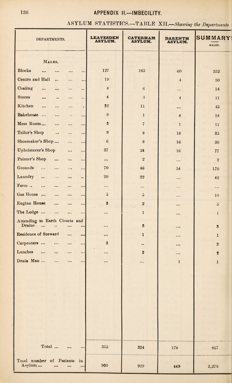 ASYLUM STATISTICS.—TABLE XII.—Showing the Departments DEPARTMENTS. LEAVESDEN ASYLUM. CATERHAM ASYLUM. DARENTH ASYLUM. SUMMARY MALES. Males. Blocks 127 165 60 352 Centre and Hall . 19 4 30 Coaling . 8 6 ... 14 Stores 4 3 4 11 Kitchen 32 11 • • • 43 Bakehouse. 9 1 4 14 Mess Room... 3 7 1 11 Tailor’s Shop 9 8 18 35 Shoemaker’s Shop. 6 8 16 30 Upholsterer’s Shop 37 24 16 77 Painter’s Shop . • • • 2 2 Grounds 70 46 54 170 Laundry ... ... . 20 22 42 Farm... ... ... » • • Gas House ... 5 5 10 Engine House . 3 2 5 The Lodge ... • • • 1 1 Attending to Earth Closets and Drains •• ••• ••• • • • 3 3 Residence of Steward . • • • 1 1 Carpenters ... 3 • • 3 Lunches ••• *»♦ ♦** • • • 2 • • ♦ 2 Drain Man ... • • • • • • 1 1 .Total «•# ••• 355 324 178 857 Total number of Patients in Asvlum... . 900 929 449 2,278