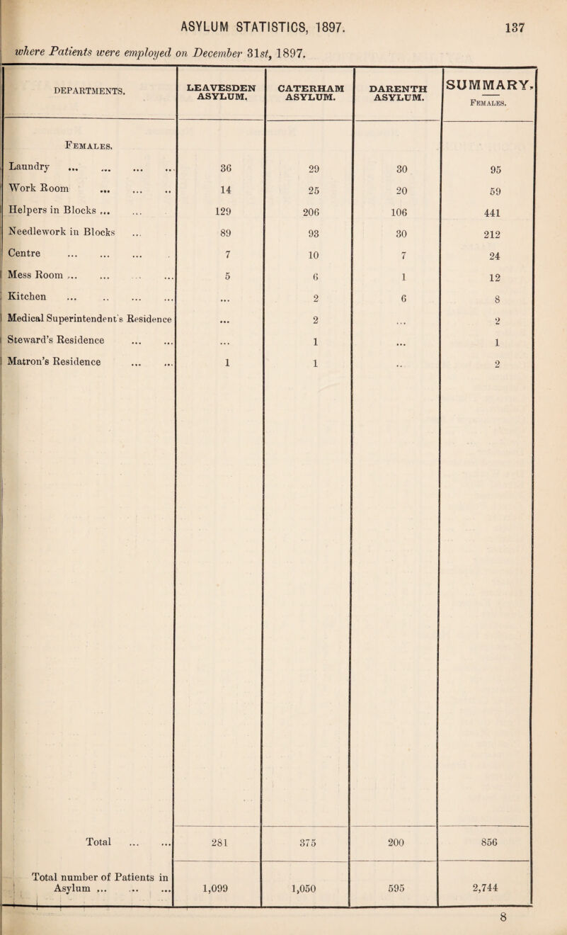 where Patients were employed on December 31 st, 1897. DEPARTMENTS. LEAVESDEN CATERHAM DARENTH SUMMARY, ASYLUM. ASYLUM. ASYLUM. Females. Females. Laundry . 36 29 30 95 Work Room 14 25 20 59 Helpers in Blocks ... 129 206 106 441 Needlework in Blocks 89 93 30 212 Centre . 7 10 7 24 Mess Room .. . 5 6 1 12 Kitchen • • * 2 6 8 Medical Superintendent’s Residence • • • 2 . . • 2 Steward’s Residence . • • • 1 • • • 1 Matron’s Residence . a i 1 1 2 Total . 281 375 200 856 Total number of Patients in Asylum ... . ■—,-—1 1,099 1,050 595 2,744 8
