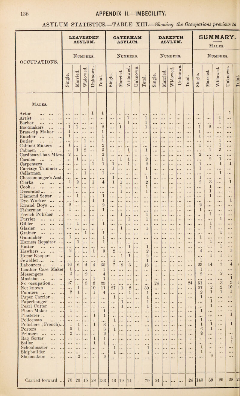 ASYLUM STATISTICS.—TABLE XIII.—Showing the Occupations previous to LEAVESDEN ASYLUM. CATERHAM ASYLUM. DARENTH ASYLUM. OCCUPATIONS. Numbers. Numbers. Numbers. Single. Married. Widowed. r-- Unknown. Total. Single. Married. Widowed. Unknown. | Total. Single. —-1 Married. rd <D £ o rw • r-( £ Unknown. Total. I , 1 Males. Actor . ... » . 1 1 . . . . Artist ... . • • • •.. c . . ... ... * * . 1 . • • 1 ... . • . . . . . • Barber . • . . . . . „ • , ... ... • 6 . 1 • . • 1 ... • • . . • Bootmakers . 1 1 2 1 • • . • • • 1 ... • . . . • • . . • ... Brass-tip Maker ... 1 . • • 1 • . . . . . • • » . • • . • • . • • • • » . . .. • Butcher ... 1 • . • • • 1 . . . . • • . . • • • • . • . . . . . • . ... Butler . . . • . • • 1 . . . 1 • . • • . . . . . . . ■ ... • . . • • • . • • • • • Cabinet Makers 1 • • • 1 • . . 2 . • • • • • • • • , • • ... ... . . . • • • ... Cabmen . • « • 1 2 . . . 3 ... , . 1 1 ... * • . . • . . . . • • • Cardboard-box Mkrs. 2 • • • • . « • 2 • • • ... * * • ... • A . • • • •. • Carmen . • • • 1 • • • • • • 1 1 1 . • • 2 ... • • • • . • • • • Carpenters . • • • ... . • . 1 1 1 ... 1 ... 2 ... ... • • . ... ... Carriage Trimmer ... ... • • • .. • ... 1 ... . . . . • . 1 ... ... ... ... ... Cellarman ... • . 1 • • a 1 ... . • . • . * ... ... ... • • • ... • • • Cheesemonger’s Asst. • • • . • • • • • . • • ii» 1 . • . ... 1 ... . • . .. . . • . . . Clerks ... . 1 2 • • • 1 4 1 1 .. • . • . 2 ... • . . ... Cook ... •* ... ... • • . . • < ... . • • 1 ... 1 ... ... ... Decorator... . ... . • • • 0 . ... ... • • • 1 ... . . . 1 . • « • • • ... ... Diamond Setter . • • 1 ... ... 1 ... ... ... ... ... ... • • • ... . • . Dye Worker . ... . . • • o • 1 1 • • • • • • ... ... • • • • . . ... Errand Boys. 2 . . . ... ... 2 ... • . . . . . . • . ... ... ... Fisherman . 1 . • • ... 1 ... • • . ... ... ... ... « • • , , , • • • ... French Polisher » • V • « • ... ... ... 1 ... 1 « • • ... Furrier .. • » . • • • ... ... ... ... ... 1 1 ... ... • • • Gilder . ... 1 ... ... 1 ... ... ... ... * . . • • • Glazier . ... ... ... ... ... ... 1 . • . ... 1 . . . . • • • • • • • Grainer . ... ... 1 ... 1 9 ... t/ • • ... ... ... . . , ... • • • . • . Gunmaker . Harness Repairer ... 1 ... 1 ... 1 1 | ... 0 ... ... ... ... ... ... ... Hatter .. ... ... ... * • • • • . ... 1 1 ... ... Hawkers. 2 ... ... 1 3 2 • . * ... 2 ... • • • ... Horse Keepers Jeweller.. ;;; ... 1 1 ... 1 ... 2 1 ... ... Labourers. 16 6 4 4 30 7 8 3 18 ... . • . ... • • • . • . Leather Case Maker 1 ... ... ... 1 • 0 . •. . ... ... ... ... ... . • . ... . . • Messengers 2 • • • 2 . . 4 .. • ... • . • ... . . . ... . . • • . • Musician. . . . • . . * • • 1 1 ... ... ... ... ... ... ... • • • • • • .. . No occupation... 27 . . • 3 3 33 .. • ... ... ... ... 24 . . • . • • . • • 24 Not known . • • 1 ... 10 11 27 1 2 ... 30 ... ... • • • • • • Painters . 2 1 • . . 1 4 ... ... 1 ... 1 ... ... , , . . • • . , . Paper Carrier... ... . . . • • • . . . ... 1 • • • . • • ... 1 ... ■ . ■ . . . ... Paperhanger ... ... . • . ... ... 1 .. . ... 1 . • . . • • . • . Pearl Cutter ... . . • • • . . . . . • • ... ... 1 ... ... 1 ... . . . . . ... • • • Piano Maker ... 1 ... • • . 1 • . . ... ... ... ... ... ... ... ... Plasterer. • • • • . . ... 1 1 . . ... ... ... • i - ... . • . ... Policeman • . . ... ... > . . ... 1 1 ... ... ... , , ... Polishers ( French) 1 1 . . 1 3 ... ... ... ■ • • ... • • • • • • Porters . 5 1 ... . • . 6 1 ... 1 ... ... ... ... • • • Printers . 2 ... ... ... 2 ... ... ... ... ... ... Rag Sorter • • . ... ... 1 1 ... ... ... ... ... ... ... . • • ... Sailor . ... ... 1 1 ... ... ... ... ... ... r . • ... 1 Schoolmaster ... • . . ... • . . 1 ... i ... ... ... - . • ... Shipbuilder • • . . . ... ... 1 ... ... l ... ... ... ... Shoemakers 2 ... 2 ... ... . • J Carried forward ... 70 20 15 28 133 4G 19 14 i 1 79 1 24 ... ... ... 24 SUMMARY. <D bC s= m 1 1 1 1 • • 2 1 1 1 2 2 1 Males. Numbers. T3 <D 1 4 f-t cS 1 23 1 9 51 27 9 1 1 6 2 1 1 140 1 2 3 1 1 1 1 14 T3 £ O £ 2 1 1 1 1 1 39 1 1 1 1 3 1 1 c £ o a a P 1 • • 1 7 2 3 2 1 29 1 4 1 3 10 1 1 1 1 1 28 2i 'ntal