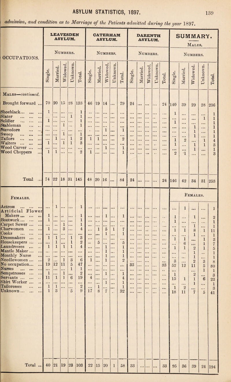 admission, and condition cis to Marriage of the Patients admitted during the year 1897. OCCUPATIONS. ! Males—continued. ■ Brought forward .. jShoeblack... iSlater JSoldier iStableman ‘Stevedore Sweep [Tailors W aiters ... Wood Carver Wood Choppers Total Females Actress Artificial Flower Makers ... Bootwork... Carpet Sewer Charwomen Cooks iDressmakers iHousekeepers iLaundresses Mantle Maker Monthly Nurse Needlewomen No occupation Nurses Sempstresses Servants ... Shirt Worker Tailoresses Unknown ... Total ... LEAVESDEN ASYLUM. CATERHAM ASYLUM. DARENTH ASYLUM. Numbers. Numbers. Numbers. Single. Married. Widowed. Unknown. Total. Single. Married. Widowed. Unknown. Total. Single. Married. Widowed. Unknown. Total. 70 20 15 28 133 p 46 19 14 . • • 79 24 • • • • • • 24 1 • • • • • • ■ . . • 1 Ml • « • . - . . . . 1 1 . • • • . . • • • 1 . • • • • • . • . 1 ... • • • • • • • • • ... 1 1 . . . • • • • • • . . • ... ... ... • • . • • • 1 1 • • • • • • ... 1 • » * 1 • • « • • • • • • ... • • • 1 • • • 1 2 1 i • • • 2 1 • • • 1 1 3 • • • • • • • • • • • • ... . • • » • • • • • 1 1 1 1 2 1 . • « 1 • * • 74 22 18 31 145 48 20 16 • • • 84 24 • • • . • • 24 • • • 1 • • • . • • 1 • • • • • • • • • • • . • * ... • • • 1 • ♦ 1 1 1 1 • • • • • • 1 • • • V • • • • • 1 1 • • • ... 1 • • • 3 4 i 5 1 7 • • • • • • ... • • • 1 1 1 1 • • • 1 3 ... • ♦ • 1 • • • 1 2 K O . • • 5 ■ 1 1 1 1 4 1 1 H ... • • • ... « • • • • • 1 1 ... • • • »• • • • • • • • • * • » 0 • 1 1 2 • • • 1 3 6 1 1 2 19 12 11 5 47 ... ... • • • 33 33 • • • • • • • • . 1 1 • •• # • . • • * 1 • • • 1 • • • 2 • • • 1 1 11 1 1 6 19 4 • • • 4 ... • • • » • • • • • • • • • . • ... 1 1 1 1 ... ... 2 • • • 1 ... 1 1 3 5 9 17 8 7 32 40 21 19 23 103 22 15 20 1 58 33 • • • • • • 33 SUMMARY. Males. Numbers. Single. Married. Widowed. Unknown. Total, 140 39 29 28 236 1 ... • • • 1 • m • • • • • • 1 1 1 in • • • • • • 1 • • • • • • 1 . • • 1 • • • • • • 1 • i • 1 • • • • • • 1 • • • 1 1 2 • • • 1 4 1 • • • 1 1 3 • M 1 M 1 Ml 1 2 T • • 1 3 146 42 34 31 253 Females. ... 1 i»» • • • 1 1 • • • 1 • • • 2 1 • • • • • • * • • 1 • • • • • • 1 • • • 1 1 1 8 1 11 Ml • • • 1 • • • 1 1 1 • • • 1 3 ... 6 • • • 1 7 1 1 2 1 5 • • • » • » 1 . • . 1 • • • • • * 1 • • * 1 3 • • • 2 o O 8 52 12 11 5 80 • • • • • • 1 1 1 2 mi 3 15 1 1 6 23 • • * • • . ] • • • 1 1 2 • • • • • . 3 18 11 7 5 41 95 36 39 24 194