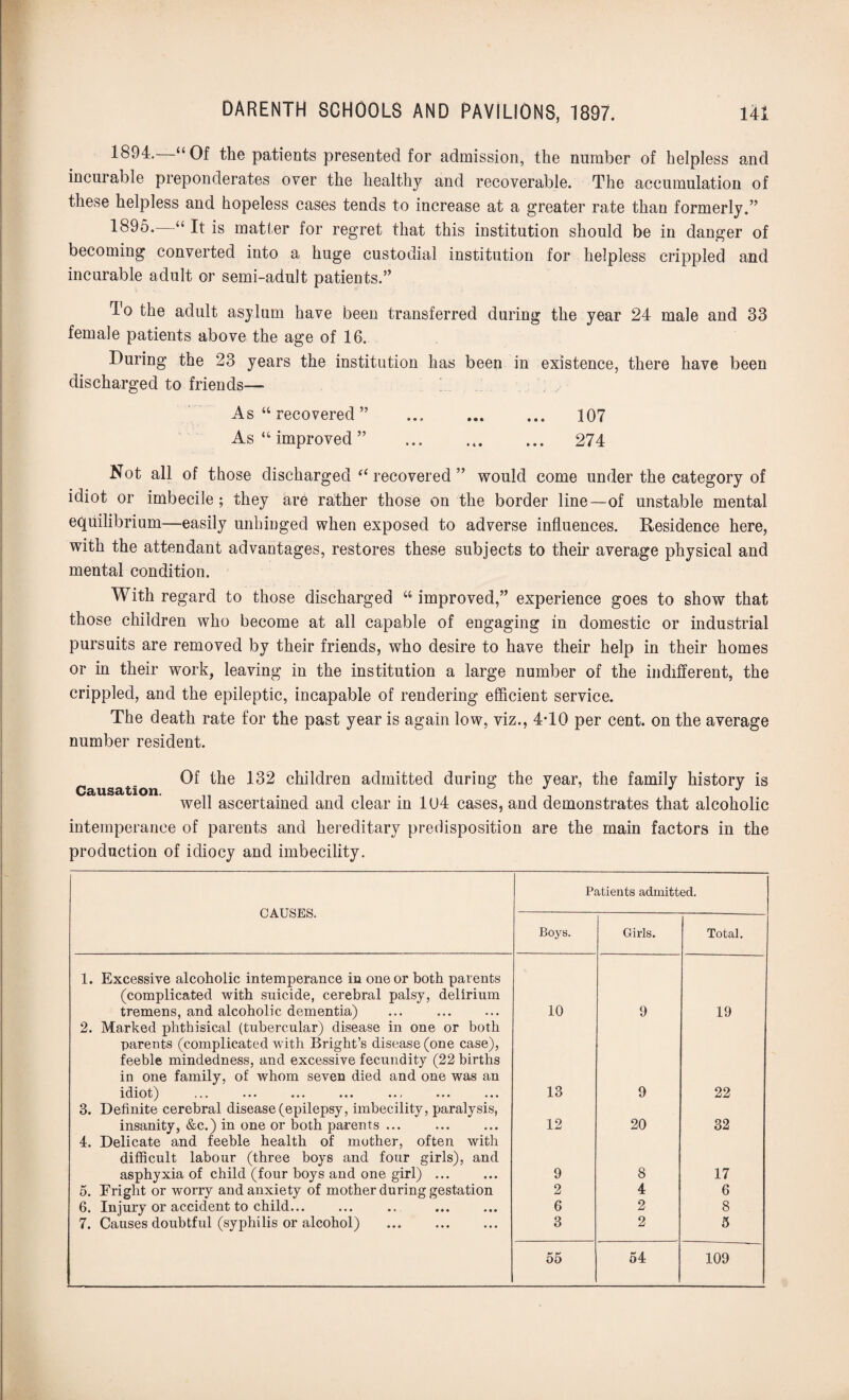 1894. “Of the patients presented for admission, the number of helpless and incurable preponderates over the health}^ and recoverable. The accumulation of these helpless and hopeless cases tends to increase at a greater rate than formerly.” 1895. —“ It is matter for regret that this institution should be in danger of becoming converted into a huge custodial institution for helpless crippled and incurable adult or semi-adult patients.” To the adult asylum have been transferred during the year 24 male and 33 female patients above the age of 16. During the 23 years the institution has been in existence, there have been discharged to friends— ; As “ recovered ” ... . 107 As “ improved ” ... .. 274 Not all of those discharged “recovered” would come under the category of idiot or imbecile; they are rather those on the border line—of unstable mental equilibrium—easily unhinged when exposed to adverse influences. Residence here, with the attendant advantages, restores these subjects to their average physical and mental condition. With regard to those discharged “improved,” experience goes to show that those children who become at all capable of engaging in domestic or industrial pursuits are removed by their friends, who desire to have their help in their homes or in their work, leaving in the institution a large number of the indifferent, the crippled, and the epileptic, incapable of rendering efficient service. The death rate for the past year is again low, viz., 4-10 per cent, on the average number resident. Of the 132 children admitted during the year, the family history is well ascertained and clear in 104 cases, and demonstrates that alcoholic intemperance of parents and hereditary predisposition are the main factors in the production of idiocy and imbecility. ri a TTQTTQ Patients admitted. L/AUijiilo. Boys. Girls. Total. 1. Excessive alcoholic intemperance in one or both parents (complicated with suicide, cerebral palsy, delirium tremens, and alcoholic dementia) 10 9 19 2. Marked phthisical (tubercular) disease in one or both parents (complicated with Bright’s disease (one case), feeble mindedness, and excessive fecundity (22 births in one family, of whom seven died and one was an idiot) ... ... ... ... ..j ... ... 13 9 22 3. Definite cerebral disease (epilepsy, imbecility, paralysis, insanity, &c.) in one or both parents ... 12 20 32 4. Delicate and feeble health of mother, often with difficult labour (three boys and four girls), and asphyxia of child (four boys and one girl) ... 9 8 17 5. Eriglit or worry and anxiety of mother during gestation 2 4 6 6. Injury or accident to child... 6 2 8 7. Causes doubtful (syphilis or alcohol) ... . 3 2 5 55 54 109