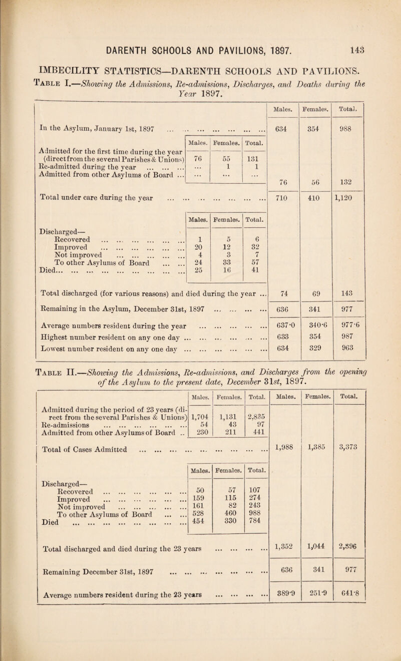 IMBECILITY STATISTICS—DABENTH SCHOOLS AND PAVILIONS. Table I.—Showing the Admissions, lie-admissions, Discharges, and Deaths during the Year 1897. Males. Females. Total, In the Asylum, January 1st, 1897 * • • • • • * * * • « • • • • • 634 354 988 Admitted for the first time during the year Males. Females. Total. (direct from the several Parishes & Unions) 76 55 131 Re-admitted during the year . ... 1 1 Admitted from other Asylums of Board ... ... • • • ... 76 56 132 Total under care during the year ... . • ... • • • • • « . 710 410 1,120 Males. Females. Total. Discharged— Recovered . 1 5 6 Improved . 20 12 32 Not improved . 4 3 7 To other Asylums of Board . 24 33 57 Died A/AvU ••• ••• « •« ••• ••• ••• ••• ••• 25 16 41 Total discharged (for various reasons) and died during the year ... 74 69 143 Remaining in the Asylum, December 31st. 1897 • • j . . * • • • • • • 636 341 977 Average numbers resident during the year ... • • • • • • • • • • • • 637-0 340-6 977-6 Highest number resident on any one day * • • ♦ » • • vl • • • j • • • • • 633 354 987 Lowest number resident on any one day • • • • • * * • • • • • • • • • • 634 . 329 963 Table II.—Showing the Admissions, Re-admissions, and Discharges from the opening of the Asylum to the present date, December 31s£, 1897. Males. Females. Total. Males. Females. Total. Admitted during the period of 23 years (di- rect from the several Parishes & Unions) 1,704 1,131 2.835 Re-admissions . 54 43 97 Admitted from other Asylums of Board .. 230 211 441 Total of Cases Admitted .. . • • « « • • • . 1,988 1,385 3,373 Males. Females. Total. Discharged— Recovered . 50 57 107 Improved . 159 115 274 Not improved .. 161 82 243 To other Asylums of Board . 528 460 988 Died * • • • • • • • • • ••• ••• ••• ••• 454 330 784 Total discharged and died during the 23 years • • • * ♦ • • • • • • • 1,352 1,044 2,896 Remaining December 31st, 1897 ... . • • • • • • »«• • • • 636 341 977 Average numbers resident during the 23 years • • • • • • • • • • • • 389-9 251-9 641-8