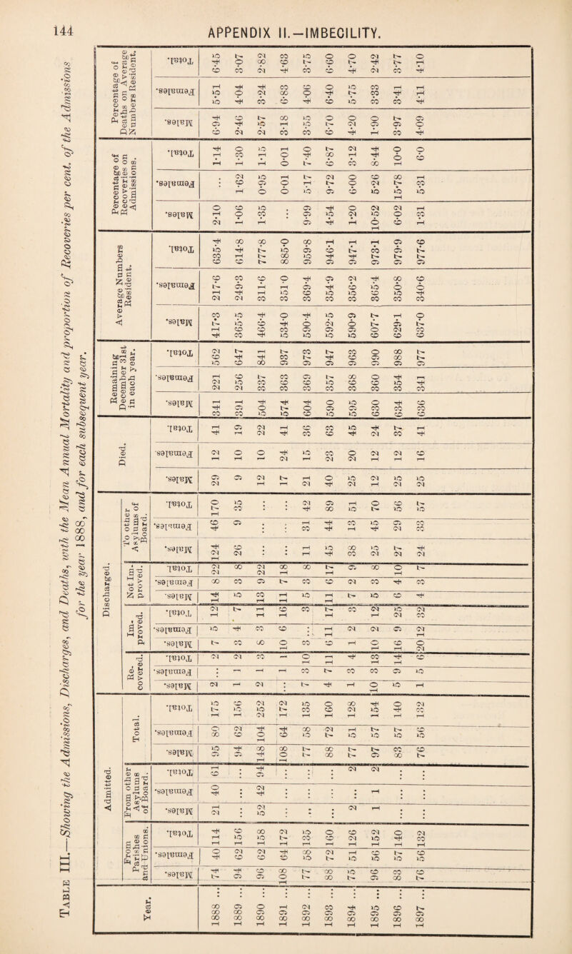 Table III.—Showing the Admissions, Discharges, and Deaths, with the Mean Annual Mortality and proportion of Recoveries per cent of the Admissions for the year 1888, and for each subsequent year. Percentage of Deaths on Average Numbers Resident. iO t— <M CO >0 O O Ol t O '^©COp>b-cp^-^li^rH O CO <M -rH CO cb HH CM CO 4s 5- 51 4-04 3- 24 6- 83 4- 06 6-40 5- 75 3*33 3*41 411 •S9[UH •^HOt-GOiOOOOfc'-CS Ci^B»OT-Hipt^cMC5aiO cbtM<Mcbcbcb4HiLco-4i Percentage of Recoveries on Admissions. •[1310.1 1-14 1-30 1*15 0-01 7- 40 6*87 3-12 8- 44 10-0 6-0 *80[BCU0,jf[ 1-62 0-95 0-01 5- 17 9*72 6- 00 5*26 15-78 5-31 •SOtB^I 2-10 1*06 1-35 9-99 4-54 1-20 10-52 6-02 1*31 Average Numbers Resident. '113m 635-4 614-8 777-8 885-0 959-8 946- 1 947- 1 973-1 979-9 977-6 •seiuuie^; cpcoop^tgiiM^icoco ii—i 05 hH £> © © i-h th r-i no © no no co no hs <M<M<COCOCOCOCOCOCOCO •S9[upg 417*3 365*5 466-4 534-0 590-4 592-5 590-9 607-7 629-1 637-0 Remaining December 31st in each year. •[UTOj, 562 647 841 937 973 947 963 990 988 977 •S0[noi0^ 221 256 337 363 369 357 368 360 354 34] ’S9[BJA1 341 391 504 574 604 590 595 630 634 636 Died. Ttnoj, 41 19 22 41 36 63 45 24 37 41 S8[i3ui0^; <M O O hH no CO O <M <M © i—1 rH .—< <M r—< CM M r-I i—!l—1 •S0IUK O5O5Mt'-rH©10><Mn0n0 CM i—1 t—!<M^<Mi—1 CM <M Discharged. | To other 1 Asylums of Board. 170 35 42 89 51 70 56 57 •aarorriQ TI<10C5 . . rH CO V5 C5 CO S0[r?Ul0^[ | . ; CO hH rH CM CO •S0[UH 124 26 • • • • • • 11 45 38 25 27 24 Not Im- I proved. I^lOJj 22 8 22 18 8 17 9 8 10 7 •S0[UCU0ul COC005l>-C0©<MC0HC0 •soiepf rH rH H rH Im¬ proved. •[1310,1 CM T-H © CO l- CO <M no <M r-l t—1 T—1 T—1 1-H <M CO •S0[BUI0^[ iO -H CO CD • iH <N <M . O* ,<N • rH rH •S0[Up[[ NCOCCOCO-OHOOO 1—1 1—1 rH CM Re¬ covered. | CO — O i—• CO ^ CD 1 f ! rH tH rH •S0[imi0j; ;r-i-Hr-HCOt>-COCOCllO •S0[«H 2 1 2 7 4 1 10 5 1 Admitted. | Total. 'mofc 175 156 252 172 135 160 128 154 140 132 •S0[uut0^; ©<Mrri-rHoO<MrHt'-t>i© 00©©©not^nOnonoO H •S0[UJ\[ lO-rHcoaOt^CCt^tr-CO© 5531^OI>00l>S>00 L. -_[ rH ; —h j From other | Asylums I of Board. •[hiox 61 94 2 2 •ssp3uie.iT o . cn ..... H • ^ •• • .... . . *S0[Up{ rH . <M . - . CM rH CM • no • - * . • * • • • i From Parishes &nd Unions. “Uiojj 114 156 158 172 135 160 126 152 140 132 •s0p3uts.iT 40 62 62 64 58 72 51 56 57 56 *99[U]/\[ 74 | : 94 96 .08 77 88 75 96 83 76 rH • - - CO 05 o H <M co hH no CD CO 00 05 o* 05 05 05 Cr> 00 CO 00 GO oo oo oo 00 OO rH rH rH rH rH 1—1 rH t-H rH