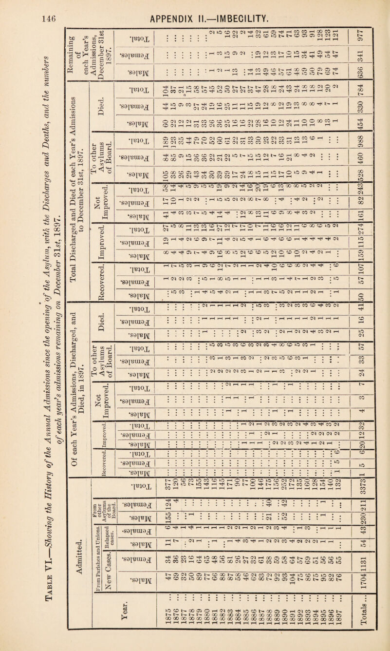 co g co rd g «>> g © T5 g S CO <>g e CO q o» e Co <^5 e> o .Co • If* Cs -g L— 05 oc •i* rH § r J2 R i—l 5 co <s> g gj CO _®2 r© s '1 § c;^ . 1-4 ©o © •s ©^ ' g <>a g CO ft* <CM © rg t* CO CD r* © g CO g co Co g © Od CO CO .CO g © co • 05 - 1 Co <0 - c^5 § CO »s» •%, ^ s ■—.I <o go r-o © g »g © © © © -g •»«j V ?• o •♦o iS fc! © rg >K* .I* © *g &2 bO JP d 53 •--I o3 d ,<15 <4—( K-l cj o1^ S rd 00 o PS -co 03 rH C CO 2 * • S §s ra o <£ co Q 03 d .2 ‘to 03 <© J33 %•< d . CD t_ >H C3 CO rd rH O cS +T <35 CO O. rH o ^ ^ © •2rd pa <©1 o d © cip ©2 bC^ Ah o3 rd o to c3 4* o H © <35 h S'd <35 S Ah fd 3 a +*> ©, O ° EH^*S © d c3 c\ nd 05 bC Ah d rd 05 03 • rH P i- a§ o ^ •»—< r1 co H CD #rH • rH ^ Spd ho .© <Q 'to 'g d <35 £ rd 05 d <35 ©S Q5 • rH Q rd ^ ll| O o)n © 05 +* f> o o ^ & wx <M10O<MiM'^ClHCiHj<HC0t0HC0C0r-i HN HWODOlHNdddCKMCl •S9p3lII9X H CO <0 Ci Cl •<05<MC0b-©»d'rHrH05'Ht>- r—{ . i—H rH r—h rH rH rH CO rH Id •S9{TiH <M H CO •HCOdONH XdOdCJ^ rH I H H H H O O rf <0 lO (r O l> 'moj, OlCOiOTHCJOClOHClHCOOCONCOHCOCOtOH QO<MCOH<Nt>iOdCCClCOCOCOCl<MCOCOHH •S9{'Bra9X T)<iOa3iOOCD<MHIMu5SiO>b<CU>dHOOTHN 00 00 rHC0C0<M<M<M rH H rH H <M •S9I^H dood03co4<Offidi>'HcodHdt>Odd^H ; OCO<M<MH<COCOCOCOHCIHHHHHH •Iis;ox Mr-HHHd ; d co ;cooqcocco-rt<cdcq 'S9p3UI9X CM CM •S9IT8]^[ iH ; ; ; ; <M ;c0<M ;<MH<M<MH^CO<Mh *I^ox lOMdcoocoMcoHooddcOH ,S9|'BUI9X I CO rH CO rH CO CM ; M CC d O CO H •S9I^M M<M<M<MCOH<M CO * <M <M •pnox <M •S9^ni9x •S9I«H tr. 05 HP co o CO OO *I^°X rtM>HlCCOSlO<MONt'rt>l>COCOri<COrHQOC»MO<M OCO<MH).OidHidO<M<MCOrH<MHMH<MHHHM rr <1 784 •sg^uigx Hld03C0t>rH05C0ldHHlO05<MC0<M03C0O)C0'HNH H H <M<MHH<MHHHHH H H H 330 0<M(M<MHCOCDCOidCOCO(MQOCDO<M^HOOCDCOH CO1 (Mi—l rH CO COMCONHHM<MrrnH<MHHH rH hH id rH 00 00 05 o CO rH 00 CM id <-d <35 CO^^OOiiOiOC50(N^COOC50COCCQO^^^ : l lO H i—4 r—1 H (M rIt—1 •• 243 -h d sohmm •h«io<m<m<xh>qo ;hh :hp<m :<ot : : CM & Ph •S9]T3tH9X rH t—^ • • • • • • oo d HHcocOtriorjiH^ •MOOCOHOOiCOrPcOM ; ; ; rH 1—1 •S9I«W ■rH H .Hi—1 *H ... o rH T3 <35 *I^;°X NiOCOHCOCOCl>Whr>OhHCDO^HOGOO)OW rH H H H H rH ■»—< rHrHi—4rHrH 274 > o 05HrJ<<M©Oit>Hrl<<M>OH<HOiTl<CO©HrHrH^'i<!M >d Ah Ph •sgj'Buigx t“H rH rr rH d 00 hH r^H 05 t>* rp 05 CD CO id <M CD CO id <M O CO O 04 hH CM H ; © hH ■S9I^K rH rH rH rH rH • rH • Ht~U0C0rtO5C0<Ml''.<MrtrH<MrH©COC0>a0(MrHrH ;C0> <D •i*»°x rH rH • © rH <35 rH <M CM CO ‘idHCOlOHH ■ H H CO H H< l> H M CO ; id t- t> O *S9{T3UI9X • • • Id o •ldc0 : H hH Id rt< CC| H ;HHCOtr»d<MHHMH :rH PS ‘S9I^H • • • • • 50 CO Id <M t-* »d CO co rH <M CO rH 05 > O rH Pi ■px | : : : : CM CO •S9^UI9 ^ rH a H •S9I^M : : : : © CM nd 05 *I^ox : : : : © 05 o •S9^ui9x | : • • : id 0) P3 •S9p?H : : : : rH w d tt Bn rd <35 HO •mox L-OCCCOidCOCD»dHONOdidO<M<MldO<»rHO<M KMiOt'ldHHTHtrOUrOH'NldidlHCOCClMldHCO CO rH rH rH rH rH rH tH rH rH rH CM rH rH rH rH rH rH rH Ah g3 <35 kH lOONcOffiOHiMCOrHiOCDNCOOSOHClCOHKOCOtr t'-<x>a0a0 00 00 a0a0a000000503050305050505 COCOCOCOCOCOoOQOOOOOOOOOCOOOCOOOQOOOOOOOCOOOOO HHHHHHHHHHHHHHHHHHHHHHH CO tH CO CO From other Asylums of the Board. •S9jmii9x 124 4 • • • • • • 40 42 1 rH rH •S9IB]^[ id • • t—i • • • ... rH 230 |From Parishes and Unions. Relapsed cases. •S9p3III9X 0H<Hr}<HHrHH<MMHMH<MCOrH : H CO ; H i—1 H CO hH •S9{BJ\[ rH». .(Ml—1 .rH .HTtCO^HMMCOrtKMMMHH . rH • • • • • • • • iO to <35 to c3 o £ <35 £ •sgiBingx ■HOCO0H<iOOO0i-<Ot>(MHcOC5<X)Hitf.C3H00iO CO CO <M i—lCDCC>4tlidCO<M<MCO©COidid©idC0idididid 1131 -sQ\vy[ NC5<MOCfM>0CONOO0MICO(M(MeOH(id0>did<M0 ■dcocoidooi>>coaoaoidHH©oot^a505©t>.aot>.05aoi>. rH 1704 +H o H