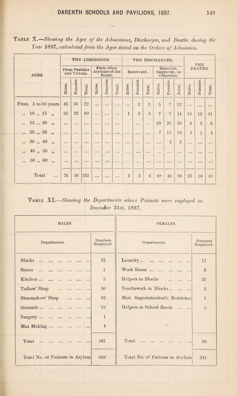 Table X.—Showing the Ages of the Admissions, Discharges, and Deaths during the y ear 1897, calculated from the Ages stated on the Orders of Admission. AGES. THE ADMISSIONS. THE DISCHARGES. i THE DEATHS. From Parishes and Unions. From other Asylums of the Board. Recovered. Removed, Improved, or Otherwise. Males. X o *3 a CD Total. Males. Females. Total. •S0J13W ( _1 Females. Total. Males. Females. Total, j Males. Females. Total. From 5 to 10 years 41 31 72 • • • • • • ... .... 2 2 5 7 12 .. . • « « . • • •  10 „ 15 „ 35 25 60 . i ... • « * ... 1 3 4 7 7 14 18 13 31 ,, 15 ,, 20 „ • • • ... if • • ... 1 ... ... 29 21 50 4 2 6 . „ 20 ,, 30 _ . • • •_. • • • **• —.» ., ....... ... . 7 11 18 3 1 4 o o CO w\ ... ... t • • • • • • ... ... < . • . 0 . ... 2 2 ... ... ... >5 40 ,, 50 ,, ... • • • • • • ... ... ... . 0 . ... ... ... ... ... ... ,, 50 ,, 60 „ ... ... • • • • • • • • • ••• ... . . 5 ... ••• ... ... • » . ... ... Total 76 56 132 j M » • • • ... 1 5 6 48 48 96 25 16 41 Table XI.—Showing the Departments where Patients were employed on December 81s£, 1897. MALES. FEMALES. Departments. Numbers Employed. - ' ' .. Departments. Numbers Employed. Blocks . 73 Laundry. 17 Stores . 1 Work Room ... . 3 Kitchen. 3 Helpers in Blocks . 31 Tailors’ Shop . ... 30 Needlework in Blocks. 3 Shoemakers’ Shop . 32 Med. Superintendent’s Residence 1 Grounds. 23 Helpers in School Room . 3 Surgery .. 1 Mat Making. ... 4 - I otn>l ••• ••• ••• ••• ( ' 167 T. otal ••• ••• ••• . •» ,». ••• 58 Total No. ot Patients in Asylum 636 Total No. of Patients in Asylum 341 )