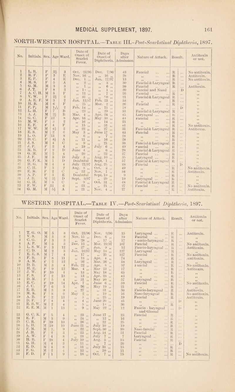 NORTH-WESTERN HOSPITAL.—Table III. -Post-Scarlatinal Diphtheria,, 1897. No. Initials. Sex. Age Ward. Date of Onset of Scarlet Fever. Date of Onset of Diphtheria. 1 Days after Admission Nature of Attack. Result. 1 Antitoxin or not. 1 L. B. F 21 3 Oct. 23/96 Dec. 7 /96 43 Faucial . R ! No antitoxin. 2 R. F. F 3 E Nov. 16 ,, „ 16 28 R Antitoxin. 3 E. P. F 4 E Dec. 1 ,, Jan. 17/97 13 R No antitoxin. 4 M. S. F 5 A J > ^ 1 J 33 3 30 Faucial & Laryngeal R 5 G. M. M 3 3 5 J 1 1 > „ 6 30 Faucial R Antitoxin. 6 J. T. F 8 3 >3 1 ^ „ 1 20 Faucial and Nasal D £ A. 0. H. M 5 F ,, 11 ,. 3 3 l 26 Eaucial R 8 V. W. F 2i 2 ? •> 31 , , „ 10 21 Faucial & Laryngeal R 9 A. E. F. M 3 2 Jan. 13/97 Feb. 23 33 R 10 H. B. M 6 F ,, 25 „ Mar. 2 26 Faucial R 11 F. P. M i A 2 Feb. 14 ,, „ 11 18 D 12 L. H. F 7 B „ 23 „ 29 3 3 33 Faucial & Laryngeal R ... 13 A. J. M 21 B Mar. 4 ,, Apr. 24 45 Laryngeal ... R 14 G. C. F 12 8 Apr. 16 ,, May 30 43 Faucial R 15 M. W. F 3 2 ,, 16 ,, ,, U 23 R 16 E. F. F 4 F „ 15 „ „ 31 41 R No antitoxin. 17 W. W. M 2 „ 22 „ „ 27 31 Faucial & Laryngeal R Antitoxin. 18 E. S. M 2 6 May 3 ,, June 17 43 Faucial R 19 L. 0. F 13 8 3 3 ^33 „ 7 28 R 20 D. C. F 41 A „ 11 „ „ 16 28 R 21 J. S. M 4 C „ 9 „ ,, 21 38 Faucial & Laryngeal R 22 J. P. F 2 4 „ 19 „ J uly 6 49 faucial R , 23 M. B. F 2 D June 4 ,, ,, 6 28 Faucial & Laryngeal R 24 G. M. M 2 4 20 3 3 ^ 3 3 99 27 Faucial . 25 J. F. M 3 D July 3 ,, Aug. 10 35 Laryngeal ... R 2G G. F. K. M 1 D Doubtful Sept. 1 57 Faucial & Laryngeal R 27 11. G. M 4 4 July 21/97 Aug. 25 28 Faucial . D 28 G. H. F 3 2 Aug. 8 ,, Oct. 3 49 R No antitoxin. 29 E. M. F 2 0 ,, 22 ,, Nov. 1 84 R Antitoxin. 30 A. P. F 3 E Doubtful Sept. 19 9 R 31 J. B. ¥ 31 D Sept. 9/97 29 3 3 ‘-‘V 3 3 19 Laryngeal ... ’ ... R 32 G. H. M 3 C o Oct. 31 48 Faucial & Laryngeal R 33 F. W. F 11 6 23 3 3 ^ry 3 3 „ 21 27 Faucial R No antitoxin. 34 G. M. M 5tt A 21 33 33 Nov. 4 3 3 27 i .1 R Antitoxin. WESTERN HOSPITAL.—Table IY.—Post-Scarlatinal Diphtheria, 1897. No. Initials. Sex. Age Ward. Date of Onset of Scarlet Fever. Date of Onset of Diphtheria. Days after Admission Nature of Attack. Result. Antitoxin or not. 1 T. G. O. M 5 8 Oct. 23/96 Nov. 9/96 15 Laryngeal ... R Antitoxin. 2 V. s. M 5 8 Nov. 15 Dec. 6 19 Faucial . B 3 C. G. F 3 3 ,, ‘28 „ 17 17 raucio-laryngeal ... R 4 A. P. M 5 3 Dec. 13 Mar. 29/97 107 Faucial R No antitoxin. 5 L. S. W. F 3 12 27 Jan. 9 12 Faucio-laryngeal ... R Antitoxin. 6 (J. D. M 2 8 Jan. 10/97 May 18 127 Laryngeal ... R # E. E. S. M 7 4 „ 17 „ 25 127 Faucial R No antitoxin. 8 F. B. F 8 11 „ 18 Apr. 4 74 R Antitoxin. 9 A. M. F 9 12 „ 26 Mar. 26 58 Laryngeal. R 10 D. B. M 3 4 Feb. 22 5 J Apr. 8 37 .bauoial R No antitoxin. 11 H. E. F 9 12 Mar. 4 Mar 23 17 R Antitoxin. 12 J. W. F 10 4 „ 13 May 18 65 R 13 F. S. F 2 13 ,, 13 Apr. 28 43 R 14 D. M. F 5 4 „ 31 J J May 20 57 Laryngeal ... R 15 E. C. F 19 14 Apr. 7 June 6 59 Faucial R No antitoxin. iC J. C. F 6 3 „ 26 May 19 21 R 17 E. B. M 3 9 „ 27 ,, ol 30 Faucio-laryngeal ... R Antitoxin. 18 M. 11. F S 9 May 2 „ 19 16 Naso-laryngeal R No antitoxin. 19 A. B. F 2 13 „ 5 „ 25 19 Faucial R Antitoxin. 20 D. F. F 4 4 ,, 1 June 20 45 D 21 R. B. W. M 2 4 ,, 5 „ 1* 36 R 22 E. E. M. M 1 13 „ 9 53 May 22 12 Faucio - laryngeal and Glossal b 3? 23 G. 0. K. F 5 4 „ 23 June 17 23 Faucial . R 24 E. F. M 3 9 „ 24 ,, 12 16 R 25 C. R. F 19 10 „ 26 „ 22 25 R 26 L. II. M 10 10 June 21 July 10 19 R, 27 F. M. M 9 9 „ 22 Sept. 30 99 Naso-faucial R 28 J. H. F 2 3 „ 23 Aug. 14 51 Faucial . R 29 A. W. F 4 8 „ 28 July 7 7 Laryngeal. R 30 H. B. F 28 4 •July 10 Aug. 5 25 Faucial R 31 G. II. M 4 3 „ 11 „ 7 26 b 32 E. D. M 4 8 „ 11 July 31 15 R 33 F. G. M 9 4 „ 13 „ 30 11 R J ? ? J . ...