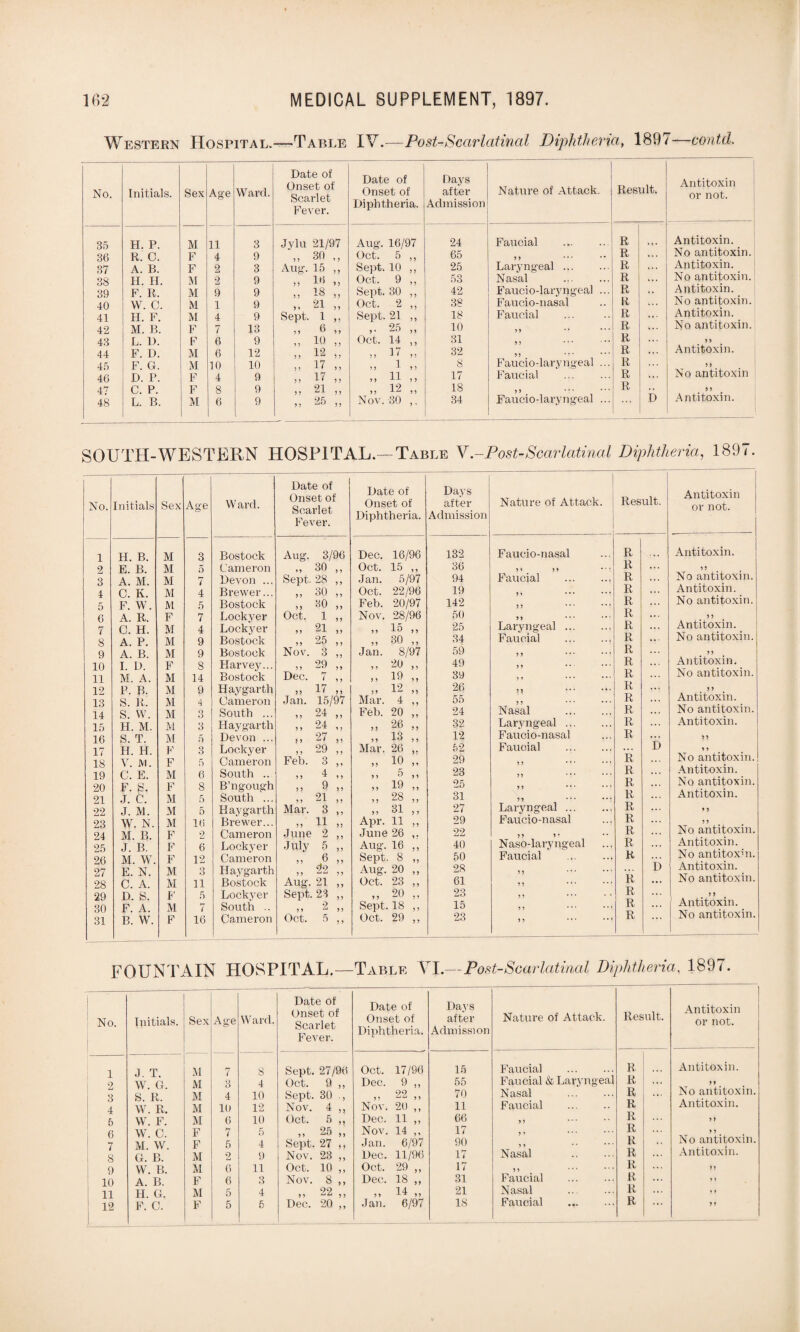Western Hospital.—Table IV.—Post-Scarlatinal Diphtheria, 1897—contd. No. Initials. Sex Age 11 4 2 2 9 1 4 7 6 6 10 4 8 6 Ward. Date of Onset of Scarlet Fever. Date of Onset of Diphtheria. Days after Admission Nature of Attack. Result. Antitoxin or not. 35 36 37 38 39 40 41 42 43 44 45 46 47 48 H. P. R. C. A. B. H. H. F. R. W. C. H. F. M. B. L. 1). F. D. F. G. D. P. C. P. L. B. M F F M M M M F F M M F F M 3 9 3 9 9 9 9 13 9 12 10 9 9 9 Jylu 21/97 „ 30 „ Aug-. 15 ,, >> w >> „ 18 „ 21 „ Sept. 1 ,, ) 5 6 ,, „ io „ „ 12 „ „ 17 „ ) > 17 j j 21 9 9 99 9 9 J 9 9 Aug-. 16/97 Oct. 5 ,, Sept. 10 ,, Oct. 9 ,, Sept. 30 ,, Oct. 2 ,, Sept. 21 ,, 95 ,, Oct. 14 „ „ 17 „ ) ) 1)5 „ 11 ,, „ 12 „ Nov. 30 24 65 25 53 42 38 18 10 31 32 8 17 18 34 Faucial 9 9 Laryngeal ... Nasal . Faucio-laryngeal ... Faucio-nasal Faucial n * * * * * n 99 Faucio-laryngeal ... Faucial 99 Faucio-laryngeal ... R R R R R R R R R R R R R b Antitoxin. No antitoxin. Antitoxin. No antitoxin. Antitoxin. No antitoxin. Antitoxin. No antitoxin. 9 9 Antitoxin. 9 9 No antitoxin 5 5 Antitoxin. SOUTH-WESTERN HOSPITAL.—Table V. -Post-Scarlatinal Diphtheria, 189 i. No. Initials Sex Age Ward. Date of Onset of Scarlet Fever. Date of Onset of Diphtheria. 1 H. B. M 3 Bostock Aug. 3/96 Dec. 16/96 2 E. B. M 5 Cameron ), 30 ,, Oct. 15 ,, 3 A. M. M 7 Devon ... Sept. 28 ,, Jan. 5/97 4 C. K. M 4 Brewer... ) > 30 ,, Oct. 22/96 5 F. W. M 5 Bostock „ 30 „ Feb. 20/97 6 A. R. F 7 Lockyer Oct. 1 ,, Nov. 28/96 7 C. H. M 4 Lockyer „ 21 „ 99 75 M 8 A. P. M 9 Bostock „ 25 „ 5 > 30 ,, 9 A. B. M 9 Bostock Nov. 3 ,, Jan. 8/97 10 I. D. F 8 Harvey... „ 29 „ ,, 20 „ 11 M. A. M 14 Bostock Dec. 7 ,, ,, 19 „ 12 P. B. M 9 Haygarth „ 17 „ „ 12 „ 13 S. R, M 4 Cameron Jan. 15/97 Mar. 4 ,, 14 S. w. M 3 South ... 94 9 9 9 9 Feb. 20 ,, 15 H. M. M 3 Haygarth „ 24 „ ,, 26 ,, 16 S. T. M 5 Devon ... )> 27 ,, „ 13 ,, 17 H. H. F 3 Lockyer ,, 29 „ Mar. 26 ,. 18 V. JVI. F 5 Cameron Feb. 3 ,, „ 10 „ 19 C. E. M 6 South .. 5) 1 1) 5) 6 ,, 20 F. g. F 8 B’ngough )) 9 ,, „ 19 „ 21 J. C. M 5 South ... 21 99 99 „ 28 „ 22 J. M. M 5 H aygarth Mar. 3 ,, >) 31 ,, 23 w. N. M 16 Brewer... „ 11 „ Apr. 11 ,, 24 M. B. F 2 Cameron June 2 ,, June 26 ,. 25 J. B. F 6 Lockyer July 5 ,, Aug. 16 ,, 26 M. W. F 12 Cameron ” P ” Sept. 8 ,, 27 E. N. M 3 Haygarth „ ^2 „ Aug. 20 ,, 28 C. A. M 11 Bostock Aug. 21 ,, Oct. 23 ,, 29 D. S. F 5 Lockyer Sept. 23 ,, „ 20 „ 30 F. A. M 7 South .. 9 99 99 Sept. 18 ,, 31 B. W. F 16 Cameron Oct. 5 ,, Oct. 29 ,, Days after Admission Nature of Attack. Result. Antitoxin or not. 132 Faucio-nasal R Antitoxin. 36 R ... 99 94 Faucial . R . * . No antitoxin. 19 R Antitoxin. 142 R ... No antitoxin. 50 R • . . 9 9 25 Laryngeal ... R . . . Antitoxin. 34 Faucial . R .. - No antitoxin. 59 R . . . 99 49 R Antitoxin. 39 R ... No antitoxin. 26 R . . . 9 9 55 R Antitoxin. 24 Nasal . R • • • No antitoxin. 32 Laryngeal ... R Antitoxin. 12 Faucio-nasal R ... 9 9 52 Faucial . D 9 9 29 R No antitoxin. 23 R Antitoxin. 25 R No antitoxin. 31 R ... Antitoxin. 27 Laryngeal. R ... * 9 29 Faucio-nasal R . . . 9 9 22 R . • . No antitoxin. 40 Naso-laryngeal R * • • Antitoxin. 50 Faucial . R No antitoxin. 28 D Antitoxin. 61 R ... No antitoxin. 23 R 9 9 15 R Antitoxin. 23 9 9 ** * *' * R No antitoxin. FOUNTAIN HOSPITAL.—Table VI.—Post-Scarlatinal Diphtheria, 1897. No. Initials. Sex Age Ward. Date of Onset of Scarlet Fever. Date of Onset of Diphtheria. Days after Admission Nature of Attack. Result. Antitoxin or not. 1 J. T. M 7 8 Sept. 27/96 Oct. 17/96 15 Faucial . R Antitoxin. 9 W G M 3 4 Oct. 9 ,, Dec. 9 ,, 55 Faucial & Laryngeal R ... 99 3 S R M 4 10 Sept. 30 22 ,, 70 Nasal . R No antitoxin. 4 W. R. M 10 12 Nov. 4 ,, Nov. 20 ,, 11 Faucial . R Antitoxin. 5 W. F. M 6 10 Oct. 5 ,, Dec. 11 ,, 66 99 R 99 W C F 7 5 „ 25 „ Nov. 14 ,, 17 R ... 9 9 ° 7 M W. F 5 4 Sept. 27 ,, Jan. 6/97 90 9 9 R No antitoxin. 8 G. B. M 2 9 Nov. 23 ,, Dec. 11/96 17 Nasal R Antitoxin. 9 W. B. M 6 11 Oct. 10 ,, Oct. 29 „ 17 9 9 R 99 10 A. B. F 6 3 Nov. 8 ,, Dec. 18 ,, 31 Faucial . R ... 9 9 11 11. G. M 5 4 „ 22 ,, „ 14 „ 21 Nasal R 9 9