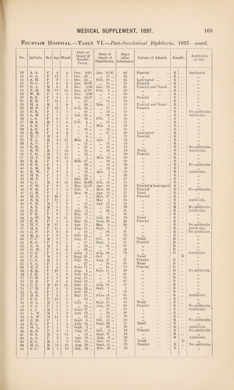Fountain Hospital.—Table VI.—Post-Scarlatinal Diphtheria, 1897—contd. No. Initials. Sex Age Ward. Date of Onset of Scarlet Fever. Date of Onset of Diphtheria, Days after Admission Nature of Attack. Result. Antitoxin or not. 13 A. A. F 4 4 Dec. 2/91 Jan. 15/97 42 Faucial . R Antitoxin. 14 Gr. A. F 12 1 Oct. 28 ,, ,, 15 ,, 56 R 15 A. H. F 8 4 Dec. 18 ,, Feb. 20 ,, 64 Laryngeal. R 16 D. G. F 6 2 Jan. 20/97 ,, 11 ,, 23 Faucial . R 17 G. A. M 5 9 Dec. 8/96 Jan. 28 ,, 61 Faucial and Nasal... R 18 N. M. M 10 10 Jan. 17/97 Feb. 8 ,, 20 R 19 W. R. F 3 6 Dec. 3/96 » 5 „ 59 9 9 9 9 R 9 9 20 E. B. F 4 4 Jan. 10/97 „ 8 „ 28 Faucial . R 21 K. E. F 10 1 25 „ 11 „ 18 R 22 H. A. M 5 6 „ 29 „ Mar. 2 ,, 33 Faucial and Nasal... R 23 M. P. F 16 2 Feb. 22 „ 15 Faucial R 24 E. R. F 5 2 m 16 ,, „ 23 „ 25 9 9 R No antitoxin. 25 A. M. F 5 8 Jan. 30 ,, 20 46 9 9 R Antitoxin. 26 L. S. F 6 2 „ 19 „ Feb. 7 „ 19 R 27 M. S. M 5 6 Feb. 2 ,, „ 19 „ 17 R 28 . A. E. F 5 4 99 ^ 99 Mar. 4 ,, 23 99 ... ' ** R 29 A. S. F 5 2 „ 18 „ ,, 16 ,, 25 9 9 R 30 R. M. F 2 3 4 9 9 9 9 40 Laryngeal. li 31 W. C. M 4 2 >> 8 ,, 9 9 ^ 9 9 22 Faucial R 32 T. A. M 8 12 Mar. 4 „ Apr. 7 ,, 32 9 9 R 99 33 A. V. F 6 3 „ 17 „ „ 21 „ 33 9 9 R 9 9 34 E. H. F 5 8 „ 21 „ „ 19 „ 25 R No antitoxin. 35 R. W. M 3 10 „ 21 „ „ 12 „ 19 Nasal R Antitoxin. 36 F. H. M 7 10 „ 13 ,, ,, 5 ,, 20 Faucial . R 37 FI. P. M 6 12 > j 2 ,, Mar. 19 ,, 16 99 R 38 E. K. F 6 3 Feb. 27 ,, ,, 19 ,, 20 9 9 R 39 E. B. F 5 2 23 9 9 Ji) ,, „ 19 „ 20 1) ... ... R No antitoxin. 40 A. M. M 2 2 „ 24 „ ii 13 ,, 16 9 9 R 41 R. W. F 6 8 19 ,, Apr. 3 ,, 38 9 9 R Antitoxin. 42 M. B. F 2 6 „ 25 „ 9 9 ^99 36 9 9 * * * * * * R 43 M. F. F 5 1 Jan. 30 ,, 57 9 9 R 9 9 44 G. C. M 9 10 Dec. 21/96 Jan. 14 ,, 21 99 R 45 F. W. F 6 2 Mar. 21/97 Apr. 18 ,, 28 Faucial & Laryngeal R 46 F. M. F 1 6 Feb. 8 ,, Mar. 18 ,, 37 Faucial R No antitoxin. 47 G. M. F 3 2 Mar. 26 ,, Apr. 12 ,, 17 Nasal R 48 M. N. F 20 1 Mar. 27 ,, 21 Faucial R 49 B. M. F 12 6 >. 7 >> May 1 ,, 53 9 9 R Antitoxin. 50 F. M. M 7 9 „ 25 „ Apr. 12 „ 14 99 • • * * • • R 9 9 51 A S. M 5 9 ii 13 ii „ 13 „ 29 9 9 R No antitoxin. 52 E. B. F 9 2 Apr. 8 ,, „ 30 „ 21 9 9 R Antitoxin. 53 F. R. F 6 2 Mar. 19 ,, 7 16 9 9 R 9 9 54 A. W. M 4 11 July 3 ,, July 25 ,, 19 Nasal . R 9 9 55 E. B. F 2 3 May 10 ,, June 20 ,, 38 Faucial R 9 9 56 H. F. M 15 9 Apr. 12 ,, May 8 ,, 24 9 9 R No antitoxin. 57 M. S. F 11 2 Aug. 21 ,, Sept. 1 ,, 9 9 9 R Antitoxin. 58 G. P. F 6 3 „ 28 „ „ 20 „ 21 9 9 R No antitoxin. 59 M. A. F 2 8 July 30 ,. ,, 18 „ 50 9 9 R 9 9 60 C. C. M 2 5 Aug. 17 „ Oct. 4 ,, 47 Nasal R 61 E. G. F 6 5 9 9 9 9 Sept. 1 ,, 11 Faucial . R 9 9 62 A. vi . M 5 3 „ 20 ,, „ 28 ,, 24 99 R 9 9 63 G. W. F 6 6 „ 19 „ „ 7 18 9 9 R 9 ' Antitoxin. 64 C. B. F 6 8 June 8 ,, Aug. 30 ,, 79 9 9 R 65 F. R. M 1 6 Sept. 21 ,, Oct. 7 ,, 7 Nasal I) 9 9 66 C. S. M 5 2 July 20 ,, Aug. 27 „ 37 Faucial R 9 > 67 V. G. F 3 8 „ 27 „ ,, 26 ,, 28 Nasal R 9 9 68 N. P. F 4 8 June 12 ,, ii 31 ,, 78 Faucial R 9 * 69 E. K. F 10 6 Aug. 4 ,, Sept. 15 ,, 40 9 9 R No antitoxin. 70 J D. F 4 3 July 13 ,, ii 2 ,, 45 9 9 R 9 9 71 C. M. F 4 8 Aug. 15 „ „ 1 „ 16 99 R 99 72 D. B. F 5 4 June 13 ,, 4 99 ^ 9 9 82 99 R 73 C. T. M 13 10 July 25 ,, Aug. 10 ,, 14 9 9 R 9 9 74 C. M. F 6 3 Aug. 29 „ Sept. 7 ,, 8 9 9 R 9 9 75 L. B F 5 1 July 26 ,, 9 9 1 99 33 9 9 * *• * *’ R 9 9 76 D. B. F 8 6 May 13 ,, June 25 ,, 41 9 9 R Antitoxin. 77 F. S. F 10 6 „ 10 „ , io „ 29 99 R 9 9 78 D L. M 2 8 July 2 ,, Sept. 20 ,, 42 Nasal R 99 <9 F. J. F 8 3 19 Aug. 29 ,, 40 Faucial R, No antitoxin. 80 J. J. M 3 2 June 27 ,, „ 21 „ 52 9 9 R Antitoxin. 81 A. W. M 5 9 July 12 ,, 11 19 „ 36 9 9 R 9 9 82 A. W. M 11 2 „ 14 „ „ 2 4 „ 39 9 9 R 9 9 83 B. M. F 4 5 Sept. 6 ,, Oct. 11 ,, 32 9 ' R No antitoxin. 84 R. L. F 5 8 July 24 Sept. 23 , 57 Nasal . R 99 85 W. L. F 2 8 Sept. 2 ,, „ 29 „ 26 99 R Antitoxin. 86 R. P>. F 9 5 Aug. 15 ,, Oct. 3 ,, 16 Faucial . R No antitoxin. 87 E. S. M 8 12 „ 24 „ Sept. 27 ,, 33 99 R 1 9 88 A. S. F 3 8 Apr. 30 ,, Aug. 6 ,, 98 9 9 R Antitoxin. 89 E. S. M 2 6 Oct. 12 ,, Nov. 11 ,, 27 Nasal . D 9 9 90 H. G. M n 10 Aug. 20 ,, Sept. 15 ,, 23 Faucial R ... No antitoxin. 91 S. C. M 5 10 Oct. 19 ,, Nov. 20 ,, 29 9 9 R 99