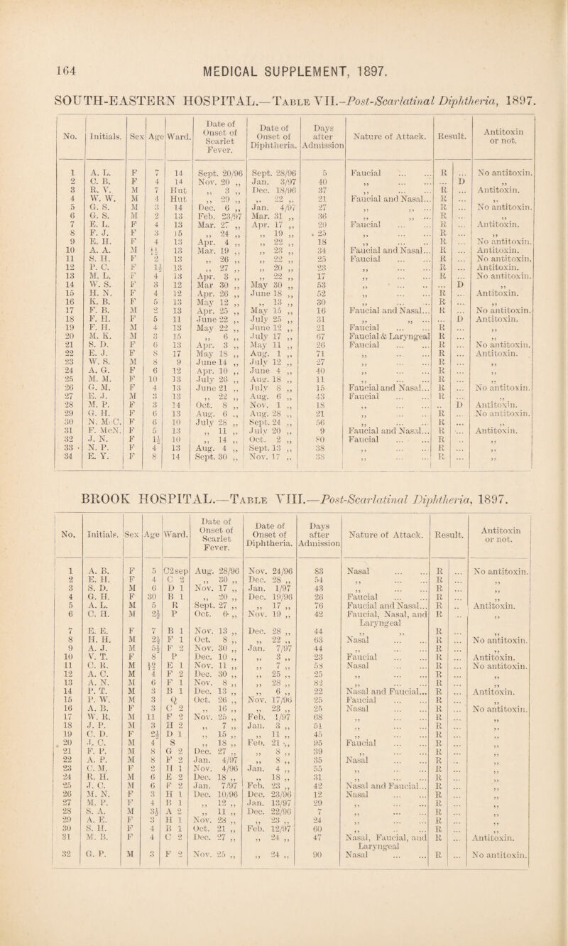 SOUTH-EASTERN HOSPITAL.—Table YII.-Post-Scarlatinal Diphtheria, 1897. No. 1 Initials. Sex Age Ward. Date of Onset of Scarlet Fever. Date of Onset of Diphtheria. Days after Admission Nature of Attack. Result. Antitoxin or not. 1 A. L. F t-’ i 14 Sept. 20/96 Sept. 28/96 5 Faucial . R No antitoxin. 2 C. B. F 4 14 Nov. 20 ,, Jan. 3/97 40 ,, b 9 9 3 R. V. M 7 Hut Dec. 18/96 37 R ... Antitoxin. 4 W. W. M 4 Hut 29 9? 21 Faucial and Nasal... R 9 * No antitoxin. 5 G. S. M 3 14 Dec. 6 ,, Jan. 4/97 27 R 6 G. S. M 2 13 Feb. 23/97 Mar. 31 ,, 36 R 99 7 E. L. F 4 13 Mar. 27 ,, Apr. 17 ,, 20 Faucial . R Antitoxin. 8 F. J. F 3 15 , > 24 >> 19 . 25 R 9 9 9 E. H. F 4 13 Apr. 4 ,, 99 18 R No antitoxin. 10 A. A. M 7 l 13 Mar. 19 ,, ,, 23 ,, 34 Faucial and Nasal... R Antitoxin. 11 S. H. F 2 13 „ 26 „ „ 22 „ 25 Faucial R No antitoxin. 12 P. C. F H 13 „ 27 ,, „ 20 „ 23 R Antitoxin. 13 M. L. ■F 4 13 Apr. 3 ,, 22 17 R No antitoxin. 14 W. S. F 3 12 Mar 30 ,, May 30 ,, 53 L> 5? 15 H. N. F 4 12 Apr. 26 ,, June 18 ,, 52 R Antitoxin. 16 K. B. F 5 13 May 12 ,, „ 13 „ 30 R 9 9 17 F. B. M 2 13 Apr. 25 ,, May 15 ,, 16 Faucial and Nasal... R No antitoxin. 18 F. II. F 5 11 June 22 ,, July 25 ,, 31 b Antitoxin. 19 F. H. M 4 13 May 22 ,, June 12 ,, 21 Faucial . R 20 M. K. M 3 15 ,, 6 ,, July 17 ,, 67 Faucial & Laryngeal R ... 9 > 21 8. D. F 6 13 Apr. 3 ,, May 11 ,, 26 Faucial R No antitoxin. 22 E. J. F « 17 May IS ,, Aug. 1 „ 71 R ... Antitoxin. 23 W. S. M 8 9 June 14 ,, July 12 ,, 27 R 24 A. G. F 6 12 Apr. 10 ,, June 4 ,, 40 R 25 M. M. F 10 13 July 26 ,, Aug. 18 ,, 11 R 26 G. M. F 4 13 June 21 ,, July 8 ,, 15 Faucial and Nasal... R ]No antitoxin. 27 E. J. M 3 13 „ 22 „ Aug. 6 „ 43 Faucial . R 28 M. P. F 3 14 Oct. 8 ,, Nov. 1 ,, 18 b Antitoxin. 29 G. H. F 6 13 Aug. 6 ., Aug. 28 „ 21 R No antitoxin. 30 N. Mr.O. F 6 10 July 28 ,, Sept. 24 ,, 56 R • • i 9 9 31 F. MoN. F 5 13 July 20 ,, 9 Faucial and Nasal... R *. Antitoxin. 32 J. N. F H 10 „ 14 ,, Oct. 2 ,, 80 Faucial R 33 • N. P. F 4 13 Aug. 4 | Sept. 13 ,, 38 R 9 * 34 E. Y. i F 8 14 Sept. 30 ,, Nov. 17 ,, | 38 , , ... 1 R J 9 BROOK HOSPITAL.—Table Till.—Post-Scarlatinal Diphtheria, 1897. No, Initials. 1 Sex Age Ward. Date of Onset of Scarlet Fever. Date of Onset of Diphtheria. Days after Admission Nature of Attack. Result. Antitoxin or not. i A. B. F 5 C2sep Aug. 28/96 Nov. 24/96 83 Nasal . R No antitoxin. 2 E. II. F 4 C 2 > > 30 ,, Dec. 28 ,, 54 R 3 S. D. M 6 D 1 Nov. 17 „ Jan. 1/97 43 R 4 G. H. F 30 B 1 „ -lo „ Dec. 19/96 26 Faucial . R 5 A. L. M 5 R Sept. 27 ,, „ 17 „ 76 Faucial and Nasal... R Antitoxin. 6 C. H. M 2J P Oct. 6* ,, Nov. 19 ,, 42 Faucial, Nasal, and R Laryngeal 7 E. E. F 7 B 1 Nov. 13 ,, Dec. 28 ,, 44 R 8 H. H. M 91 F 1 Oct. 8 ,, 22 Jan. 7/97 63 Nasal . R No antitoxin. 9 A. J. M 54 F 2 Nov. 30 ,, 44 R 10 V. T. F 8 P Dec. 10 ,, 9 1 ^ 9 9 23 Faucial R Antitoxin. 11 C. R. M L E 1 Nov. 11 ,, >, 7 ,, 58 Nasal R No antitoxin. 12 A. O. M 4 F 2 Dec. 30 ,, ,, 25 ,, 25 R 13 A. N. M 6 F 1 Nov. 8 ,, > > 28 ,, 82 R 14 P. T. M 3 B 1 Dec. 13 ,, ,, 6 ,, 22 Nasal and Faucial... R Antitoxin. 15 P. W. M 3 Q Oct. 26 ,, Nov. 17/96 25 Faucial . R 16 A. B. F 3 O 2 >i 19 ,, 95 ^3 , , 25 Nasal . R No antitoxin. 17 W. R. M 11 F 2 Nov. 25 ,, Feb. 1/97 68 R 18 J. P. M 3 II 2 n 7 ,, Jan. 3 ,, 51 R 19 C. D. F Ol D 1 9 9 19 , , „ 11 „ 45 R 20 J. C. M 4 S Feb. 21 95 Faucial . R 21 F. P. M 8 G 2 Dec. 27 ,, 39 R 22 A. P. M 8 F 2 Jan. 4/97 „ s ,, 35 Nasal R 23 0. M. F 9 II 1 Nov, 4/96 Jan. 4 ,, 55 R 24 R. H. M 6 E 2 Dec. 18 ,, „ 18 „ Feb. 23 ,, 31 55 * • • • •• Nasal and Faucial... li 25 J. C. M 6 F 2 Jan. 7/97 42 R 26 M. N. F 3 II l Dec. 10/96 Dec. 23/90 12 Nasal R 27 M. P. F 4 B 1 „ 12 „ Jan. 13/97 29 R 28 S. A. M 3g A 2 „ 11 „ Dec. 22/96 7 R 29 A. E. F 3 II 1 Nov. 28 ,, *23 24 R 30 S. 11. F 4 B 1 Oct. 21 ,, Feb. 12/97 60 R 5 9 Antitoxin. 31 M. B. F 4 C 2 Dec. 27 ,, 24 9 5 ^ 9 5 47 Nasal, Faucial, and R Laryngeal > > -*r * >