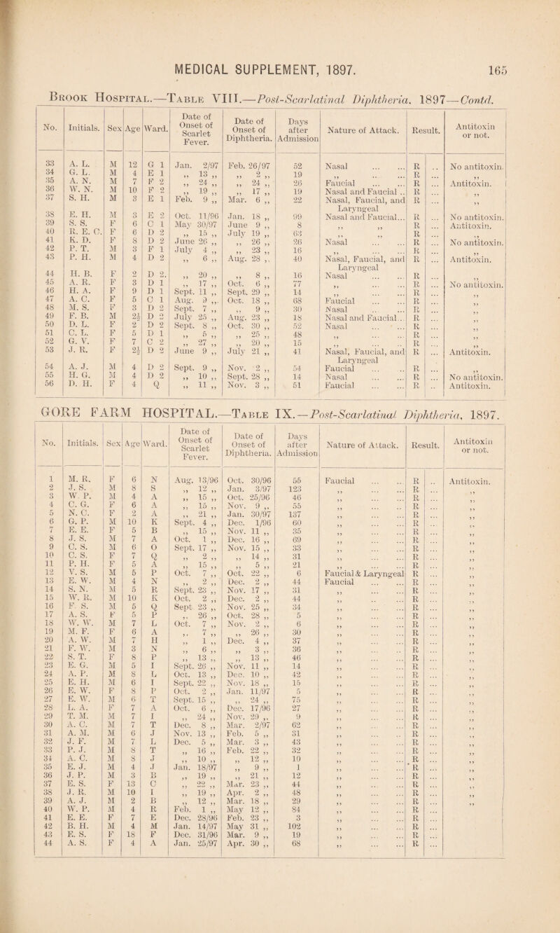I>rook Hospital.—Table VIII.—Post-Scarlatinal Diphtheria. 1897—Contd. No. Initials. Sex Age Ward. Date of Onset of Scarlet Fever. Date of Onset of Days after Nature of Attack. Result. Antitoxin Diphtheria. Admission or not. 33 A. L. M 12 G 1 Jan. 2/97 Feb. 26/97 52 Nasal . R No antitoxin. 34 G. JL. M 4 E 1 1 ° „ 2 ,, 19 R 35 A. N. M 1-7 F 2 5 9 24 „ „ 24;; 26 Faucial . R y y Antitoxin. 36 W. N. M 10 F 2 - 19 „ „ 17 „ 19 Nasal and Faucial .. R ,, 1 37 S. H. M 3 E 1 Feb. 9 ,, Mar. 6 ,, 22 Nasal, Faucial, and R 3S E. H. M Laryngeal o O E 2 Oct. 11/96 Jan. 18 ,, 99 Nasal and Faucial... R No antitoxin. 39 S. S. F 6 0 1 May 30/97 June 9 ,, 8 R Antitoxin. 40 R. E. C. F 6 D 2 „ 15 „ July 19 ,, 63 R 41 K. D. F 8 D 2 June 26 ,, ,, 26 ,, 26 Nasal . R No antitoxin. 42 P. T. M 3 F i July i „ „ 23 „ 16 R 43 P. H. M 4 D 2 „ 6 „ Aug. 28 ,, 40 Nasal, Faucial, and R Antitoxin. 44 H. B. Laryngeal F 2 D 2. „ 20 „ 5 > 8 ,, 16 Nasal . R 45 A. R. F 3 D 1 ,, 17 ,, Oct. 6 ,, 77 R No antitoxin. 46 H. A. F 9 D 1 Sept. 11 ,, Sept. 29 ,, 14 R 47 A. C. F 5 C 1 Aug. 9 Occ. IS ,, 68 Faucial . R 48 M. S. F 3 D 2 Sept. 7 ,, 9 30 Nasal R 49 F. B. M 2 b D O July 25 ,, Aug. 23 „ IS Nasal and Faucial... R 50 D. L. F 2 D 2 Sept. 8 ,, Oct. 30 ,, 52 Nasal . R 51 C. L. F 5 I) 1 ,, 5 ,, „ 25 ,, 48 R 52 G. V. F 7 C 2 27 „ 20 „ 15 R 53 J. R. F 21 D 2 June 9 ,, July 21 ,, 41 Nasal, Faucial, and R Antitoxin. 54 A. J. M 4 I) 2 Sept. 9 ,, Nov. 2 ,, 54 Laryngeal Faucial R 55 H. (Jr. M 4 D 2 io „ Sept. 28 ,, 14 N asal . R No antitoxin. 56 T). H. F 4 Q „ 11 „ Nov. 3 ,, 51 Faucial . R Antitoxin. GORE FARM HOSPITAL.—Table IX. — Post-Scarlatinal Diphtheria, 1897. No. Initials. Sex Age Ward. Date of Onset of Scarlet Fever. Date of Onset of Diphtheria. Days after Admission Nature of Attack. Result. Antitoxin or not. 1 M. R, F 6 N Aug. 13/96 Oct. 30/96 56 Faucial . R Antitoxin. 2 0. S. M 8 S „ 12 Jan. 3/97 123 R 3 W P. M 4 A „ 15 Oct. 25/96 46 R 4 C. G. F 6 A ,, 15 Nov. 9 55 R 5 N. C. F 2 A ,, 21 Jan. 30/97 137 R 6 G. P. M 10 K Sept. 4 Dec. 1/96 60 R 7 E. E. F 5 B „ 15 Nov. 11 ,, 35 R 1 8 J. S. M 7 A Oct. 1 Dec. 16 „ 69 R 9 c. s. M 6 O Sept. 17 Nov. 15 ,, 33 R ” 10 c. s. F 7 Q „ 2 14 „ 31 R 11 P. H. F 5 A „ 15 y y 5 „ 21 R 12 V. s. M 5 P Oct. 7 Oct. 22 „ 6 Faucial & Laryngeal R 13 E. W. M 4 N „ 2 Dec. 9 44 Faucial . R 14 S. N. M 5 R Sept. 23 Nov. 17 „ 31 R I 15 W. R. M 10 K Oct. 2 Dec. 2 „ 44 R 16 F. S. M 5 Q Sept. 23 Nov. 25 „ 34 R 17 A. S. F 5 p ,, 26 Oct. 28 „ 5 R 18 w. w. M 7 L Oct. 7 Nov. 2 „ 6 R 19 M. F. F 6 A ,, 7 26 ,, 30 R 20 A. W. M t H „ 1 Dec. 4 ,, 37 R 21 F. W. M 3 N ,, 6 3 „ 36 R 22 S. T. F 8 P „ 13 13 „ 46 R 23 E. G. M 5 I Sept. 26 Nov. 11 „ 14 R 24 A. P. M 8 L Occ. 13 Dec. 10 „ 42 R 25 E. H. M 6 I Sept. 22 Nov. 18 „ 15 R 26 E. W. F 8 P Oct. 2 Jan. 11/97 5 R 27 E. W. M 6 T Sept. 15 24 75 R 28 L. A. F 7 A Oct. 6 Dec. 17/96 27 R 29 T. M. M 7 I „ 24 Nov. 29 ,, 9 R 30 A. C. M 7 T Dec. 8 Mar. 2/97 62 R 31 A. M. M 6 J Nov. 13 Feb. 5 „ 31 R 32 J. F. M 7 L Dec. 5 Mar. 3 „ 43 R 33 P. J. M 8 T „ 16 Feb. 22 „ 32 R 34 A. C. M 8 J ,, 10 12 „ 10 R 35 E. J. M 4 J Jan. 18/97 9 „ 1 ‘ R 36 J. P. M 3 B „ 19 21 „ 12 R 37 E. S. F 13 C 22 Mar. 23 „ 44 R 38 J. R. M 10 I „ 19 y y Apr. 2 „ 48 y y R 39 A. J. M 2 B „ 12 Mar. 18 „ 29 R 40 W. P. M 4 R Feb. 1 May 12 „ 84 R 41 E. E. F 7 E Dec. 28/96 Feb. 23 „ 3 R 42 B. H. M 4 M Jan. 14/97 May 31 „ 102 R 43 E. S. F 18 F Dec. 31/96 Mar. 9 „ 19 R