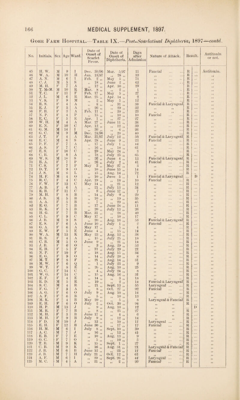 Gore Fa km Hospital.—Table IX.—Post-Scarlatinal Diphtheria, 1897—could. No. Initials. Sex Age Ward. Date of Onset of Scarlet Fever. Date of Onset of Diphtheria. Days after Admission Nature of Attack. Result. Antitoxin or not. 45 H. W. M 9 I Dec. 30/96 Mar. 5/97 11 Faucial . R Antitoxin. 46 W. A. M 10 H Jan. 18/97 ,, 28 „ 33 R ... 11 47 A. N. M 6 I Feb. 2 „ May 5 ,, 71 R 1 1 48 C. J. M 5 S „ 18 „ June 2 ,, 63 R 49 M. H. F 7 A „ 12 „ Apr. 30 ,, 29 5 ) R ... 11 50 T. McM. M 10 R Mar. 8 ,, ,, 2 ,, I R 51 T. C. F 11 F Feb. 17 ,, May 5 „ 27 R 52 J. L. M 6 R Mar. 25 ,, Apr. 14 „ 2 R 1 1 53 V. S. F 9 M ? 3 2 ,, May 5 ,, 12 R 11 54 R. S. F 4 A 11 k J > „ 31 „ 38 Faucial & Laryngeal R 11 55 E. J. F 3 A „ 26 „ „ 29 ,, 32 R f ... 56 F. B. F 3 A Feb. 11 ,, „ 20 ,, 23 R 57 N. P. F 4 P „ 15 „ „ 10 „ 10 Faucial . R 58 E. C. F 5 E Apr. 1 ,, 27 27 5) ... ... R 11 59 W. H. M 4 A Mar. 27 ,, June 11 ,, 38 R 60 E. N. F 10 C Apr. 12 ,, „ 12 „ 39 J > R 1 1 61 G. M. M 14 I „ 30 „ 26 R : ... 62 G. C. M 9 M Dec. 24/96 ,, 20 „ 40 R 11 63 J. T. F 4 A Mar. 31/97 July 12 ,, 50 Faucial & Laryngeal R 1 1 64 E. C. M 6 S Apr. 28 ,, J une 9 ,, 23 Faucial .. R 65 P. F. F 7 A 1 J 1 ^ 11 Julv 1 ,, 44 R 66 A. S. F 7 C „ 16 „ „ 18 „ 61 , , ... R ; ... 67 E. S. F 10 C )> 29 ,, May 24 ,, 3 9 1 R 68 C. B. F 8 A >) 18 ,, July 25 ,, 65 11 R 69 w. s. M lw S ,, 26 „ June 4 ,, 13 Faucial & Laryngeal R 70 B. A. F i P „ 26 „ July 2 „ 41 Faucial R .. • 71 c. s. F 7 P May 3 ,, May 27 ,, 3 19 R ... 11 72 D. T. F 9 0 „ io „ June 15 ,, 14 R 73 J. S. M 6 L ,, 15 ,, Aug. 14 ,, 72 R . . 74 H. F. M 4 O „ io „ June 5 ,, 1 Faucial & Laryngeal D 75 R. C. F 4 0 Apr. 19 ,, ,, 18 „ 10 FaiLcial . R 76 F. W. F 13 c May 14 ,, M 21 „ 12 11 R 1 1 77 A. B. F 6 A „ 21 „ July 13 ,, 34 11 R 1 i 78 E. B. F 11 c „ 8 „ June 17 ,, 7 11 * * • R ... 79 M. H. F 8 B „ 14 „ Julv 9 ,, 29 11 R 80 J. S. M 5 B „ io „ „ 19 „ 35 R » 1 81 A. A. F 5 B 7 „ 29 „ 45 11 R 82 E. G. F 7 B „ 17 „ June 28 ,, 11 R ... 83 R. K. F 5 B ,, 20 „ July 13 „ 26 11 R 11 84 H. G. F 7 B Mar. 31 ,, „ 28 „ 40 R ... 85 C. L. F 9 0 May 17 „ „ io „ 17 11 R 11 86 J. B. M 9 s „ 20 „ Aug. 16 ,, 53 Faucial & Laryngeal R 87 E. S. F 6 A June 10 ,, July 1 ,, 2 Faucial R 88 G. A. F 6 A May 17 ,, i) 5 ,, 4 11 R 11 89 E. W. F 5 E J une 4 ,, 14 R . ... 90 W. A. M 13 K May 23 ,, Aug. 12 ,, 38 11 R 11 91 R. S. F 4 A „ 15 „ July 25 ,, 18 11 R , ... 11 92 C. B. M 5 0 June 9 ,, „ 21 „ 14 R 93 J. B. F 6 0 „ 3 „ Aug. 29 ,, 53 11 R ... 11 94 E. H. F 5 F „ 11 „ July 29 ,, 21 11 R ... 11 95 N. P. F 10 F „ 18 „ Aug. 15 ,, 34 R 96 E. G. F 9 0 „ 14 „ July 20 „ 8 11 *»• * • • R 7 1 97 M. T. F 8 F „ 21 „ Aug. 14 ,, 31 > 1 R 1 1 98 M. W. F 6 Q 11 ^ ) 5 July 23 ,, 9 11 *•* • R „ ... 1 1 99 W. T. F 8 E » 26 „ Aug. 10 ,, 25 11 R ! ... 100 G. C. F 14 c 4 > > ^ i j July 24 ,, 8 11 R ... 1 1 101 W. G. F 14 c „ 15 „ Aug. 16 ,, 31 R 102 E. F. F : 4 E „ 14 „ !) 3 ,, 18 R 103 R. D. M 5 R „ 19 ,, „ 2 ,, 14 Faucial & Laryngeal R 104 S. C. M 4 R „ 21 „ Sept. 13 ,, 55 Laryngeal. R 105 F. G. F 3 A ,, 8 ,, Oct. 27 ,, 92 Faucial . R 106 A. G. F 6 0 July 9 ,, Aug. 10 „ 14 11 R 1 1 107 A. F. F 6 B >> 5 ,, „ io „ 13 R 108 M. K. F 4 B May 29 „ 8 Laryngeal & Faucial R ... 109 E. H. F 6 () July 2 ,, Oct. 30 ,, 94 R •.. 110 H. P. M 13 J „ 9 „ Aug. 10 „ 12 .* • D 111 M. R. F 7 B „ 8 „ 25 27 R 112 M. H. F 3 B June 17 ,, 4 6 R 113 M. H. F 9 B July 9 „ „ 12 „ 14 >> 11 R 114 F D. M 10 J >> 13 ,, » io „ 11 Laryngeal ... R 115 E. H. F 12 B June 30 ,, „ 17 ,, 17 Faucial . R 116 H. M. M 6 I July 8 „ Sept. 10 ,, 39 11 R 1 ... 117 A. C. M 7 J „ 16 „ 5) 13 ,, 41 R 118 E. B. F 7 E „ io „ Aug. 13 „ 9 R 119 0. C. F 7 0 11 11 „ io „ 5 R 120 T. B. M 9 K 11 15 ,, Sei^t. 1 ,, 27 11 R , ... 121 C. B. M 9 K ,, 16 ,, Aug. 31 ,, 21 Laryngeal & Faucial R (i ... 122 J. B. M 6 B June 12 ,, „ 23 „ 11 Faucial . R 123 J. B. M 7 H July 21 ,, Oct. 12 ,, 61 R 124 A. F. M 6 I 2Q 11 11 Sept. 26 ,, 44 Laryngeal. R « ... >> n 1 1