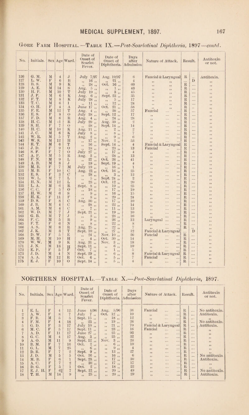 (tore I'arm Hospital.—Table IX.—Post-Scarlatinal Diphtheria, 1897—could. No. Initials. Sex 1 Age Ward. Date of Onset of Scarlet Fever. Date of Onset of Diphtheria. Days after Admission Nature of Attack. Result. Antitoxin or not. 126 G. M. M 4 J July 7/97 Aug. 19/97 6 Faucial & Laryngeal R Antitoxin. 127 L. W. F 6 B ,, 16 ,, „ 21 „ 4 • > • D 128 B. S. M 9 K ,, 28 ,, Oct. 16 „ 60 R 129 A. E. M 14 S Aug. 5 ,, 7 7 1 7 7 43 7 J 7 7 R . . . 130 H. P. M 10 T July 19 „ „ 3 „ 45 R 131 J. P. M 6 K Aug. 6 „ Sept. 23 ,, 35 R ... 132 F. T. M 8 K July 28 „ 55 6 ,, 17 R ,,, 183 T. C. M 6 I „ 11 „ 12 „ 24 R ... 134 O. H. F 4 A June 17 ,, Oct. 21 ,, 58 R 135 F. E. M 12 T Aug. 4 ,, „ 20 „ 57 Faucial . R 136 E. S. F 8 0 July 28 „ Sept. 12 ,, 17 77 R • • . 137 F. D. M 6 R Aug. 4 ,, „ 24 „ 28 R 138 H. C. M il R July 29 ,, Aug. 30 „ 2 77 R • . . 139 S. H. F 7 0 „ 28 „ Sept. 14 ,, 14 R 140 H. C. i\I 10 K Aug. 11 ,, 55 2 ,, 2 R 141 J. C. M 6 K July 8 ,, „ 8 „ 7 R . 142 W. R. M 5 T Aug. 2 ,, „ 9 „ 6 R . 143 W. S. M 12 H „ 17 „ Nov. 2 „ 53 R 144 R. T. M 6 T „ 16 „ Sept. 14 ,, 4 Faucial & Laryngeal R • . « 145 J. D. F 9 0 „ 18 „ „ 23 „ 13 Faucial . R ... 146 S. F. F 7 0 July 27 ,, „ 17 „ 4 R ... 147 A. P. M 5 R Aug. 3 ,, „ 28 „ 13 R ... 148 F. N. M 9 L „ 27 „ Oct. 26 ,, 41 R 149 A. B. M 8 J „ 19 „ Sept. 19 ,, 4 7 7 ••• * • • R ... 150 M. B. F 7 M July 19 „ 5, 16 ,, 1 R ... 151 M. B. F 10 0 Aug. 21 „ Oct. 16 „ 25 R ... 152 E. S. F 3 C „ 28 „ 55 J 55 12 R ... 153 W. L. M 7 L 7 7 ^ 7 7 Sept. 24 ,, 2 R ... 154 H. N. M 12 L „ 23 „ Oct. 12 ,, 20 R 155 L. A. M 6 R Sept. 8 ,, „ 19 „ 25 R ... 156 C. C. F 5 0 „ 18 „ „ 17 „ 19 R 157 H. W. M 6 S ,, 9 ,, 5, 16 ,, 15 R ... 158 H. K. F 11 F 5 5 8 „ „ 29 „ 24 R ... 159 D. S. F 8 C Aug. 30 „ „ 17 „ 10 R 160 J. B. M 4 C 28 ? 7 j ) „ 22 „ 14 R . 161 A. M. M 4 c „ 7 ,, „ 11 5 5 13 R 162 W. D. M 7 J Sept. 21 ,, „ 19 „ 10 7 7 * * • R . • • 163 G. B. M 7 J )> 8 ,, „ 28 „ 16 R , , , 164 F. C. M 5 B i5 9 ,, 5, 26 „ 13 Laryngeal. R ... 165 F. T. F 6 N >, 8 „ 22 5 7 7 7 S R 166 A. S. M 8 R Aug. 25 „ 22 7 R 167 J. K. M 3 T Sept. 10 ,, „ 27 „ 12 Faucial & Laryngeal D 168 D. W. F 5 E 24 Nov. 10 ,, 26 Faucial . R . . j 169 M. H. M 10 H 4 Oct. 30 ,, 14 R ... 170 W. W. M 9 K Aug. 31 ,, Nov. 3 ,, 18 R ... 171 J. N. M 13 H Sept. 11 ,, ,5 6 ,, 10 77 •** ••• R .. . 172 E. P. F 5 F Oct. 7 ,, 5 R ... 173 J. D. M 4 N Sept. 29 „ ,5 6 ,, 8 Faucial & Laryngeal R ... 174 A. A. M 12 R Oct. 6 ,, J 7 ^ 5 5 7 Faucial . R •. . 175 E. J. F 10 0 Sept. 14 ,, 55 5 ,, 4 77 R ... 7 7 1 NORTHERN HOSPITAL.—Table X.—Post-Scarlatinal Diphtheria, 1897. No. Initials. Sex Age Ward. Date of Onset of Scarlet Fever. Date of Onset of Diphtheria. Days after Admission Nature of Attack. Result. Antitoxin or not. 1 E. L. F 4 12 June 4/96 Aug. 5/96 38 Faucial . R No antitoxin. 2 A. W. F 8 7 July 7 ,, Oct. 12 ,, 10 7 7 R •. • Antitoxin. 3 F. B. M 5 5 Sept. 15 ,, „ 18 „ 12 >7 R • • * 7 7 4 F. M. F 4 18 „ 23 „ „ 19 „ 26 77 R No antitoxin. 5 G. D. F 3 17 July 10 „ „ 21 „ 70 Faucial & Laryngeal R ... Antitoxin. 6 M. C. F 5 17 Sept. 11 ,, 5 5 23 ,, 16 Faucial . R 7 A. D. F 11 17 June 27 ,, 5 5 25 , , 93 >7 R 8 G. C. M 4 17 Aug. 3 „ 55 25 ,, 32 7 7 •- • • • • R .. . 7? 9 A. O. M 11 9 Sept. 12 ,, Nov. 3 ,, 26 77 R ... 7 7 10 B. M. F 7 16 Oct. 2 ,, ,, 6 ,, 10 77 R .. . 5, 11 G. L. M 7 25 77 ^77 „ 9 „ 4 7 7 R 12 D. R. F 7 2 Sept. 9 ,, 55 13 55 27 77 R . . . 7 7 13 J. D. M 5 5 Oct. 16 ,, 7 7 7 7 6 7 7 R • • . No antitoxin 14 M. B. F 6 1 Sept. 28 ,, 55. 17 „ 30 7 7 R • . . Antitoxin. 15 A. O. F 7 2 „ 30 „ „ 17 „ 17 7 7 R .. • 7 7 16 D. G. F 5 1 Oct. 2 ,, | „ 18 „ 22 >5 . R ■ ... 17 E. J. IL F 6| 7 Sept. 12 ,, „ 20 „ 49 7 7 • • • • • • R ... No antitoxin. 18 T. H. M 14 9 „ 25 „ „ 20 „ 29 75 ... ••• R Antitoxin. .