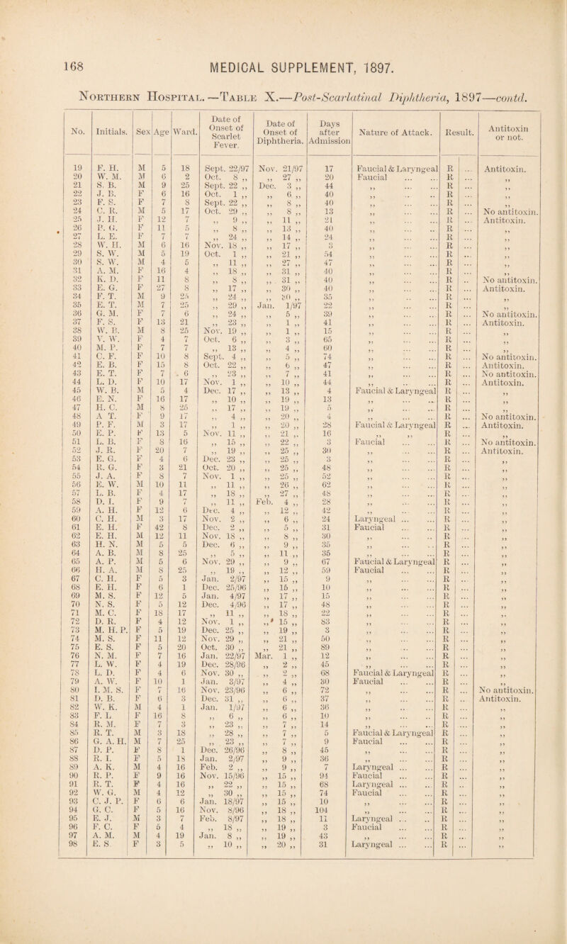 Northern Hospital.—Table X.—Post-Scarlatinal Diphtheria, 1897—contd. No. Initials. Se> Age Ward Date of Onset of Scarlet Fever. Date of Onset of Diphtheria. Days after Admissior Nature of Attack. Result. Antitoxin or not. 19 F. H. M 5 18 Sept. 22/97 Nov. 21/97 17 Faucial & Larvngea R | Antitoxin. 20 W. M. M 6 2 Oct. 8 ,, ,, 27 ,, 20 Faucial R 21 S. B. M 9 25 Sept. 22 ,, Dec. 3 ,, 44 R 22 J. B. F 6 16 Oct. 1 ,, ,, 6 ,, 40 R 23 F. S. F 7 8 Sept, 22 ,, „ 8 „ 40 R 24 C. It. M 5 17 Oct. 29 ,, 13 R No antitoxin 25 J. 11. F 12 t-7 i „ 9 ,, „ 11 „ 21 R Antitoxin. 26 p. g. F 11 5 ;> & >> > j 18 j ) 40 R 27 L. E. F 7 7 „ 24 „ ,, 14 24 R 28 W. II. M 6 16 Nov. 18 ,, ,, 17 ,, 3 R 29 s. w. M 5 19 Oct. 1 ,, „ 21 ,, 54 R . 30 s. w. M 4 5 „ 11 „ ,, 27 „ 47 R 31 A. M. F 16 4 „ 18 „ „ 31 „ 40 R 32 K. I). F 11 8 „ 8 „ 40 R No antitoxin. 33 E. G. F 27 8 „ 17 „ „ 30 „ 40 R ... Antitoxin. 34 F. T. M 9 25 „ 24 „ „ 30 „ 35 ? •> R 1 ... 35 E. T. M 7 25 ?; 29 ,, Jan. 1/97 22 R 36 G. M. F 7 6 ,, 24 „ 39 R No antitoxin. 37 F. S. F 13 21 „ 23 „ 41 R Antitoxin. 38 W. B. M 8 25 Nov. 19 ,, 15 R 39 V. W. F 4 i Oct. 6 ,, 65 R ... 40 M. P. F 7 7 „ 13 ,, 4 60 R ... 41 C. F. F 10 8 Sept. 4 ,, 74 R No antitoxin. 42 E. B. F 15 8 Oct. 22 ,, ,, 6 ,, 47 R .. • Antitoxin. 43 E. T. F 7 . 6 93 5 5 “ rJ 5 5 41 ) , ... . . . R . . i No antitoxin. 44 L. 1). F 10 17 Nov. 1 ,, „ io „ 44 R • . . Antitoxin. 45 W. B. M 5 4 Dec. 17 ,, „ 13 „ 4 Faucial & Larvng-eal R 46 E. N. F 16 17 ! „ io „ „ 19 „ 13 R 47 H. C. M 8 25 „ 17 ,, ,, 19 „ 5 J » • • • R ... 48 A T. F 9 17 4 ? i * > ? „ 20 „ 4 R ... No antitoxin. 49 P. F. M 3 17 „ 20 „ 28 Faucial & Larvngeal R Antitoxin. 50 E. P. F 13 5 Nov. 11 ,, „ 21 „ 16 R ... 51 L. B. F 8 16 7.) ,, „ 22 „ 3 Faucial R No antitoxin. 52 J. R. F 20 7 19 „ 25 „ 30 R Antitoxin. 53 E. G. F 4 6 Dec. 23 ,, ? 5 ^5 5 ) 3 R 54 R. G. F 3 21 Oct. 20 ,, ,, 25 ,, 48 R 55 J. A. F 8 7 Nov. 1 ,, „ 25 „ 52 R 56 E. W. M 10 11 „ 11 ,, ,, 26 „ 62 R 57 L. B. F 4 17 97 48 R 58 D. I. F 9 7 „ 11 „ Feb. 4 ,, 28 R 59 A. H. F 12 6 Dec. 4 ,, 12 42 R 60 C. H. M 3 17 Nov. 2 ,, 24 Laryngeal. It 61 E. H. F 42 8 Dec. 2 ,, 31 Faucial . R 62 E. H. M 12 11 Nov. IS ,, 30 R 63 H. N. M 5 5 Dec. 6 ,, 9 35 R 64 A. B. M 8 25 35 R 65 A. P. M 5 6 Nov. 29 ,, „ 9 „ 67 Faucial & Larvngeal R • • . 66 H. A. M 8 25 „ 19 ,, „ 12 „ 59 Faucial R 67 C. H. F 5 3 Jan. 2/97 9 R 68 E. H. F 6 1 Dec. 25/96 5 5 5 ) 10 R 5 5 69 M. S. F 12 5 Jan. 4/97 15 R .. . 70 N. S. F 5 12 Dec. 4/96 48 R 71 M. C. F 18 17 „ 11 ,, „ 18 „ 22 R 72 D. R. F 4 12 Nov. 1 ,, 15 „ 83 R ... 73 M. H. P. F 5 19 Dec. 25 ,, „ 19 ,, O u R 74 M. S. F 11 12 Nov. 29 ,, 91 ?> )? 50 R ... 75 E. S. F 5 20 Oct. 30 ,, „ 21 ,, 89 R 76 N. M. F 7 16 Jan. 22/97 Mar. 1 ,, 12 5 > ... ... R 77 L. W. F 4 19 Dec. 28/96 45 R 7S L. I>. F 4 6 Nov. 30 ,, 9 68 Faucial & Laryngeal R 79 A. W. F 10 1 Jan. 3/97 4 30 Faucial R 80 I. M. S. F 16 Nov. 23/96 72 R No antitoxin. 81 D. B. F 6 3 Dec. 31 ,, 37 It Antitoxin. 82 W. K. M 4 1 Jan. 1/97 > ) ^ > 5 36 n • • • • • R ? 5 83 F. L F 16 8 5 5 6 5 J ) 3 ^ JJ 10 ? 1 It 84 R. M. F 7 3 „ 23 „ 14 R 85 R. T. M 3 18 „ 28 „ 5 Faucial & Laryngeal R , 86 G. A. II. M 7 25 „ 23 ,, 9 Faucial R 87 D. P. F 8 1 Dec. 26/96 5 J ^ » 45 5 5 R 88 R. I. F 5 18 Jan. 2/97 9 36 55 ... ... R 89 A. K, M 4 16 Feb. 2 ,, 9 7 Laryngeal. R 90 R. P. F 9 16 Nov. 15/96 1 5 94 Faucial R 91 R. T. F 4 16 „ 22 „ ,, 15 ,, 68 Laryngeal.. R 92 W. G. M 4 12 >> 30 ,, 74 Faucial R 93 C. J. P. F 6 6 Jan. 18/97 „ 15 „ 10 R • . . 5 5 94 G. C. F 5 16 Nov. 8/96 ,, 18 ,, 104 R . . . 95 E. J. M 3 7 Feb. 8/97 „ 18 „ 11 Laryngeal . . R 5 5 96 F. C. F 5 4 „ 18 ,, „ 19 ,, 3 Faircial R 97 A. M. M 4 19 Jan. 8 ,, „ 19 ,, 43 R 5 5