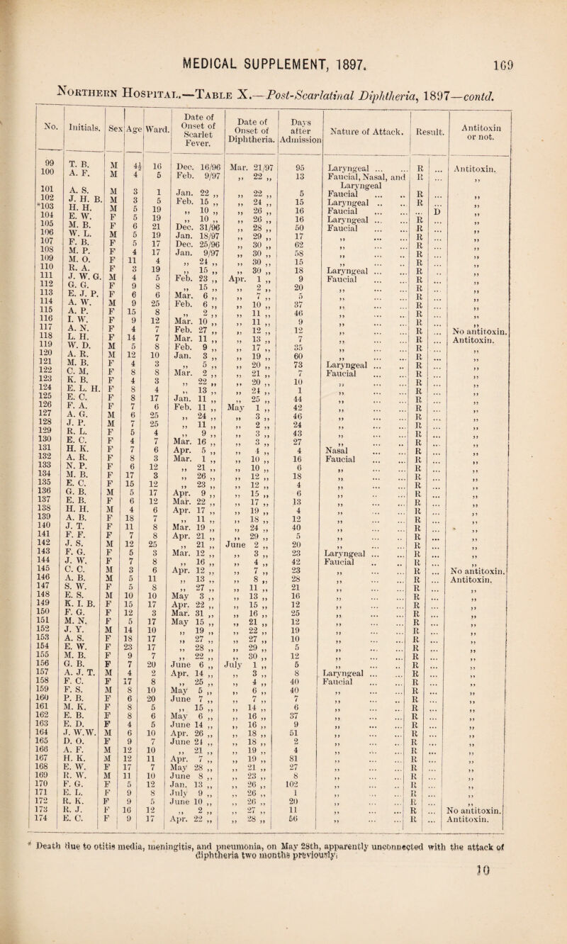 Northern Hospital.—Table X.—Post-Scarlatinal Diphtheria, 1897—contd. No. Initials. Sej < Age Ward. 99 T. B. M H 16 100 A. F. M 4 5 101 A. S. M 3 1 102 J. H. B M 3 5 *103 H. H. M 5 19 104 E. W. F 5 19 105 M. B. F 6 21 106 W. L. M 5 19 107 F. B. F 5 17 108 M. P. F 4 17 109 M. O. F 11 4 110 R. A. F !> u 19 111 J. W. G. M 4 5 112 G. G. F 9 8 113 E. J. P. F 6 6 114 A. W. M 9 25 115 A. P. F 15 8 116 I. W. F 9 12 117 A. N. F 4 7 118 L. H. F 14 7 119 W. D. M 5 8 120 A. R. M 12 10 121 M. B. F 4 o o 122 C. M. F 8 8 123 K. B. F 4 3 124 E. L. H. F 8 4 125 E. C. F 8 17 126 F. A. F 7 6 127 A. G. M 6 25 128 J. P. M 7 25 129 R. L. F 5 4 130 E. C. F 4 7 131 H. K. F 7 6 132 A. R, F 8 3 133 N. P. F 6 12 134 M. B. F 17 3 135 E. C. F 15 12 136 G. B. M 5 17 137 E. B. F 6 12 138 H. H. M 4 6 139 A. B. F 18 7 140 J. T. F 11 8 141 F. F. F 7 8 142 J. S. M 12 25 143 F. G. F 5 3 144 J. W. F 7 8 145 C. C. M 3 6 146 A. B. M 5 11 147 s. w. F 5 8 148 E. S. M 10 10 149 K. I. B. F 15 17 150 F. G. F 12 3 151 M. N. F 5 17 152 J. Y. M 14 10 153 A. S. F 18 17 154 E. W. F 23 17 155 M. B. F 9 7 156 G. B. F 7 20 157 A. J. T. M 4 2 158 F. C. F 17 8 159 F. S. M 8 10 160 P. B. F 6 20 161 M. K. F 8 5 162 E. B. F 8 6 163 E. D. F 4 5 164 J. WAV. M 6 10 i 165 D. O. F 9 7 , 166 A. F. M 12 10 167 H. K. M 12 11 i I 168 E. W. F 17 7 I 169 R. W. M 11 10 , 170 F. G. F 5 12 171 E. L. F 9 8 172 R. K. F 9 5 173 It. J. F ! 16 12 174 E. C. F | 1 9 17 j i Date of Onset of Scarlet Fever. Dec. 16/96 Feb. 9/97 Jan. Feb. 99 Dec. Jan. Dec. Jan. 9 9 Feb. Mar. Feb. Mar. Feb. Mar. Feb. Jan. 99 Mar. 99 ♦ 9 Jan. Feb. 5) 99 9 9 Mar. Apr. Mar. 99 n Apr. Mar. Apr. 5 9 Mar. Apr. 99 Mar. 9 9 Apr. 99 > J ) J J > Apr. Apr. 22 22 „ 15 „ 10 „ 10 „ 31/96 18/97 25/96 9/97 24 „ 15 „ 23 „ 15 „ 6 „ 6 „ 2 ,, 10 „ 27 „ 11 „ 9 „ 3 „ 5 „ 2 „ 22 „ 13 „ 11 „ 11 „ 24 „ 11 „ 9 „ 16 „ 5 „ 1 „ 21 „ 26 „ 23 „ 9 „ 22 „ 17 „ 11 „ 19 „ 21 „ 21 „ 12 „ 16 „ 12 „ 13 „ 27 „ 3 „ 22 „ 31 „ 15 „ 19 „ 27 „ 28 „ 22 „ 6 „ 14 „ 25 „ 5 „ 7 „ 15 „ 6 „ 14 „ 26 „ 24 „ 21 „ 7 „ 28 „ 8 „ 13 „ 9 „ 10 „ 2 „ 22 Date of I Onset of j Diphtheria. Da^s after Adinissioi Nature of Attack. Result. Mar. 21/97 95 Laryngeal . R >> 22 ,, 13 Faucial, Nasal, and Laryngeal R 22 „ 5 Faucial R » 24 „ 15 Laryngeal .. R . » 26 ,, 16 Faucial D 26 „ 16 Larvngeal. R >> 28 ,, 50 Faucial . It )> 29 ,, 17 ... R > > 30 ,, 62 9 9 R >> 30 ,, 58 99 ••• R „ 30 ,, 15 R >> 30 ,, 18 Laryngeal ... R Apr. 1 „ 9 Faucial R >> 2 ,, 20 9 9 R >> 7 ,, 5 99 It >> 19 ,, 37 99 R „ 11 „ 46 99 R „ n „ 9 99 ... R »> 12 ,, 12 99 ... R >> 13 j, 7 99 R „ 17 „ 35 99 R „ 19 „ 60 99 R » 20 „ 73 Laryngeal. R n 21 ,, 7 Faucial R „ 20 ,, 10 j) R > > 24,, 1 99 .“ R >, 25 „ 44 9 9 R May 1 ,, 42 9 9 ... R n 3 ,, 46 9 9 It >> 2 ,, 24 99 R .. 3 „ 43 99 R , o 99 ° 99 27 99 .“ *• R 9 9 1 9} 4 Nasal R n 10 ,, 16 Faucial . It )> io ,, 6 99 .*. R >> 12 ,, 18 99 It >> 12 ,, 4 99 R 1 rt 99 99 6 9 9 R „ 17 „ 13 99 R . >, 19 „ 4 99 It ... )> 18 >, 12 99 R . >i 24 „ 40 99 “. R .. 29 „ 5 99 R June 2 ,, 20 R „ 3 „ 23 Laryngeal. R ... 42 Faucial R „ 7 „ 23 99 R ... »> 8 ti 28 99 R „ 11 „ 21 99 R • • • » 13 „ 16 99 R • • • !> 15 ,, 12 99 R ,, 16 ,, 25 99 R . » 21 „ 12 99 R • . • ,i 22 ,, 19 9J R • • • >) 27 ,, 10 99 R • .. j, 29 ,, 5 99 ... R ,t, »> 30 ,, 12 99 ♦.. *. • R July 1 „ 5 99 “. R • • • 3 ,, 8 Laryngeal. R * • • ,, 4 ,, 40 Faucial R >, 6 ,, 40 99 R . >> 7 ,, 7 99 R . • • „ 14 „ 6 99 ... R • • • ,, 16 „ 37 9 9 ••• R ... >, 16 ,, 9 99 *.. R • • • » 18 „ 51 99 R t » 18 „ 2 99 “. R • • • ,, 19 „ 4 9 9 •». * • • R . • • „ 19 „ 81 9 9 ... R ... „ 21 „ 27 9 9 “. R ii 23 ,, 8 99 •*. * • • R • . • 26 9 9 ^ 9 9 102 9 9 R ii 26 „ 1 9 9 • • » R ,) 26 ,, 20 R _ 27 99 1 11 99 .*. ••• R ... I „ 28 „ | 56 » .1 . 1 It ... J Antitoxin or not. Antitoxin. 9 9 99 99 99 9 9 99 y y 9 9 yy 9 9 9 9 99 99 99 99 99 No antitoxin. Antitoxin. 9 9 99 99 9 9 99 99 99 99 9 9 9 9 No antitoxin. Antitoxin. ) 9 99 9 9 99 9 9 9 9 99 99 9 9 9 9 99 99 Death Hue to otitis media, meningitis, and pneumonia, on May 28th, apparently une&nnected with the attack of diphtheria two months previouslyi HI