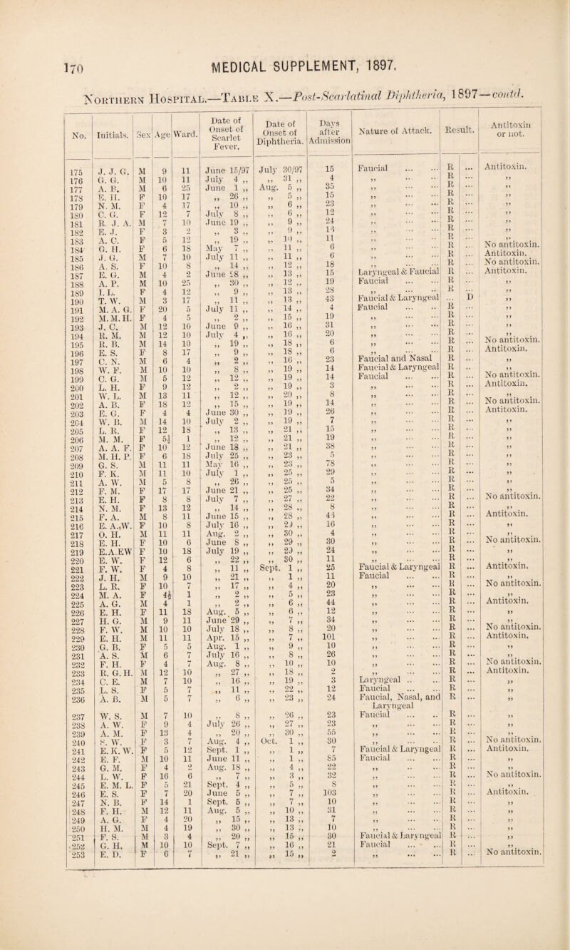 Northern Hospital,—Table X.—Post’Scarlatinal Diphtheria, 18i)7 — contd. No. Initials. Sex Age Ward. Date of Onset of Scarlet Fever. Date of Onset of Diphtheria. 175 J. J. G. M 9 11 June 15/97 July 30/97 176 G. G. M 10 11 July 4 ,, )J 31 !> 177 A. B. M 6 25 June 1 ,, Aug. 5 ,, 178 E. II. F 10 17 ,, 26 „ >) 5 j, 179 N. M. F 4 17 „ 10 „ ,, 6 „ 180 C. G. F 12 7 July 8 ,, ,, 6 ,, 181 R. J. A. M 7 10 June 19 ,, „ 9 „ 182 E. ,L F 3 2 )> 3 ,, „ 9 „ 183 A. C. F 5 12 „ 10 „ „ 10 184 G. H. F 6 18 May 7 ,, „ 11 „ 185 J. G. M 7 10 July 11 ,. ,, 11 ,, 186 A. S. F 10 8 „ 14 ,, 12 55 X-J 55 187 E. G. M 4 2 June 28 ,, )) 13 188 A. P. M 10 25 „ 30 „ „ 12 „ 189 I.L. F 4 12 „ 9 „ j j 13 ,) 190 T. W. M 3 17 „ n ,, >! 13 J) 191 M. A. G. F 20 5 July 11 ,, ,, 14 ,, 192 M. M. II. F 4 5 „ 2 „ )> la j 1 193 J. C. M 12 10 June 9 ,, 55 55 194 R. M. M 12 10 July 4 ,, „ 16 „ 195 R. B. M 14 10 „ 19 „ 5) 18 J) 196 E. S. F 8 17 „ 9 „ > > 18 „ 197 C. N. M 6 4 )) 2 ,, )! 16 >) 198 W. E. M 10 10 ,, 8 ,, „ 19 „ 199 C. G. M 5 12 „ 12 „ „ 19 „ 200 L. II. F 9 12 !> 2 ,, „ 19 „ 201 W. L. M 13 11 „ 12 „ „ 20 „ 202 A. B. F 18 12 5 5 5 5 » 19 ,, 203 E. G. F 4 4 June 30 ,, „ 19 „ 204 W. B. M 14 10 July 2 ,, ,, 19 „ 205 L. R. F 12 18 >> 13 ,, „ 21 ,, 206 M. M. F 51 1 12 „ 21 „ 207 A. A. F. F 10 12 June 18 ,, j) 21 ,, 208 M. II. P. F 6 18 July 25 ,, „ 23 „ 209 G. S. M 11 11 May 16 ,, ,, 2o ,, 210 F. K. M 11 10 July 1 ,, ,, 25 ,, 211 A. W. M 5 8 26 ,, ,, ,, 25 ,, 212 F. M. F 17 17 June 21 ,, ,, 25 ,, 213 E. H. F 8 8 July 7 ,, m 2/ ,, 214 N. M. F 13 12 „ 14 „ „ 28 „ 215 F. A. M 8 11 June 15 ,, „ 28 „ 216 E. A.AV. F 10 8 July 16 ,, „ 29 „ 217 0. II. M 11 11 Aug. 2 ,, >) 30 ,, 218 E. II. F 10 6 June 8 ,, „ 29 „ 219 E.A.EW F 10 18 July 19 ,, >> 29 ,, 220 E. W. F 12 6 >! 22 ,, >i 30 ,, 221 F. W. F 4 8 „ 11 „ Sept. 1 ,, 222 J. II. M 9 10 „ 21 „ !( 1 >! 223 L. R. F 10 7 „ 17 „ >> 4 ,, 224 M. A. F 4* 1 )> 2 ,, » 5 ,, 225 A. G. M 4 1 2 5 5  j» >) 6 ,, 226 E. H. F 11 18 Aug. 5 „ » 6 ,, 227 H. G. M 9 11 June 29 ,, „ v „ 228 F. W. M 10 10 July 18 ,, ” § ” 229 E. II. M 11 11 Apr. 15 ,, „ 7 „ 230 G. B. F 5 5 Aug. 1 ,, )) 9 ,, 231 A. S. M 6 7 July 16 ,, ,, 8 „ 232 F. II. F 4 7 Aug. 8 ,, „ 10 „ 233 R. G. II. M 12 10 j> 27 ,, )> 18 ,, 234 C. E. M 7 10 ,, 16 „ » 19 n 235 L. S. F 5 7 „ 11 „ „ 22 „ 236 A. B. M 5 7 ,, 6 ,, „ 23 „ 237 w. s. M 7 10 5 5 ^55 26 55 55 238 A. W. F 9 4 July 26 ,, 97 5) — 1 5 5 239 A. M. F 13 4 90 55 55 >> 30 ,, 240 8. W. F 3 7 Aug. 4 ,, Oct. 1 ,, 241 E. K. W. F 5 12 Sept. 1 ,, 5 5 1)5 242 E. F. M 10 11 June 11 ,, 5 5 1 5 5 243 G. M. F 4 2 Aug. 18 ,, 4 55 ^55 244 L. W. F 16 6 7 55 * 5 5 5 5 ^55 245 E. M. L. F 5 21 Sept, 4 ,, 5 55 55 246 E. S. F 7 20 June 5 ,, 7 55 • 55 247 N. B. F 14 1 Sept. 5 ,, >> 7,, .248 F. II. M 12 11 Aug. 5 „ „ 10 „ 249 A. Gr. F 4 20 j> 15 >> „ 13 „ 250 H. M. M 4 19 „ 30 „ M 13 jj '251 F. S. M 3 4 „ 20 „ ,, 15 ,, -252 G. II. M 10 10 Sept. 7 ,, „ 16 „ '253 E. D. „ 21 „ „ 15 „ Days after Admission Nature of Attack. Result. Antitoxin or not. 15 Faucial . R Antitoxin. 4 R ... 5 5 35 R ... 5 5 15 R 5 5 23 R ... 5 5 12 R ... 5 5 24 R ... 5 5 14 R ... >5 11 R 5 » No antitoxin. 6 R . . . 6 R Antitoxin. 18 R No antitoxin. 15 Laryngeal & Faucial R Antitoxin. 19 Faucial . R n 28 R 19 5 5 43 Faucial & Laryngeal .. . 5 5 4 Faucial . R 5 5 19 R ... 5 5 31 R ... 5 5 20 R ... 5 5 6 R No antitoxin. 6 R ... Antitoxin. 23 Faucial and Nasal R 55 14 Faucial & Laryngeal R 5 5 14 Faucial . R No antitoxin. 3 R •. • Antitoxin. 8 R 55 14 R No antitoxin. 26 R ... Antitoxin. 7 R 5 J 15 55 R 55 19 5 5 R 5 ) 38 R 55 5 R 5 5 78 5 5 R ... >5 29 R 55 5 R 5 5 34 R . . . 5 5 22 R No antitoxin.: 8 R • t • ,, 44 R Antitoxin. 16 R 55 4 R 5 5 30 „ . R No antitoxin. 24 R >5 11 R 55 25 Faucial & Laryngeal R ... Antitoxin. 11 Faucial . R 5 5 20 R No antitoxin. 23 R , * , 55 44 R 1 . . Antitoxin. 12 R >5 34 R 5 5 20 R No antitoxin. 101 R Antitoxin. 10 R 5 5 26 R 5 5 10 R No antitoxin. 2 R • •• Antitoxin. 3 Laryngeal .. R • . . 3 5 12 Faucial . R 55 24 Faucial, Nasal, and Laryngeal R ... 55 23 Faucial . R 55 23 R 5 ) 55 R .. . 5 5 30 R .. . No antitoxin. 7 Faucial & Laryngeal R Antitoxin. 85 Faucial . R 55 22 R . . . 5 » 32 R . • . No antitoxin. 8 R 5 5 103 R i Antitoxin. 10 55 R 35 31 R . . . „ 7 R 55 10 R . . . 55 30 Faucial & Laryngeal R 5 5 21 Faucial . R 5 5 55 ••• ...