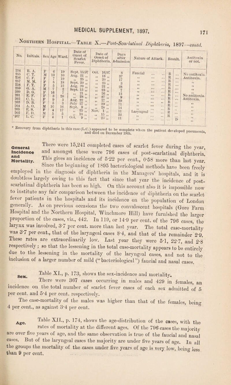 Northern Hospital.—Table X.—Post-Scarlatinal Diphtheria, 1897—contd. No. 254 255 256 257 258 259 260 261 262 263 264 265 268 267 Initials. R. A. C. T. C. F. M. M. F. T. G. A. D. G. E. F. 0. L. D. B. A. O, E. S. F. D. L. C. Sex Ag-e F M F F F M F F F F M F M F 6 13 7 5 5 7 16 3 9 5 10 4 5 4 Ward. 19 10 19 18 12 2 7 20 3 3 16 17 5 1 Date of Onset of Scarlet Fever. Date of Onset of Diphtheria. Sept. 15/97 Oct. Aug. 21 ,, >» 25 ,, Sept. 20 ,, Aug. 30 ,, Sept. 15 ,, „ 21 „ >> 28 ,, Aug. 22 ,, July 27 ,, Sept. 9 ,, ,, 25 ,, Nov. .. 18 „ Oct. 9 ,, 16/97 18 „ 20 „ 23 „ 22 „ 23 „ 26 „ 27 „ 27 „ 29 „ 28 „ 1 „ 15 „ 23 „ Days after Admission 8 37 17 3 28 7 13 9 39 71 14 11 32 11 Nature of Attack. Faucial Laryngeal Result. R R R R R R R R R R R R R D Antitoxin or not. No antitoxin.! Antitoxin. I M 99 No antitoxin. Antitoxin. >) > > * ReC°Very fr°m diphtheria in this case (L.C.) appeared to be complete when the patient developed pneumonia and died on December 19th. * pneumonia, General Tbere were 15,241 completed cases of scarlet fever during the year, incidence and amongst these were 796 cases of post-scarlatinal diphtheria! Mortality. &*ves an incidence of 5-22 per cent., 0-58 more than last year. Since the beginning of 1895 bacteriological methods have been freely employed in the diagnosis of diphtheria in the Managers' hospitals, and it is doubtless largely owing to this fact that since that year the incidence of post- scarlatinal diphtheria has been so high. On this account also it is impossible now to institute any fair comparison between the incidence of diphtheria on the scarlet fever patients in the hospitals and its incidence on the population of London generally. As on previous occasions the two convalescent hospitals (Gore Farm Hospital and the Northern Hospital, Winchmore Hill) have furnished the larger proportion of the cases, viz., 442. In 119, or 14-9 per cent, of the 796 cases, the larynx was involved, 37 per cent, more than last year. The total case-mortality was 3-7 per cent., that of the laryngeal cases 8*4, and that of the remainder 2*9. These rates are extraordinarily low. Last year they were 5T, 22*7 and 2*8 respectively; so that the lessening in the total case-mortality appears to be entirely due to the lessening in the mortality of the laryngeal cases, and not to the inclusion of a larger number of mild (“ bacteriological,;) faucial and nasal cases. sex Table XL, p. 173, shows the sex-incidence and mortality. There were 367 cases occurring in males and 429 in females, an incidence on the total number of scarlet fever cases of each sex admitted of 5 per cent, and 5*4 per cent, respectively. The case-mortality of the males was higher than that of the females, beino- 4 per cent., as against 3*4 per cent. Age. Table XII., p. 174, shows the age-distribution of the cases, with the rates of mortality at the different ages. Of the 796 cases the majority are over five years of age, and the same observation is true of the faucial and nasal cases. But of the laryngeal cases the majority are under five years of age. In all the groups the mortality of the cases under five years of age is very low, beino- less than 9 per cent.