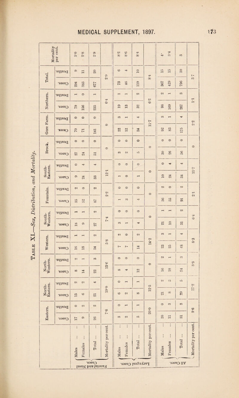 Table XI.—Sex, Distribution, and Mortality. *3 u ' 1- 141 P4 A rC S-. ^ 0) •sqp33(i o 2 •S3SBQ #d § 4-3 •eq^aa o c o t-O 1 +2 <D •sq^3Q rH rH <M o o O o rH rH CM rH O ’T -4-3 o % •sast?o 00 rH ci t'- CM CO rH rH rH CM O rH rH CO d *4 CD •sq^sa; rH rH (M oo CM O CM CM CO rH rH cp 4-3 U1 CD £ •S3S133 co rH 00 rH rH CO LO X- X- rH rH rH rH CO CM LO CM 00 rH 00 !S cd •sqyeaci CM rH CO CO o o o o (M rH CO CO CO rH do O ^ •sas^o 00 rH rH CM CM 00 rH CM co rH a 34 •sqyeaa CM CM rH o o rH rH 1P CM CO LO CM CM rH X— Sh 4-3 O 02 •SSS'BQ to rH CO rH CM Cl rH CO (M 00 rH CM 00 Cl CM rH d •sqT^aa o CM CM p o rH rH © O CO CO P O Cl 4J m ci w •S9ST?0 X- rH Cl CO (M I— CO CM lO CM O CM rH rH rH CO Males . Females . Total. „ Mortality per cent. r Males . Females ... Total. 1 Mortality per cent. f Males . l | Females . < j Total. ! < Moi’tality per cent, '--/•- •sas^o i'bs'bw puis Ttnomt* •sas^o p?aSu£nri •sastJO nv
