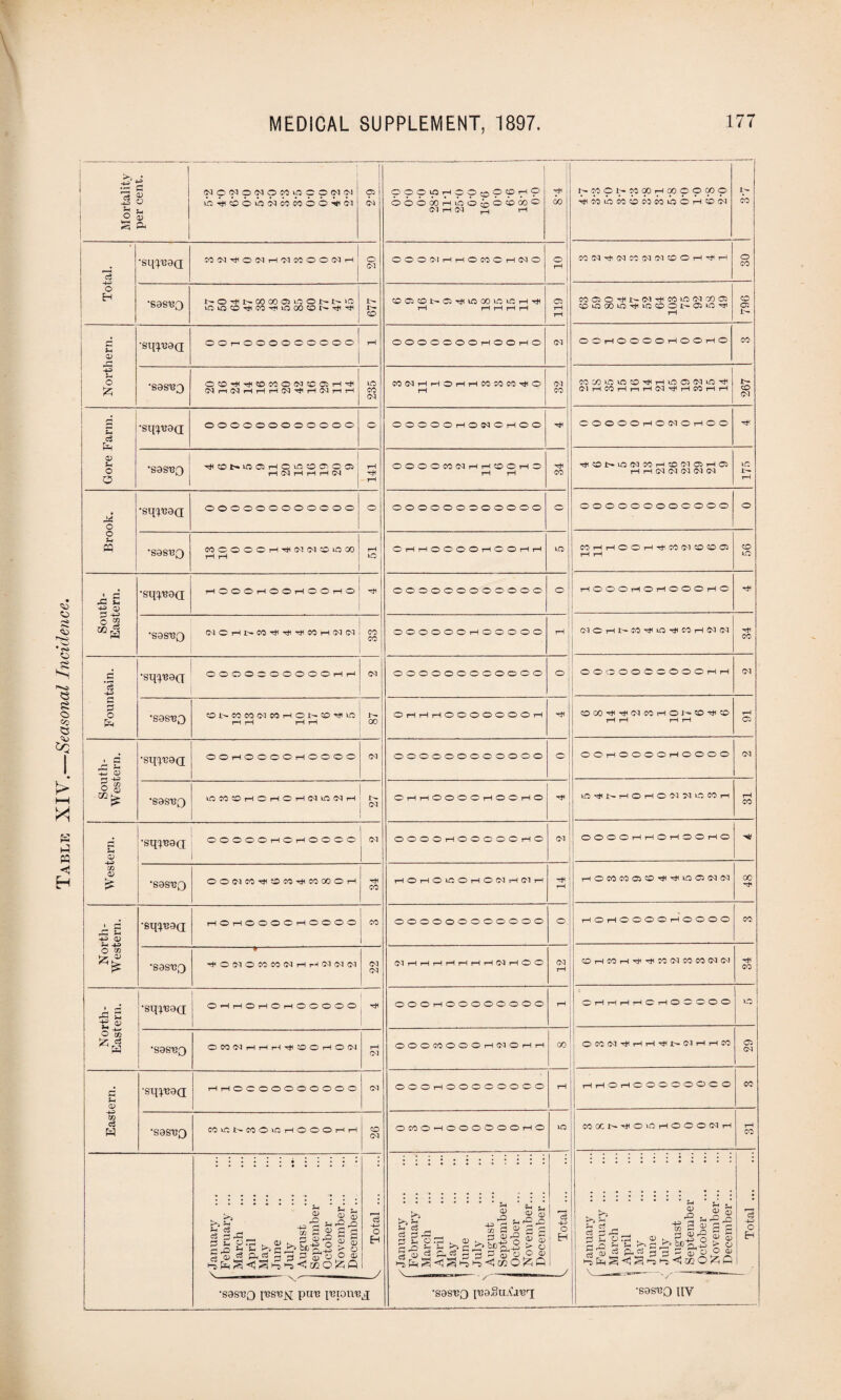 Table XIV.—Seasonal Incidence. 1 1 ! © 1^0rHl>OOOOC5tOOJ>N»0 COOONO^lOCOiOiCHTji MffiOHtMNHMtniNSC® © •silver 70 7} to to O H H LO Ci Ol iO H C O O O OHONOHOO 175 •sqyusQ oooooooooooo © rH ’ COHHCOHHCOC1CCOO © •sqpeod iHOOOtHOOtHOOtHO oooooooooooo © rHOOOrHOrHOOOrHO •sq^9a ONWMWCOHON®^iO O tH rH rH O O O O O O O rH COCOrH'HCMCOrH©]-»©'H© South- Western. •sqpeod OOrHOOOOrHOOOO CM oooooooooooo © OOt—IOOOOtHOOOO CO •S9st?3 iOW©HOHCH(MiO(NH CM OrHrHOOOOrHOOrH© m^NHOHOWWi-otOH rH CO Western. •sqp39<q OOOOOrHOr-^OOOO CM OOOOrHOOOOOtHO CO OOOOrHtHOrHOOiHO -S9S^0 OOWCO^CDCO^COOOOH H CO rH © rH © tO © rH © CM tH Cl rH •H rH HOMwaffitjirjiLoaNiN oc North- Western. •sq^9Q rHOrHOOOOtHOOOO CO OOOOOOOOOOOO © rHOiHOOOOiHOOOO CO •S9SU0 -*-----— rjiO^OCOCOlMHHtMCKM CM CM 01HHrHHrHHH(MH©© CM rH COHMHHHMINMMININ H CO North- Eastern. •sq^9<3 O^rHOrHOrHOOOOO OOOrHOOOOOOOO rH © rH i—1 rH rH © rH © © © © © to *S0St?O © CO(MrlHr^OOHO(N rH CM © © © CO © © © H CO © H H GO OCOWHHHrJIt-C-lHHM © CM Eastern. •sqpead rHrHOOOOOOOOOO 1 CM OOOrHOOOOOOOO rH rHrHOiHOOOOO O O O CO •S9SUQ M«NCOOCHOOOHH CO CM OMO-lOOOOOOtHO to COKNrJtOtOHOOONH rH CO 'January . February . March . April . May June July . August . September October November. December.. s Total. r-January . February . March . April . May . June . July . \ August . September October November. December. v Total. ^January . i February. | March . April . May . June . ' July . 1 August . J September | October . s November. December... ----- - - Total. •S9St?o I'Bsnjq put? pjioivej  ✓ ‘S3si;3 [tjgSu.uvq •S9SU3 nv