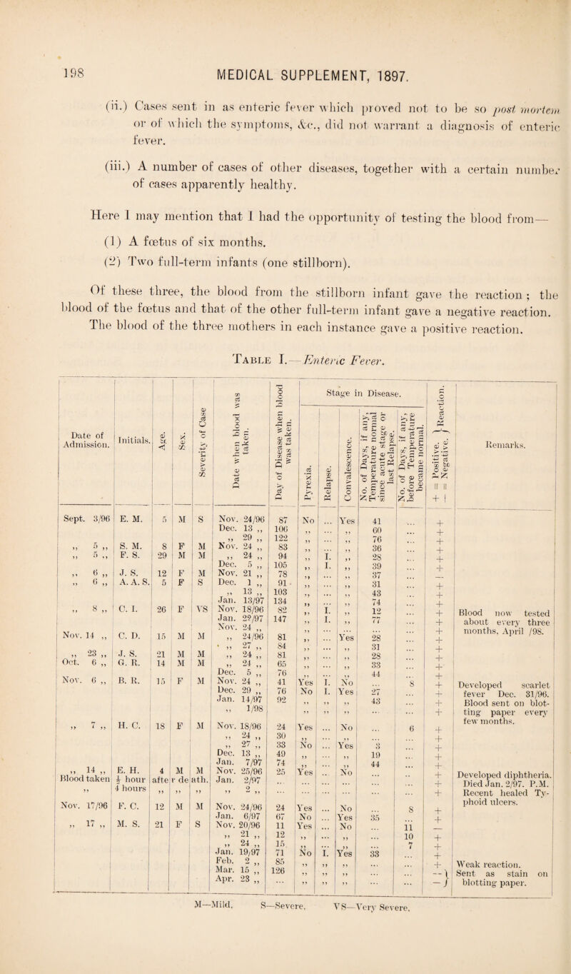 (ii.) Cases sent in as enteric fever which proved not to be so post mortem or of which the symptoms, &c., did not warrant, a diagnosis of enteric fever. (iii.) A number of cases of other diseases, together with a certain number of cases apparently healthy. Here I may mention that I had the opportunity of testing the blood from— (1) A foetus of six months. (-) Two full-term infants (one stillborn). Of these three, the blood from the stillborn infant gave the reaction ; the blood of the foetus and that of the other full-term infant gave a negative reaction Hie blood of the three mothers in each instance gave a positive reaction. Table I —Enteric Fever.