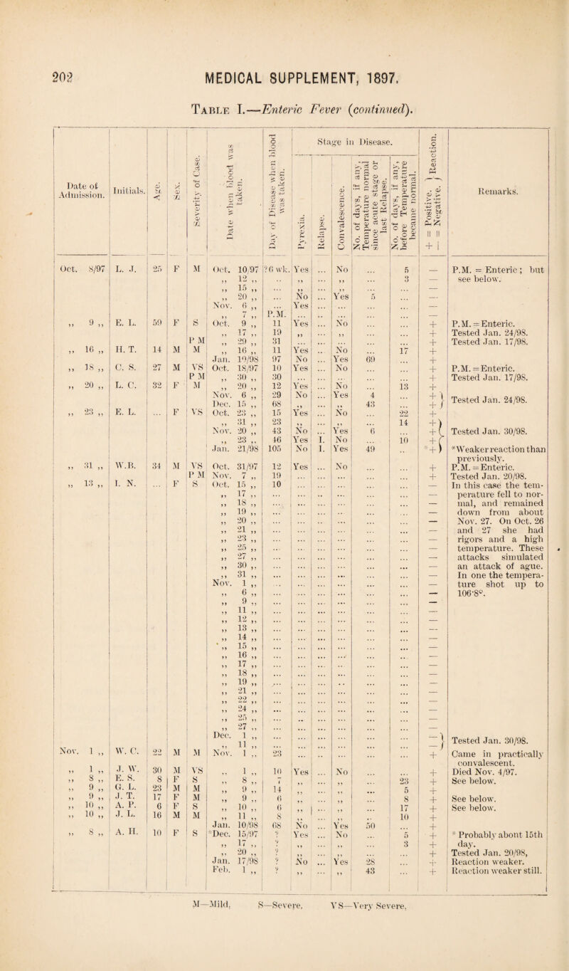 Table I .-—Enteric Fever (continued) O Sta ge in Disease 0 i ci 73 O <rS <D P3 <d w P TS r* <D 5 O k -* 0> K*. J— o o o . C Ct T* <D _ ct ^ Date of Admission. Initials. o ix <1 X <v :fi O x% A— S3 <v m ' QJ — -M <D 4-1 Co ^ -X Si a % « s - '-+-1 X-. ’x <p a> vj ci <D O r* <D O CO 1 > . of days, if nperature no ce acute stag last Relapse . of days, if ore Tempera >eeame norms . o3 CD '_T* *5r? be O ^ Ph^; 11 11 Remarks. w CD 0 0 c ® s iZiH® ** + i ! Oct. S/97 L. .T. 25 F 51 Oct. 10/97 ?0 wk. Yes No 5 P.51. = Enteric ; but „ 12 „ 9 9 9 9 3 -— see below. „ 15 „ 9 9 9 9 — 20 . *. No Yes 5 — Nov. 6 ,, Yes ... — P. 51. — C) 99 n E. L. 59 F S Oct. 9 „ 11 Yes No ~r P.5I. = Enteric. 17 j > - 1 99 19 99 9 9 ~r Tested Jan. 24/98. P 51 31 + Tested Jan. 17/98. ). 16 ,, II. T. 14 M M 11 Yes No 17 + Jan. 10/98 97 No Yes 69 + > > 18,, C. S. 27 M VS Oct. 18/97 10 Yes No + P.M. = Enteric. P M „ 20 „ 30 •.. -+■ Tested Jan. 17/9S. „ 20 „ L. C. 32 F M „ 20 ,, 12 5'es No 13 + Nov. 6 ,, Dec. 15 ,, 29 68 No Yes 9 y 4 43 + \ + / Tested Jan. 24/98. ,, 23 „ E. L. F 5’S Oct. 23 ,, 15 Yes No 22 1 >> 21 ,, 23 9 9 9 9 . . . 14 +) Nov. 20 ,, 43 No Yes 6 + ( Tested Jan. 30/98. ,, 23 „ 46 Yes i. No 10 + f Jan. 21/98 105 No 1. Yes 49 *+\ -Weaker reaction than „ 21 „ W.B. previously. 34 51 VS Oct, 31/97 12 Yes ... No “T P. M. = Enteric. » 12 „ 1. N. P 51 Nov. 7 „ 19 ... ... -f- Tested Jan. 20/98. F S Oct. 15 ,, 10 ... ... — In this case the tem- n 1^ ,. ... ... ... — perature fell to nor- ,, 18 ,, ..... . . . — mal, and remained „ 19 „ .. . — down from about „ 20 „ ... — Nov. 27. On Oct. 26 21 9 9 -'x 5 9 .. . ... — and 27 she had 92 9 9 5) ... — rigors and a high 25 >9 .. . — temperature. These » 27 „ ... . . . — attacks simulated „ 30 ,, ... • •• — an attack of ague. 31 ,, ... ... ... — In one the tempera- Nov. 1 ,, : • • — ture shot up to ,, 6 ,, ... ... — 106-8°. 9 ?} ... ... — „ ii „ „ 12 „ ... ... — „ 13 „ . . . — „ 14 „ * . . ... — ,* lo ,, • . . — 16 „ » 17 „ ... ... ... — 18 ,, • . . ... • • . — » 19 21 9 9 ux- 9 9 ... ... — 92 _ 94 9 9 -^9 9 ... •.. • • • — 25 _ „ 27;; ... - Dec, 1 ,, 11 ... ... 1 Tested Jan. 30/98. Nov. 1 ,, W. C. 22 M 51 99 99 Now 1 ,, 23 ... J + Came in practically „ 1 „ convalescent. J. IV. 30 M VS „ 1 „ 10 Yes No + Died Nov. 4/97. >> 8 ,, E. S. 8 F s „ 8 ,, 7 23 + See below. 5> 6 ,, ,, 9 „ G. L. J. T. 23 17 M F M M „ 9 „ „ 9 „ 14 6 9 9 * * ’ 9 9 ... 5 8 + + See below. > > 16 ,, A. P. 6 F S „ 10 ,, 6 17 + See below. ,, io „ J. L. 16 M M „ 11 „ S 10 + )> 8 ,, A. II. Jan. 10/98 68 No Yes 50 + 10 F S Dec. 15/97 v 5res No 5 + * Probably abont15th 9 9 1 * 9 t V y 9 9 9 3 + day. „ 20 ,, Jan. 17/9S y Yes + Tested Jan. 20/98, 9 No 2S ... ~r Reaction weaker. Feb. 1 ,, y 9 9 9 9 43 ... + Reaction weaker still. 1