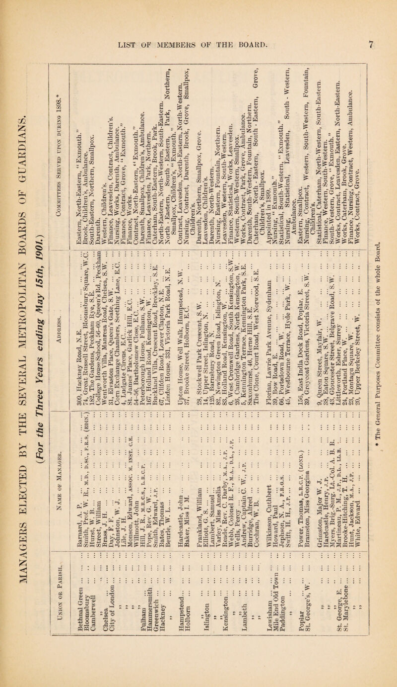 MANAGERS ELECTED BY THE SEVERAL METROPOLITAN BOARDS OF GUARDIANS. 00 o 00 g 2 to ft fc o ft ft ft H 5> ft 53 GQ GQ w K <3 O O qq aq W ft ft ft rP -ft ft o s w a> o ft c3 ^ s-H - a 3.0 Sh 3 <d a 43 t® — d«® A <u *3 Sh o2 W'ra -O ft „ s ^ -ft O co o <3 ft WPQ X o ft. ft g m c ft 00 rft -ft ft O £ w ft 5 ft grft ^ 2-g o s X r-j ft ^ eg <! P Sh Jl=S O a> sh • - 'a o !C C ® a jo Q co a3 - o u co « eg ra §£ § oj?o ra +3 ft O 2 x w >4 a> +3 3) eg | | M Q pP £ W W a aT bo 02 ,s^.sg ,-S 2 S * ® fl 3 C a e 0) +3 m eg W 39 ,3 -W So — 43 a> o o eg ft ft eg W •S o feO o> o a * M a 33^ W o o a |z a; eu PQ 'S ra a” rft ^ «-* ra =S n Pm +-> MM 35 - 2*03 XSH SX 33 ra 53 £ a S ft O a s»2 ®ra -■ ra~ of 3 +g o a tst 05 eg 05 S.3-8 PPmO £ o> £l 43 & a 3. 35 sh eg eg HPm o ft s= ^ #2 5 ft ft *-*^7 P O ,|g ft S3 2 mj o -gpq ££§Wra ^raW^f .32 ■ 2 ft a 0) . ft <x> rft S' O ft ^ ^ JP £ ft ’a a a ^ Q ra o <3 -H t3 c/2 u a „ 53 13 02 +3 O o * a ?f= s a E§°.Sg ®1oftOC ll.3v 5Z5 #25 a> o ft ft ft ft ft a> -ft a § aJ 2 ara a -27. X Brt3 H « H Aaa 2 2 .a-,2 -g-fim-S So OO 0 3® O ^5 g o-®o 2 S[9 fi a“ iBS .2 ® 2 a •a eu -a ^3 2 a 43 go 43 eg §1 J.S K> ■*■« ^ ^ 6-cqo5 ^43-2 6f>43~ r- O eg .2 2 S g-s g 2 S2®Oc S O O I00., or0. L m of 2 +3 ft ft ft ft ft O O ft o OQ ^ ^ S ? oT (4 : • a ca .02 eg ’ a ^ :S® • r ft frj 0) tf ^ . a02 ao . £1 „ © ■ 05 a> 2 TS 3 03 : oPh^o S a o ^ pqaog • 5 1 35 ry -aa eo 02 □ ■g^10 s ^SS-sS 'S'S^oS o^Sog ^ ® ® ® 3 ^ = 1 a^ 2 2 .. o a eu a! ® > M 2-1 h .O a o ^‘oor9> mnhO?- :0 ‘h 1 : <aT .9 rB 0)0 ® a OT rft -ft -ft ft o O ^ m GQ 5 •M - o V) ft o> a^o-s §0 g • OJO. agOS O —; g2 ^ +=> a? 43 33 33 2 eg 02 :0 'W I OQ :^-q H - ffi Pm oe.2 d eg X! . a •-J . rH S «43 00 O T* CO w . .~-, . T3 : : P*3 Ed S* o.O feV- „m a% C^-O eg o a -a Q-i a pc eg a^“- « beS ■.a a Pm p-3 3-1 5 S3 2.2 ©W 35 Q1^ 32 .®J - ft T5 iH ^ rH o SO_reg ffi o -S50 § 03- hkJ-Stf 3 3fiX-5 g S TS o |xj O'-3 1ST O ^71 O T5 T5 ft 0 ■ft m a^ M - M S3 *- Sh rM O ^ft £ : ft o -ft : bjo : m ^ : sa a'7^ -p i2 . ^^>cg :.a.apg 32 32 S3 a 2 03 QJ _0 GO OJOt-P 03 03 bE^j^ W : co tT : o • o £ ft o i i : ! : ^SScS'^ <v ^ fe CD rx ft <3J mm S3 03 K o a 8 opq -ft ft <X> a m a> ft O - r^ ifc 02 CT5-Pai^ a ts ' .9 S3 eg Ph ® & as o o 43 m 06 (N ■ o o c_r.® ^ be ,2 4 03 pa > ft C K ^ M ft r* ft, - o .ft ^ . bc^i rd 2 ft ^ ^ t5 a Jej a ® 2 Jg P-TSSSOoggo to ej nWa'O 2 XfM ■HI o 03 - ^ S jj-pfi i T5 PSi £ ® W -p -g^OgoOH S3 si4“Ilf- S||l6|l2 ;ssai43 g a„2 0.4S <r» rs CO ft -h ft- :6 aT ft o ^Mss|ag|5 &.uf^w>0.M § a -*1 cm cm to -eo - EZ! rMi-iooooeOGMmCOH eg ra a 02 -a m <0 a r- 02 > <3 P4 3h eg Ph .03 f- H ?s og eg O JpP a~ ^ eg O •£PP o - r- Ob Pm to P3 as . u : eg Pm - 02 :a3 H ►>! aT eg 02 « o S3 g 'O ra 33 3 -P m o£ Pm? eo in co -tl m H -p 02 - 02 eg 43 O eg Pm ’S3 „ o ’S o ft •!-» O f> 03 - aa 2 o 02 O-S Q 2 - eg .5 0 2-p a eg t-H O 4H2 2 33 >» eg 02 M Sh T.o CO H 10 02 rM 00 .02 . . 'tT * ' eg : o : : •« ' ’ ® . : > • : • eg • ■ Sh . . be S>J . : ’« t ■ m g 43-C» ? ® „ Q2 L, ^ elT -£3 2 O |gHPn aS-gl o a pis a cs - 02 o OS O 3 Pm •» r,nft ^ -00 CO *7 -vB C5 CO M CN ft '3 ky f 7^.- ^ 02 -ft 0) <X> GQ ft -ft 0) h«2 8 >> eg eu au cora ? ra be— eg Sh 43 03 ft'P. o p* co o' CM CM fti ft 55 <5 O g GC 2 < Ph O o 2 & * 55 HH . P • 53 GQ 2 g d O GQ ft GQ 55 • ft : ft : : : d C£ GQ h-1 . « - • : . - . & ■ - ’Pm OQ as «! Ph'^ : g : . c$ :-e : % a . • te-S pg' ft r r p •33 ^ s ^5 ft : ‘ft •eftPP ^ O ■ppH^^ w a^ffi a af43 43 • gS 8 O Sg ft •ra’ • 1 ft •« « [xj 43 '-- 35 32 ^ O -2 .c 0 „r a g ^ 5:3 . p > 73 -151—h ® ra c o :1-5 -as 03 ^ a aT-S p eH’oP-2iC3 o' a pQccKcoPPP^raS?Mrac» no ; eg . Hft CC »-—t o» ft -£ a a 02 pqpp ft ft. rft ^ O . ^ l-H r> GQ CD GC 3 CQ ^ ft ^ O ft ■73 <D ft rft ffipq ft ^ : £■ f>> - : l-J'Sra •1 a®1^ a •^d'® 5Lgra y ft t-1 ft ft gs S a ® J® rarara?PM? 5 T3 ‘ 8 pp eu • id .a r~ ■ s 2( Sh O Jr O -eura ®8? a fty ft rft TT) ft o P a a O ?CPQO 02 MO ra 43 a ^ 8 as .a a as p o ■K a eg : Sm .' ^’W gw ^43 ra 4h sa-a 02 a t-s m o »Zi o : a • ' ' eg Ph'.S d bO eg o . 02 ft q 'PP •’ :pp « . ft .<1 ^ o .0 ft s IS £§ ft cn 02 ft £ a O Sh PhPP Pm >4 .* 1 Sh bC T gS^M o 02 a^ ■ Pm ^ of.SP -: s So ra ^ * ® eg ,S 33 o 35 .a, a? a-p -h m CU Ph 'G eg >> eg OWWWl . Ph W -s H < be ^ .a o' ra o 02 ® S&: Sig eg “ 02 a sra ra o a 43 o a 02 ra eg wno PI . o :t5 a o ra <&... P 03 ra to u ’m t*4 ra.W 00 .ra . 43 a eg ra a a | .2 >2 ISS 9 Sra 8 9 raWes W TS c3 o> ^ W Sh PMO aa eg O ww o 43 - be - -a - «rH GQ a o 43 bo a _ *rH P 35 a 02 hfi ra 43 - 02 a eg ra a : £ : • o • H :rc r—< _j o a a o a tm -p 5 a a3 'Srara ‘S 03 2 7 r—• 73 <D 03 ►P Ph CD bo ft o 02 . ;o ra O 43* Pm m ft C$ , 0) ra § eu’S p 8 a ws 4P3 -ft zn J2 * The General Purposes Committee consists of the whole Board.