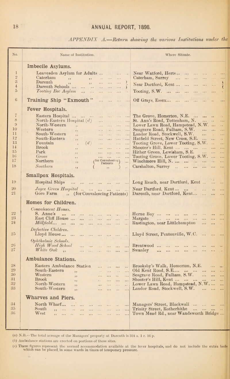 APPENDIX A.—Return showing the various Institutions under the No. Name of Institution. - Imbecile Asylums. 1 Leavesden Asylum for Adults. # 0 Caterham ,, ,, . 1 8 Darenth ,, ,, . } 4 Darenth Schools. I ! 5 Tooting Bee Asylum . G Training Ship “ Exmouth ” . Fever Hospitals. ... 7 8 8 Eastern Hospital. . North-Eastern Hospital (yd) North-Western ,. . ... 10 Western .. . »• •1 11 South-Western ,, . ,,, 12 South-Eastern ,, . • • • 18 Fountain , (d) . ... 14 Brook . 15 Park ,, . 1G Grove ,. . ... 17 N orthern ,, (for ^aiescin g j ... 18 Southern ,, ( ,, ) * * Smallpox Hospitals. 19 Hospital Ships . • .. 20 Joyce Green Hospital. 21 Gore Farm ,, (for Convalescing Patients) Homes for Children. Convalescent Homes. 22 S. Anne’s . 28 East Cliff House. 24 Millfield.. Defective Children. ... 25 Lloyd House. Ophthalmic Schools. 2G High Wood School . 27 White Oak ,, . ... Ambulance Stations. 28 29 Eastern Ambulance Station . South-Eastern ,, . • • 80 Western ,, . 81 Brook ,, . 32 North-Western ,, . 33 South-Western ,, . Wharves and Piers. 84 North Wharf. . • • • 35 South ,, . • # • 3G 1 West ,, . Where Situate. Near Watford, Herts... Caterham, Surrey Near Dartford, Kent ... Tooting, S.W. * • • • • • Off Grays, Essex... The Grove, Homerton, N.E. ... St. Ann’s Road, Tottenham, N. Lower Lawn Road, Hampstead, N Seagrave Road, Fulham, S.W. Landor Road, Stockwell, S.W. Hatfield Street, New Cross, S.E. Tooting Grove, Lower Tooting, S. Shooter's Hill, Kent. Hither Green, Lewisham, S.E. Tooting Grove, Lower Tooting, S. Winchmore Hill, N. ... ... ... Carshalton, Surrey . .W. • • • • • • w. w. Long Reach, near Dartford, Kent ... Near Dartford, Kent. Darenth, near Dartford, Kent. Herne Bay. Margate . Rustington, near Littlehampton Lloyd Street, Pentonville, W.C. Brentwood. Swanley . Brooksby’s Walk, Homerton, N.E. Old Kent Road, S.E. Seagrave Road, Fulham, S.W. Shooter’s Hill, Kent. Lower Lawn Road, Hampstead, N.W. . Landor Road, Stockwell, S.W. Managers’ Street, Blackwall . Trinity Street, Rotherhithe . Town Mead Rd., near Wandsworth Bridge (a) N.B.—The total acreage of the Managers’ property at Darenth is 324 a. 1 r. 1G p. (0 Ambulance stations are erected on portions of these sites. (c) These figures represent the normal accommodation available at the fever hospitals, and do not include the extra beds which can be placed, in some wards in times of temporary pressure.