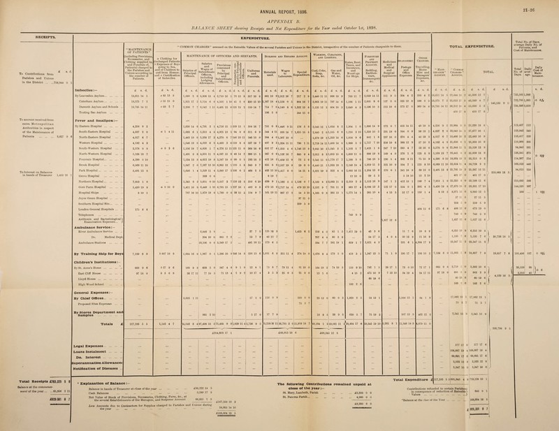 APPENDIX B. BALANCE SHEET showing Receipts and Net Expenditure for the Year ended October 1st, 1898. 21-26 RECEIPTS. £ To Contributions from Parishes and Unions in the District .758,944 To amount received from extra Metropolitan Authorities in respect of the Maintenance of Patients 2,027 9 6 To Interest on Balances in bands of Treasurer 1,453 16 1 EXPENDITURE. Total Receipts £763,025 5 8 Balance at the commence¬ ment of the year.65,356 2 11 £828-381 8 7 “MAINTENANCE OF PATIENTS” “COMMON CHARGES” assessed on the Rateable Values of the several Parishes and Unions in the District, irrespective of the number of Patients chargeable to them. 1 (including Provisions, Necessaries, and a Clothing for discharged Patients; b Expenses of Boys going to Sea, and of Children to and from Homes ; and c Certification of Imbeciles. MAINTENANCE OF OFFICERS AND SERVANTS. Building and Repairs Account WARMING, ULRANWING, and Lighting. Furniture and Other Charges. Travelling, Horse Hire and Managers’ Expenses, &c. d. 1 Clothing supplied to, and Funerals of, Patients) charged to the Parishes and Unions according to the number of Patients. Salaries of Principal Officers. Salaries and Wages of Subordinate Officers, including Lodging Allowances. Provisions consumed by Principal and Subordinate Officers. Necessaries con¬ sumed by Principal and Subordinate Officers. Uniforms and Funerals. Materials used. Wages to Labourers. Special Expenditure. Coal, Coke, Soap, Soda, Ac. Gas and Water, Oil, &c. Rates, Rent, Taxes, and Insurance, and Moorings for Ships. Property Account. Bedding, Earthen¬ ware, Ironmongery &c. Medicines and Medical and Surgical Appliances Postage and Office Expenses. Imbeciles £ s. d. £ s. d. £ s. d. £ s. d. £ s. d. £ s. d. £ s. d. £ 8. d. £ s. d. £ s. . £ s. d. £ s. d. £ s. d. £ s. d. £ 8. d. £ 8. d. £ S. d. By Leavesden Asylum. 18,611 14 5 e 83 13 8 1,560 2 9 5,306 13 4 3,710 16 1 70 13 8 357 10 8 661 18 9 2,312 10 7 217 2 9 3,440 11 11 936 19 9 700 11 7 2,059 14 11 311 9 5 304 4 2 350 4 2 Caterham Asylum.. ... 18,575 7 2 C 55 15 0 1,821 17 2 5,114 6 8 4,102 1 10 41 2 8 330 15 10 1,267 18 4 2,158 0 5 804 18 7 3,663 19 11 797 14 6 1,598 1 11 2,605 9 6 127 0 0 325 12 8 199 2 5 Darenth Asylum and Schools .. 18,786 14 11 c 60 2 7 2,200 7 7 8,542 1 11 6,491 13 6 135 13 2 510 14 7 714 7 0 4,140 8 6 1,322 13 8 5,135 12 3 804 10 3 2,649 4 3 2,596 10 3 213 19 6 373 17 0 360 14 4 Tcoting Bee Asylum . ... ... 106 2 8 344 15 0 Fever and Smallpox:— By Eastern Hospital . 4,256 9 3 ... 1,630 14 6 4,791 3 1 4,716 15 5 109 13 1 308 16 H t 751 0 8 1,446 9 11 176 5 0 2,040 12 1 1,650 8 2 1,004 1 0 1,606 14 9 272 0 7 415 14 11 48 19 8 South-Eastern Hospital . 4,637 2 0 a 1 4 11 1,683 6 1 5,312 4 8 4,921 13 1 94 8 6 311 6 9 544 4 11 893 14 7 1,615 15 s 2,840 2 0 1,555 6 0 1,216 3 10 1,358 10 3 291 19 0 344 0 9 56 13 1 6 North-Eastern Hospital . 4,017 6 7 1,443 10 0 5,334 17 3 4,270 0 7 146 10 11 246 13 0 384 4 0 1,307 10 0 1,679 19 2 1,333 14 6 1,058 9 6 802 1 8 237 16 0 278 4 4 42 19 3 Western Hospital . 4,182 4 8 ... 1,546 16 0 4,592 6 3 4,490 3 6 119 8 8 337 19 7 497 9 3 1,324 15 11 796 1 11 2,719 14 11 1,400 14 5 1,388 5 2 1,757 7 10 258 19 8 368 12 9 57 10 3 South-Western Hospital . 3,578 0 8 a 0 3 6 1,556 19 7 4,826 1 7 4,276 15 11 125 11 0 268 16 6 602 17 4 1,252 4 6 1,746 12 s 2,935 10 3 1,245 3 1 1,103 5 7 1,423 1 8 247 7 10 285 4 7 52 16 6 North-Western Hospital . 5,168 18 7 1,491 8 8 4,951 11 9 4,597 15 9 48 14 2 266 15 1 367 0 9 1,126 16 7 645 9 4 2,012 8 3 1,655 15 6 1,609 11 0 998 19 8 169 4 0 376 1 0 123 8 8 Fountain Hospital. 4,290 0 10 1,534 13 8 4,652 19 8 3,587 18 0 99 0 5 193 18 2 422 18 3 1,459 12 9 72 5 6 2,541 15 0 1,770 17 7 1,188 5 0 786 10 5 236 5 4 302 3 11 75 15 9 Brook Hospital . 6,069 11 10 1,847 2 0 7,167 13 10 6,985 12 1 110 5 8 343 3 7 635 8 8 2,557 19 9 19 0 0 6,440 11 5 1,633 18 1 2,146 18 4 1,919 11 3 321 10 9 504 7 1 125 8 10 Park Hospital. 3,491 13 8 1,646 l 4 5,529 11 4 3,880 17 2 193 6 2 468 2 3 433 12 10 1,417 0 0 14 11 4 3,821 19 3 322 4 4 2,093 16 11 1,204 13 6 370 0 1 341 10 9 58 12 0 1 Grove Hospital . ... 389 0 6 9 19 7 ... 12 10 0 29 5 3 5 18 10 15 2 10 Northern Hospital. 7,953 1 9 1,345 9 3 5,651 0 10 5,557 3 7 110 12 2 316 6 10 639 9 1 1,182 5 5 1,156 0 7 3,162 8 3 2,033 11 2 2,219 2 3 1,112 16 9 147 1 2 412 15 1 189 7 4 Gore Farm Hospital . 5,430 19 8 a 0 10 0 1,411 16 9 6,449 5 10 6,765 15 1 127 10 1 492 0 5 473 18 9 2,757 14 0 479 13 10 3,332 9 7 761 11 9 860 17 4 3,098 13 6 132 17 0 334 0 1 392 4 3 Hospital Ships . 8 19 5 ... 767 16 10 1,870 18 6 1,780 0 0 38 15 5 154 9 7 161 19 11 997 17 2 14 5 10 1,165 0 8 262 13 1 1,276 14 1 265 10 4 4 13 3 52 17 0 159 1 4 Joyce Green Hospital . ... 37 11 5 ... ... Southern Hospital Site. ... ... ... ... 259 5 9 London General Hospitals. 175 6 6 ... ... ... ... 498 12 6 Telephones . 1 * • 749 0 9 Antitoxin and Bacteriological \ Examination Expenses... f ... •• ... ... 1,827 12 6 Ambulance Service:— River Ambulance Service . ... 2,848 3 8 ... 37 7 5 125 18 3 ... 1,415 6 2 256 4 0 83 1 5 1,411 19 0 43 3 6 15 7 6 19 8 9 Do. Medical Dept. ... 394 10 0 305 2 2 13 7 9 43 12 7 ... 207 4 4 80 3 8 54 17 3 4 0 4 20 12 8 11 16 9 Ambulance Stations . 10,106 0 8 3,349 17 5 ... 481 10 11 173 6 5 584 7 7 381 19 1 819 1 7 2,821 4 3 231 6 1 4,398 17 3 By Training Ship for Boys 7,189 6 0 b 907 18 8 1,684 16 8 1,967 0 1 1,286 10 9 246 14 8 230 13 6 1,031 6 8 355 11 4 374 10 0 1,078 8 4 278 5 0 418 3 1 1,347 13 5 71 1 9 195 17 7 193 10 2 Children’s Institutions:— By St. Anne's Home . 663 9 6 b 27 9 6 160 9 8 628 5 9 347 4 6 9 1 9 12 4 1 73 8 7 79 11 4 31 10 0 164 19 2 74 10 5 153 9 10 782 1 5 28 17 1 73 0 10 72 17 i East Cliff House . 97 18 0 b 5 6 9 26 17 11 77 IS 3 71 13 4 2 9 2 10 17 4 3 5 3 25 0 3 21 0 0 13 1 6 4 15 2 475 10 9 7 12 10 34 19 4 24 17 u Lloyd House . ... ... 60 19 6 High Wood School . ... ... ... ... -■ 183 2 6 ... General Expenses:— By Chief Offices. 8,683 1 11 ... 37 2 0 116 0 9 220 0 0 28 13 0 l 60 0 3 1,920 2 3 58 19 1 5,844 12 1 94 1 9 Proposed Sites Expenses . ... ... ... ... ... 75 3 7 By Stores Department and Samples . ... 995 2 10 ... 5 17 0 17 7 8 18 8 5 38 9 5 620 5 7 75 19 3 107 13 5 462 12 9 Totals £ 117,183 6 5 1,142 4 7 34,043 8 4 97,498 18 3 75,495 9 9 1,829 11 4 5,736 9 5 10,258 16 11 26,795 3 0 11,859 18 7 49,184 1 3 19,061 11 £ ^28,404 17 6 29,345 19 10 5,281 8 1 11,548 14 6 8,079 15 0 ... £214,603 17 1 £48,913 18 6 £68,245 12 8 Legal Expenses . ... ... ... ... ... ... ... Loans Instalment . ... ... ... ... ... ... Do. Interest . ... ... ... ... ... ... ... ... ... Superannuation Allowances ... ... ... ... ... ... ... Notification of Diseases *•* ... ** ... ... ... ... ... ... £ s. d. £ s. d. £ s. d. 18,611 14 5 22,444 18 2 41,056 12 7 18,575 7 2 25,013 17 5 43,589 4 7 18,785 14 11 36,252 10 4 55,038 5 3 450 17 8 450 17 8 * Explanation of Balance :— Balance in hands of Treasurer at close of the year. £98,222 14 5 Cash Balances . 3,280 17 5 Net Value of Stock of Provisions, Necessaries, Clothing, Farm, 4c., at the several Establishments of the Managers, and Suspense Account 66,055 1 5 Leu Amounts due to Contractors for Supplies charged to Parishes and Unions during the year . . £107,558 13 3 68,953 14 10 £108,604 18 6 The following Contributions remained unpaid at close of the year St. Mary, Lambeth, Parish .£3,300 0 0 St. Pancras Parish. 4,900 0 0 £8,200 0 0 TOTAL EXPENDITURE. Main- “ Common tknanck” Charges” Account. Account. TOTAL. s. d. 4,256 9 3 4,637 2 0 4,017 6 7 4,182 4 8 3,578 0 8 5,168 18 7 4,290 0 10 6,069 11 10 3,491 13 8 7,953 1 9 5,430 19 8 8 19 5 175 6 6 20,964 9 5 25,220 18 8 23,040 14 1 27,677 16 1 18,466 10 2 22,483 16 9 21,656 6 1 25,838 10 9 21,948 12 1 25,526 12 9 20,441 0 2 25,609 18 9 18,924 19 5 ! 23,215 0 3 32,658 11 4 38,728 3 2 21,795 19 3 25,287 12 11 461 17 0 461 17 0 25,235 9 9 33,188 11 6 27,870 18 2 33,301 17 10 8,971 13 0 8,980 12 5 37 11 5 37 11 5 259 a 9 259 6 9 498 12 6 673 19 0 749 0 9 749 0 9 1,827 12 6 1,827 12 6 6,255 19 8 6,255 19 8 319,068 18 1,135 6 1,135 7 6 - 30,738 18 5-' 23,347 11 3 23,347 11 3 j 7,1S9 6 0 11,668 1 8; 18,857 7 8 18,857 7 8 663 9 6 2,719 1 0 3,382 10 6 97 18 0 805 5 9 60 19 6 183 2 6 903 3 9 60 19 6 183 2 6 4,529 16 3 Total No. of Days, average Daily No. of Patients, and Cost of Maintenance. Total No. of Days. Daily aver¬ age. Daily Cost of Main¬ tenance. ( 8. d. r 723,582 1,988 1 722,705 / * 1,985 Vo 6 /f | 734,386 2,018 J , 113,407 £12 123,942 340 116,417 320 110,900 305 94,943 261 136,341 375 o 00 MM MO 114,267 314 162,523 446 94,015 ) 258 215,685 593 1 144,535 397 \ / 168 ... 1 Oif V ... 1 - ... ... i : 195,406 537 o 8|i r 26,539 95 \o 6 \ 3,916 40 J 17,062 IS 1 17,062 IS 1 75 S 7 75 3 7 2,341 16 9 2,341 15 9 \, 205,798 9 5 577 17 6 577 17 6 108,667 19 4 108,667 19 4 69,691 17 6 69,691 17 6 2,033 12 8 2,033 12 8 5,847 10 0 5,347 10 0 601,945 4 8 719,128 10 1 Contributions refunded to certain Parishes) in consequence of reduction of Rateable * Values 648 0 1 uence 01 reduction ot tvateabl. - Balance at the close of the Year. 108,604 18 5 £ 828,331 8 7