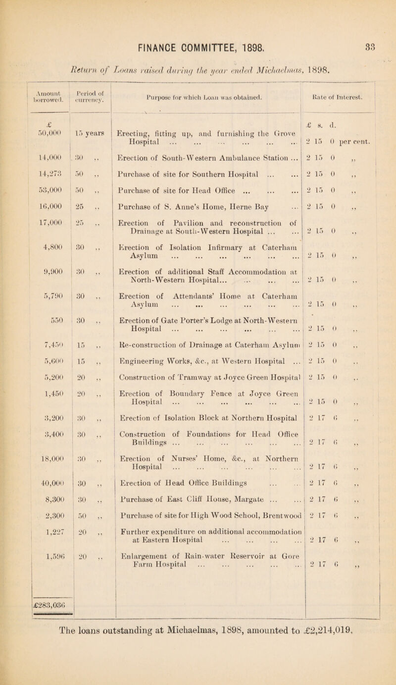 Return of Loans raised during the //ear ended Michaelmas, 1898. 1 Amount borrowed. Period of currency. Purpose for which Loan was obtained. . Rate of Interest. £ £ s. d. 50,000 15 years Erecting, fitting up, and furnishing the Grove Hospital 2 15 0 per cent. 14,000 ! 30 ,, Erection of South-Western Ambulance Station ... 2 15 o 14,273 50 ,, Purchase of site for Southern Hospital 2 15 0 „ i 53,000 50 ,, Purchase of site for Head Office ... 2 15 0 „ 16,000 25 ,, Purchase of S. Anne’s Home, Herne Bay 2 15 0 „ 17,000 25 .. Erection of Pavilion and reconstruction of Drainage at South-Western Hospital ... 2 15 0 ., 4,800 30 ,, Erection of Isolation Infirmary at Caterham Asylum 2 15 o 0,900 30 Erection of additional Staff Accommodation at North-Western Hospital... 2 15 0 ,, 5,790 30 .. Erection of Attendants’ Home at Caterham Asylum 2 15 0 ,, 550 30 ,, Erection of Gate Porter’s Lodge at North-Western Hospital 2 15 0 ,, 7,450 15 ,, Re-construction of Drainage at Caterham Asylum 2 15 0 5,600 lb , , Engineering Works, &c., at Western Hospital ... 2 15 0 5,200 20 ,, Construction of Tramway at Joyce Green Hospital 2 15 o 1,450 20 ,, Erection of Boundary Fence at Joyce Green Hospital ••• ••• ••• 2 15 0 3,200 30 ,, : Erection of Isolation Block at Northern Hospital 2 17 6 3,400 30 ,, ! Construction of Foundations for Head Office Buildings ... 2 17 6 ,, 18,000 30 Erection of Nurses’ Home, &c., at Northern Hospital 2 17 6 >> 40,000 30 „ Erection of Head Office Buildings 2 17 6 5) 8,300 30 ,, Purchase of East Cliff House, Margate ... 2 17 6 ,, 2,300 50 ,, | Purchase of site for High Wood School, Brentwood 2 17 6 , 5 1,227 20 Further expenditure on additional accommodation at Eastern Hospital 2 17 6 1,596 20 Enlargement of Rain-water Reservoir at Gore Farm Hospital 2 17 6 „ I £283,036 1 1111 The loans outstanding at Michaelmas, 1898, amounted to £2,214,019,