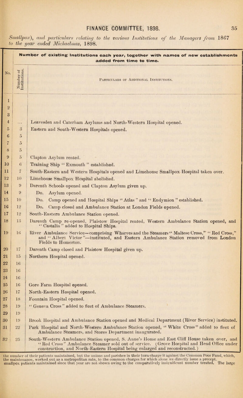 Smallpox), and particulars relating to the various Institutions of the Managers from 1867 to the year ended Michaelmas, 1898. /' Number of existing: Institutions each year, together with names of new establishments added from time to time. No. Number of Institutions. Particulars of Additional Institutions. 1 2 3 4 i Leavesden and Caterham Asylums and North-Western Hospital opened. 5 6 7 3 5 a Eastern and South-Western Hospitals opened. 8 9 5 5 Clapton Asylum rented. 10 6 Training Ship 4 ‘ Exmoutli ” established. 11 7 South-Eastern and Western Hospitals opened and Limehouse Smallpox Hospital taken over. 12 10 Limehonse Smallpox Hospital abolished. 13 9 Darenth Schools opened and Clapton Asylum given up. 14 9 Do. Asylum opened. 15 10 Do. Camp opened and Hospital Ships “ Atlas ” and “ Endymion ” established. 16 12 Do. Camp closed and Ambulance Station at London Fields opened. 17 12 South-Eastern Ambulance Station opened. 18 13 Darenth Camp re-opened, Plaistow Hospital rented, Western Ambulance Station opened, and ‘ ‘ Castalia ” added to Hospital Ships. 19 16 River Ambulance Service—comprising Wharves and the Steamers “ Maltese Cross,” “Red Cross,” and “ Albert Victor”—instituted, and Eastern Ambulance Station removed from London Fields to Homerton. 20 17 Darenth Camp closed and Plaistow Hospital given up. 21 15 Northern Hospital opened. 22 16 23 16 24 16 25 16 Gore Farm Hospital opened. 26 17 North-Eastern Hospital opened. 27 18 Fountain Hospital opened. 28 19 “ Geneva Cross” added to fleet of Ambulance Steamers. 29 19 30 19 Brook Hospital and Ambulance Station opened and Medical Department (River Service) instituted. 31 22 Park Hospital and North-Western Ambulance Station opened, “White Cross’’added to fleet of Ambulance Steamers, and Stores Department inaugurated. 32 25 South-Western Ambulance Station opened, S. Anne’s Home and East Cliff House taken over, and “ Red Cross” Ambulance Steamer sold out of service. (Grove Hospital and Head Office under construction, and North-Eastern Hospital being enlarged and reconstructed.) the number of their patients maintained, but the unions and parishes in their turn charge it against the Common Poor Fund, which, the maintenance, worked out as a metropolitan rate, to the common charges for which alone we directly issue a precept, smallpox patients maintained since that year are not shown owing to the comparatively insignificant number treated. The large