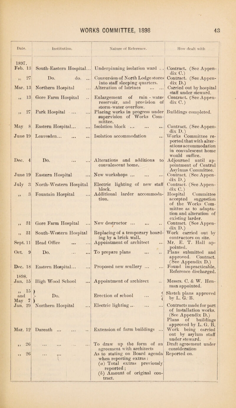 Date. Institution. 1 Nature of Reference. j | How dealt with 1897. Feb. 18 Smith-Eastern Hospital... Underpinning isolation ward ... Contract. (See Appen- dix C.) ,, 27 Do. do. ... Conversion of North Lodge stores Contract. (See Appen- into staff sleeping quarters. dix D.) Mar. 13 Northern Hospital Alteration of latrines . Carried out by hospital staff under steward. „ 13 Gore Farm Hospital Enlargement of rain - water Contract. (See Appen- reservoir, and provision of storm-water overflow. dix C.) 5> 27 Park Hospital ... Placing works in progress under Buildings completed. supervision of Works Com¬ mittee. May 8 Eastern Hospital. Isolation block ... Contract. (See Appen¬ dix D.) June 19 Leavesden... Isolation accommodation Works Committee re- ported that with alter¬ ations accommodation in convalescent home would suffice. Dee. 4 Do. . Alterations and additions to Adjourned until ap- convalescent home. pointment of Central Asylums Committee. June 19 Eastern Hospital New workshops ... Contract. (See Appen¬ dix D.) July 3 North-Western Hospital Electric lighting of new staff Contract. (See Appen- block. dix C.) „ 3 Fountain Hospital Additional larder accommoda- Hospital Committee tion. accepted suggestion of the Works Com¬ mittee as to adapta- tion and alteration of existing larder. „ 31 Gore Farm Hospital New destructor ... . Contract. (See Appen- f dix D.) „ 31 South-Western Hospital Replacing of a temporary hoard- Work carried out by ing by a brick wall. contractors on site. Sept. 11 Head Office Appointment of architect Mr. E. T. Hall ap- pointed. Oct. 9 Do. To prepare plans Plans submitted and approved. Contract. (See Appendix D.) Proposed new scullery. Dec. 18 Eastern Hospital. Found impracticable. Reference discharged. 1898. Jan. 15 High Wood School Appointment of architect Messrs. C. & W. Hen- „ 15 and May 7 man appointed. j- Do. Erection of school ... j Sketch plans approved by L. G. B. Jan. 29 Northern Hospital Electric lighting ... . Contracts made for part of installation works. (See Appendix D.) Plans of buildings approved by L. G. B. Mar. 12 Darenth ... Extension of farm buildings ... W ork being carried out by asylum staff under steward. » 26 To draw up the form of an Draft agreement under agreement with architects consideration „ 26 As to stating on Board agenda Reported on. 1 y when reporting extras: (a) Total extras previously reported; (b) Amount of original con- tract.