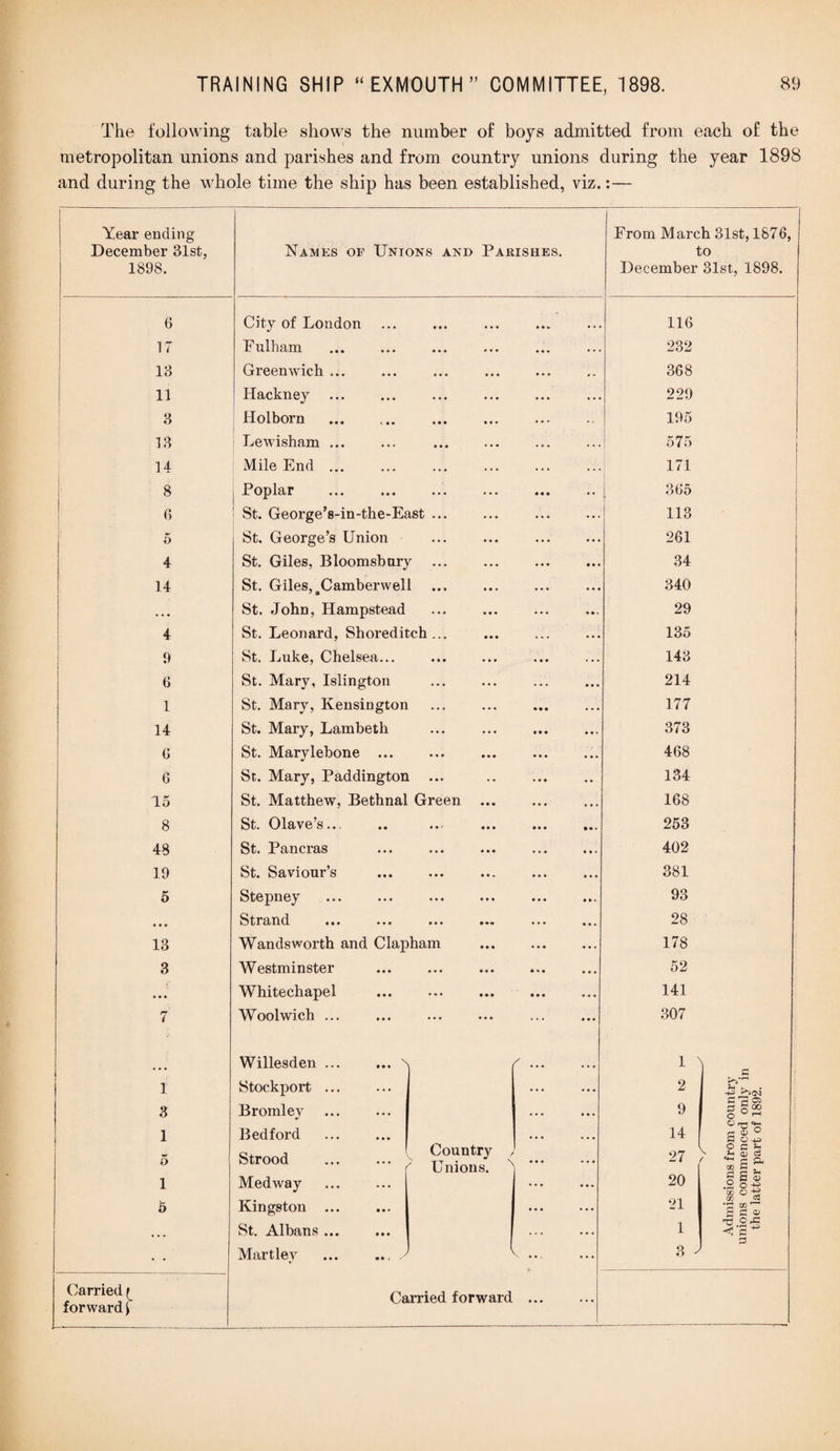 The following table shows the number of boys admitted from each of the metropolitan unions and parishes and from country unions during the year 1898 and during the whole time the ship has been established, viz.:— 1 Year ending From March 31st, 1876, December 31st, Names of Unions and Parishes. to 1898. December 31st, 1898. 6 City of London • • • • • • 116 17 Fulham • • • • • • • • • • • • 232 13 Greenwich ... • • • • • • ft • ft 4 « 368 11 Hackney • • • • • • ft ft ft ft ft ft 229 3 Holborn • • • • • * . ft - 195 13 Lewisham ... • • • * • • • Oft ... 575 i 14 Mile End ... ... . . • ... ... 171 8 Poplar • • • • • • • ft ft • • 365 6 St. George’s-in-the-East ... ... 113 5 St. George’s Union • • • • • • ft ft ft ft ft ft 261 4 St. Giles, Bloomsbury ... ft ft • ft ft ft 34 14 St. Giles, Camberwell . ft ft ft ft ft ft 340 • . • St. John, Hampstead ... ft ft ft ft ft . 29 4 St. Leonard, Shoreditch ... ... ft ft ft 135 9 St. Luke, Chelsea... • • • • • • ft ft ft ... 143 6 St. Mary, Islington • • • • • • ... ft ft ft 214 1 St. Mary, Kensington • ft ft ft • ft 177 14 St. Mary, Lambeth ... ft ft ft ft ft • 373 6 St. Marylebone ... • • • • • • • • • ft ft • 468 6 St. Mary, Paddington * • ft ft ft 134 15 St. Matthew, Bethnal Green ... • • • ft ft • 168 8 St. Olave’s... • • ' • • • • ft • •• • 253 48 St. Pancras • • • • • • ft ft ft ft ft . 402 19 St. Saviour’s • • • • • » ft • • ft ft • 381 5 Stepney • ♦ • • • • • • • ft ft * 93 • • • Strand • » • • •• • ft ft . 28 13 Wandsworth and Clapham • ft ft ft ft . 178 3 Westminster • • • • • • • • • ft ft • 52 » • • Whitechapel • %• ••• ft ft ft ft ft ft 141 7 Woolwich ... • • • • • • ... 307 Willesden ... ... N f. 1 N 1 Stockport. • • • • ft ft 2 kV* 3 Bromley • • • ft ft ft 9 C c© 1 Bedford . • • • . ft ft 14 srs S3 O 5 Strood . Country ' Unions. N ft ft ft • • • 27 V 1 Medway . 20 g a S3 .So 05 O -*2 5 Kingston ... ft ft ft ft ft ft 21 m a S St. Albans. ... ... 1 'O' OrG • • Martley ... ... y V ... 3 ' Carried forward^ Carried forward ft ft ft ft • ft