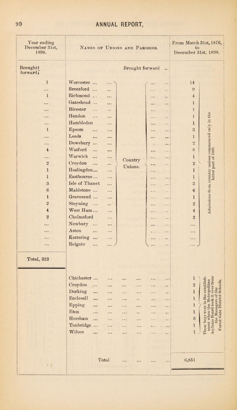 Year ending From March 31st, 1876, December 31st, Names of Unions and Parishes. to 1898. December 31st, 1898. Brought^ forward ^ 2 1 1 3 G 1 2 4 2 Total, 323 Worcester . Brentford . Richmond . Gateshead . Bicester Hendon Hambledon Epsom Leeds Dewsbury . Watford Warwick . Croydon Haslingden.. Eastbourne.., Isle of Thanet Maidstone Gravesend Steyning West Ham.. Chelmsford Newbury . Aston Kettering . Reigate Chichester Croydon Dorking Ecclesall Epping Eton Horsham Tonbridge Wilion Brought forward \ Country Unions. / \ Total 14 9 4 1 1 1 1 3 1 2 G 1 2 1 3 6 1 2 4 2 1 2 1 1 1 1 3 1 1 6,851 o QJ o r* CM /-s C55 geo 1° f A c ~ c co o *x CO pa X 3 03 X o> ■+3 v -a ' 2 0) £ x c po 0) X 0) c o ^ ** o o> Ps > c O -ES.-S' 1-2 -I c S. 0) O ‘ ^CQ' 4^ 2 - c 3 0) ^ X 3 o ■43 ZA o Lu