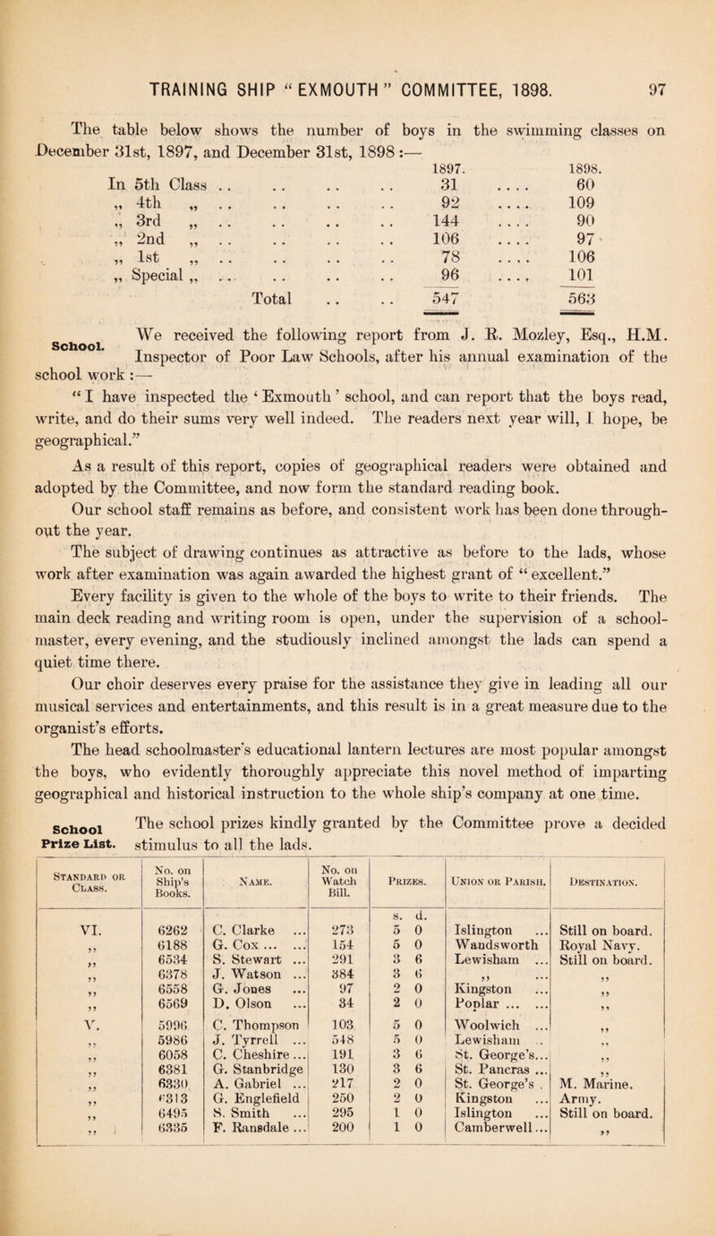 The table below shows the number of boys in December 81st, 1897, and December 31st, 1898 :— 1897. In 5th Class . ,, 4th „ 3rd ,, 2nd „ 1st „ Special „ Total 33 33 33 33 31 92 144 106 78 96 547 the swimming classes on 1898. .... 60 .... 109 90 97 106 .... 101 563 We received the following report from J. E-. Mozley, Esq., H.M. Inspector of Poor Law Schools, after his annual examination of the school work “ I have inspected the 4 Exmouth ’ school, and can report that the boys read, write, and do their sums very well indeed. The readers next year will, I hope, be geographical.” As a result of this report, copies of geographical readers were obtained and adopted by the Committee, and now form the standard reading book. Our school staff remains as before, and consistent work has been done through¬ out the year. The subject of drawing continues as attractive as before to the lads, whose work after examination was again awarded the highest grant of “ excellent.” Every facility is given to the whole of the boys to write to their friends. The main deck reading and writing room is open, under the supervision of a school¬ master, every evening, and the studiously inclined amongst the lads can spend a quiet time there. Our choir deserves every praise for the assistance they give in leading all our musical services and entertainments, and this result is in a great measure due to the organist’s efforts. The head schoolmaster's educational lantern lectures are most popular amongst the boys, who evidently thoroughly appreciate this novel method of imparting geographical and historical instruction to the whole ship’s company at one time. school The school prizes kindly granted by the Committee prove a decided Prize List, stimulus to all the lads. Standard or Class. No. on Ship’s Books. Name. No. on Watch Bill. Prizes. Union or Parish. Destination. VI. 6262 C. Clarke ... 273 s. 5 d. 0 Islington Still on board. 3 3 6188 G. Cox. 154 5 0 Wandsworth Royal Navy. 3 3 6534 S. Stewart ... 291 3 6 Lewisham ... Still on board. 6378 J. Watson ... 384 3 6 3 3 3 3 3 3 6558 G. Jones 97 2 0 Kingston 33 3 3 6569 D. Olson 34 2 0 Fonlar. A 3 3 V. 5996 C. Thompson 103 5 0 Woolwich ... 3 3 3 3 5986 J. Tyrrell ... 548 5 0 Lewisham ? 3 6058 C. Cheshire... 191 3 6 St. George’s... 3 3 3 3 6381 G. Stanbridge 130 3 6 St. Pancras ... 33 3 3 6330 A. Gabriel ... 217 2 0 St. George’s . M. Marine. 3 3 C3I3 G. Englefield 250 2 0 Kingston Army. 3 3 6495 S. Smith 295 1 0 Islington Still on board. 3 3 6335 F. Ransdale ... 200 1 0 Camberwell... 33