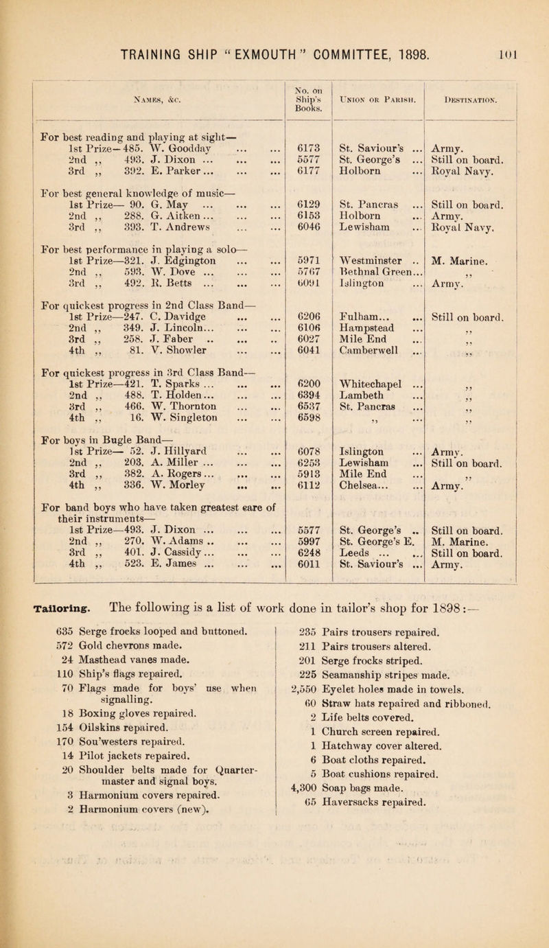 Names, &c. No. on Ship’s Books. Union or Parish. Destination. For best reading and playing at sight— 1st Prize—485. W. Goodday • • • 6173 St. Saviour’s ... Army. 2nd ,, 493. J. Dixon ... • • • 5577 St. George’s ... Still on board. 3rd ,, 392. E. Parker. • • • 6177 Holborn Boyal Navy. For best general knowledge of music— 1st Prize— 90. G. May • • • 6129 St. Pancras Still on board. 2nd ,, 288. G. Aitken... • • • 6153 Holborn Army. 3rd ,, 393. T. Andrews ... 6046 Lewisham Boyal Navy. For best performance in playing a solo— 1st Prize—321. J. Edgington • • • 5971 Westminster .. M. Marine. 2nd ., 593. W. Dove. • • • 5767 Bethnal Green... 3rd ,, 492. B. Betts ... * • • 6091 Islington Army. For quickest progress in 2nd Class Band— 1st Prize—247. C. Davidge • • • 6206 Fulham... Still on board. 2nd ,, 349. J. Lincoln... • • • 6106 Hampstead 3rd 258. J. Faber . • • 6027 Mile End 4th ,, 81. V. Showier • • • 6041 Camberwell For quickest progress in 3rd Class Band— 1st Prize—421. T. Sparks ... 6200 Whitechapel ... 2nd ,, 488. T. Holden... • • • 6394 Lambeth 3rd ,, 466. W. Thornton • • • 6537 St. Pancras 4th ,, 16. W. Singleton • • • 6598 For boys in Bugle Band— 1st Prize— 52. J. Hillyard • »» 6078 Islington Army. 2nd ,, 203. A. Miller ... « • • 6253 Lewisham Still on board. 3rd ,, 382. A. Bogers. • • • 5913 Mile End 4th ,, 336. W. Morley . For band boys who have taken greatest care of 6112 Chelsea... Army. their instruments— 1st Prize—493. J. Dixon ... • • • 5577 St. George’s .. St. George’s E. Still on board. 2nd ,, 270. W. Adams. • • • 5997 M. Marine. 3rd „ 401. J. Cassidy. • • * 6248 Leeds ... Still on board. 4th „ 523. E. James ... • • • 6011 St. Saviour’s ... Army. The following is a list of work done in tailor’s shop for 1898: Tailoring. 635 Serge frocks looped and bnttoned. 572 Gold chevrons made. 24 Masthead vanes made. 110 Ship’s flags repaired. 70 Flags made for boys’ use when signalling. 18 Boxing gloves repaired. 154 Oilskins repaired. 170 Sou’westers repaired. 14 Pilot jackets repaired. 20 Shoulder belts made for Quarter¬ master and signal boys. 3 Harmonium covers repaired. 2 Harmonium covers (new). 235 Pairs trousers repaired. 211 Pairs trousers altered. 201 Serge frocks striped. 225 Seamanship stripes made. 2,550 Eyelet holes made in towels. 60 Straw hats repaired and ribboned. 2 Life belts covered. 1 Church screen repaired. 1 Hatchway cover altered. 6 Boat cloths repaired. 5 Boat cushions repaired. 4,300 Soap bags made. 65 Haversacks repaired.