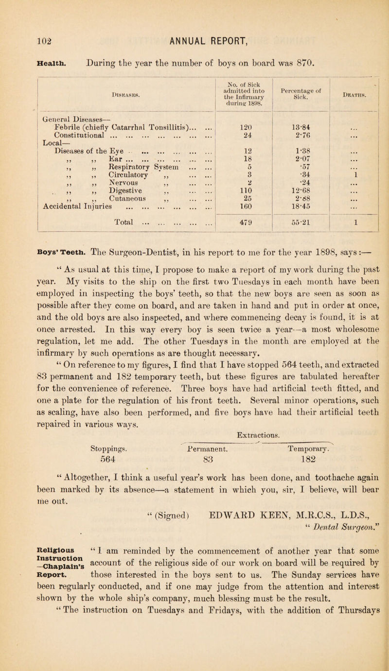 Health. During the year the number of boys on board was 870. Diseases. No. of Sick admitted into the Infirmary during 1898. Percentage of Sick. Deaths. (Jeneral Diseases— Febrile (chiefly Catarrhal Tonsillitis). 120 13-84 Constitutional. 24 2-76 Local— Diseases of the Eye . 12 1-38 5 ) 55 ••• ••• «• - ••• 18 2-07 ,, „ Respiratory System . 5 •57 ,, ,, Circulatory ,, . 3 •34 1 ,, ,, Nervous ,, . 2 •24 ,, ,, Digestive .. 110 12-68 ,, ,, Cutaneous ,, . 25 2-88 Accidental Injuries . 160 18-45 Total . 479 55-21 1 Boys’Teeth. The Surgeon-Dentist, in his report to me for the year 1898, says :— “ As usual at this time, I propose to make a report of my work during the past year. My visits to the ship on the first two Tuesdays in each month have been employed in inspecting the boys’ teeth, so that the new boys are seen as soon as possible after they come on board, and are taken in hand and put in order at once, and the old boys are also inspected, and where commencing decay is found, it is at once arrested. In this way every boy is seen twice a year—a most wholesome regulation, let me add. The other Tuesdays in the month are employed at the infirmary by such operations as are thought necessary. “ On reference to my figures, I find that I have stopped 564 teeth, and extracted 83 permanent and 182 temporary teeth, but these figures are tabulated hereafter for the convenience of reference. Three boys have had artificial teeth fitted, and one a plate for the regulation of his front teeth. Several minor operations, such as scaling, have also been performed, and five boys have had their artificial teeth repaired in various ways. Extractions. ,-—----N Stoppings. Permanent. Temporary. 564 83 182 “ Altogether, I think a useful year’s work has been done, and toothache again been marked by its absence—a statement in which you, sir, I believe, will bear me out. “ (Signed) EDWARD KEEN, M.R.C.S., L.D.S., “ Dental Surgeon” Religious “ 1 am reminded by the commencement of another year that some —Chaplain’s accoun^ °f the religious side of our work on board will be required by Report. those interested in the boys sent to us. The Sunday services have been regularly conducted, and if one may judge from the attention and interest shown by the whole ship’s company, much blessing must be the result. “ The instruction on Tuesdays and Fridays, with the addition of Thursdays