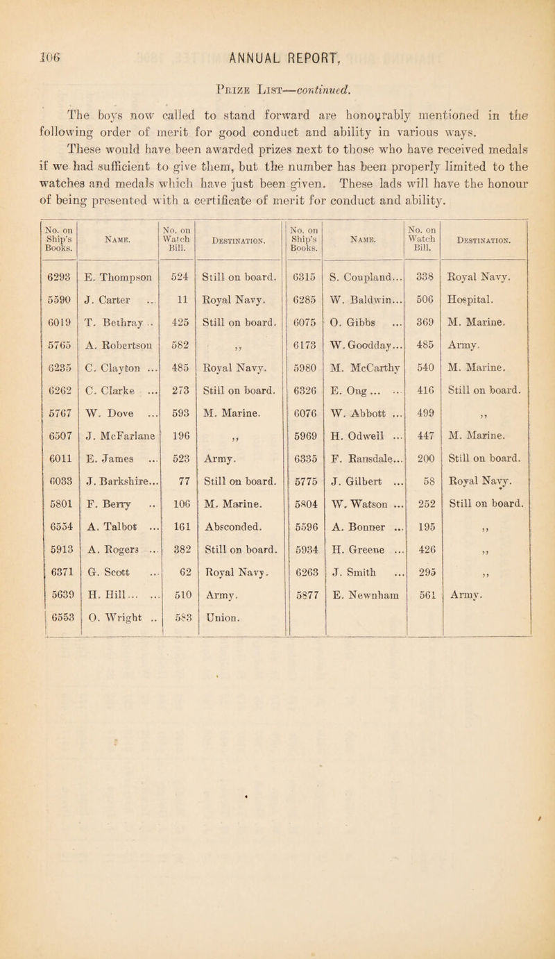 Pkize List—continued. The boys now called to stand forward are honourably mentioned in the following order of merit for good conduct and ability in various ways. These would have been awarded prizes next to those who have received medals if we had sufficient to give them, but the number has been properly limited to the watches and medals which have just been given. These lads will have the honour of being presented with a certificate of merit for conduct and ability. No. on Ship’s Books. Name. No. on Watch Bill. Destination. No. on Ship’s Books. Name. No. on Watch Bill. Destination. 6293 E. Thompson 524 Still on board. 6315 S. Coupland... 338 Royal Navy. 5590 J. Carter 11 Royal Navy. 6285 W. Baldwin... 506 Hospital. 6019 T. Bethray .. 425 Still on board. 6075 O. Gibbs 369 M. Marine. | 5765 A. Robertson 582 6173 W. Goodday... 485 Army, 6235 C. Clayton ... 485 Royal Navy. 5980 M. McCarthy 540 M. Marine. 6262 C. Clarke 273 Still on board. 6326 E. Ong ... 416 Still on board. 5767 W. Dove 593 M. Marine. 6076 W. Abbott ... 499 5 y 6507 J. McEarlane 196 5969 H. Odweil ... 447 M. Marine. 6011 E, James 523 Army, 6335 F. Ransdale... 200 Still on board. 6033 J. Barkshire... 77 Still on board. ' 5775 J. Gilbert ... 58 Royal Navy. 5801 F. Berry 106 M. Marine. i 5804 W„ Watson ... 252 Still on board. 6554 A. Talbot ... 161 Absconded. : 5596 A. Bonner ... 195 y y 5913 A. Rogers ... 382 Still on board. 5934 H. Greene ... 426 yy 6371 G. Scott 62 Royal Navj, 6263 J. Smith 295 yy 5639 H. Hill. 510 Army. 5877 E. Newnham 561 Army. 6553 O. Wright .. 583 ) Union.
