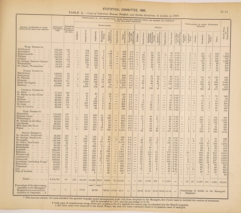 Sanitary Authorities in whose Districts the cases were resident. West Districts. Paddington . Kensington . Hammersmith.. Fulham . Chelsea . St. George, Hanover Square Westminster . St. James, Westminster North Districts. Marylebone .. Hampstead . St. Pancras . Islington. Stoke Newington . Hackney. Central Districts. St. Giles. St. Martin-in-the-Fields Strand . Holborn . Clerkenwell . St. Luke. City of London . East Districts. Shoreditch . Bethnal Green . Whitechapel . St. George-in-the-East. Limehouse . Mile End Old Town . Poplar . South Districts. St. Saviour, Southwark St. George, Southwark. [ Newington . St. Olave, Southwark . Bermondsey .. Rotherhithe . Lambeth ... . Battersea. Wandsworth . Camberwell . Greenwich . Lewisham (excluding Penge) Woolwich. Plnmstead . Lee .... . Port of London . Totals ... Percentage of the above cases) admitted to the Managers { Hospitals (un-corrected for mistakes in diagnosis) ...) Estimated Population. 1898. 127,480 172,174 107,370 125,275 96,713 80,608 52,574 22,200 140,483 78,755 243,416 344,616 34,660 219,630 37,519 12,424 23,284 30,056 66.120 41,076 29,088 121,485 129,027 80,559 48.241 58,661 112,528 170,220 24.562 60,466 123,183 11,288 85,738 40,849 304,073 171,921 202,526 261,189 180,441 88.562 41,478 62,531 39,717 4,504,766 STATISTICAL COMMITTEE, 1898. JTABLE A Cases, ofhf^ a,, and D ^ 1898 NOTIFICATTGVSI a vtr\ - - - 13-14 Estimated Density of! Population per Acre, j x' 60 Notifications or, and Deaths prom, those Not.fiarlk Diseases which'*™ - _ to the Managers’ Hospitals eligible for Admission 47 331 J32 I 16,894 Notifications. 1 Diphtheria. Membranous CrouD. * Enteric or Typhoid Fever. Typhus Fever. Total Notifications. 4 256 4 74 638 2 215 7 104 8 806 1 159 5 61 _ 1 465 11 71 _ 1,358 6 268 5 55 _ 664 1 110 1 39 _ 372 9 125 2 46 _ 273 41 2 6 — 80 232 3 101 649 133 2 47 — 424 485 14 220 — 1,701 532 13 237 2 2jl20 53 1 18 — 221 854 20 219 — 2,119 40 1 23 129 8 1 12 — 32 45 3 9 _ 104 144 3 9 _ 262 3 42 — 638 186 6 15 — 403 44 2 20 — 146 244 11 91 767 321 19 102 — 174 13 41 _ 482 105 8 55 — 311 134 3 43 — 370 278 16 58 — 777 457 11 160 — 1,278 114 1 14 208 236 9 40 3 597 451 14 90 — 1,174 16 — 5 _ 88 259 9 51 — 778 41 1 24 — 211 805 18 164 1 1,987 785 15 94 1 1,705 593 9 123 — 1,432 670 25 117 — 1,771 538 17 187 1 1,393 280 3 45 — 531 109 — 22 — 335 111 — 28 — 561 161 1 23 — 346 4 19 — 27 11,543 t 312 3,024 16 |a 1,821 5-0 30 Deaths. 581 1,756 554 fci) 0'68 0-38 0-53 0-91 0-73 0-30 P’57 0’36 0-57 0-41 0-78 0-45 0-23 0-87 0-35 0-40 0-43 0 87 0-85 1-00 0-62 0-68 0-70 0-46 0-56 0-67 0’75 0-83 0'82 1’08 0-86 0-44 0-84 0-54 0’59 0-94 0-60 0-50 0-57 0-48 0-77 0-48 0-71 Notifications of other Notifiable Diseases. 1 _ — 1 1 — — 13 2,895 — 1 55 5,169 74-07 62-48 *36-97 87-50 65-5 — 88-46 56-43 25-81 33-33 56 96 247 o a 776 1,002 787 1,488 763 419 326 100 842 466 2,046 2,420 252 2,436 949 1,204 634 388 461 965 1,514 243 677 1,342 112 870 303 2,305 1,904 1,688 2,018 1,614 590 381 619 394 28 5,495 37,316 (Percentage of deaths in the Managers’ ( Hospitals. “■ d“‘ “ 133Z “ ,n“ r ~